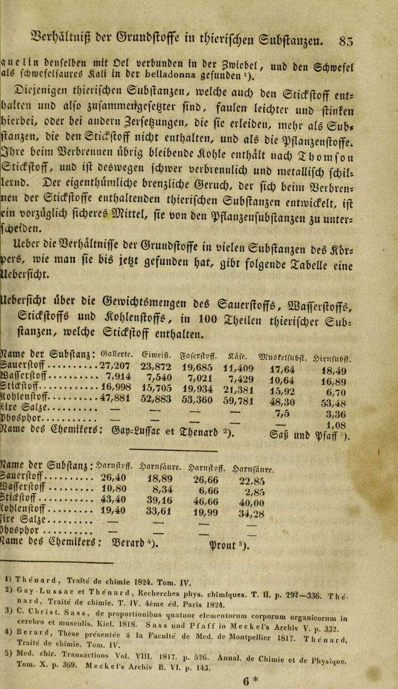 23er(;&lt;Mtmß bev ©runb|toffe tn tf;tert‘f(f;en ©ubflanjett. 85 qucün benfciDen mit Dci oerbunben in ber ^micbcl, unb ben Sdiroefel altf fcbnicfclfaurcd Jvdli in ber belladonna gefunben ’). Diejenigen t()ieeifd)en ©ubilattjen, meld)e aud) ben ©ticffbff ent« balteu unb aifo ju|ammetlgefe£ter ftnb, faulen leid;ter unb ftinten hierbei, ober bei auberu Verfemungen, bie fte erleiben, mel)r alg ©ub* ftanjen, bie ben ©ticfjfofif nid;t enthalten, unb als bie ^flanjenftoffe. 3bve beim Verbrennen übrig bieibenbe £obte enthält nad) Z b o m fo u ©tief ffoff, unb ifi beemegen ferner üerbrennlid) unb metaüifd; fd;if« lernb. Der eigentbumlid;e brenjiidje ©erud), ber ftd; beim Verbreit« neu ber ©ticf|Toffe entbaltenben tbierifd;en ©ubffanjen entmicfelt, i|l ein üoijugiid; ftcfjeier? Spittel, fte non ben ^flaujeufubffan^en 311 unter« febetben. lieber bie Verbaitnilfe ber ©runbfbflfe tu öielen ©ubffanjen beS flbr- perö, wie man fte bis j$t gefunbeu bat, gibt fotgenbe Tabelle eine Ueberftdbt. Ueberftcbt über bie ©emicbtgmengen beg ©auerffofifg, SBafferffoffg, ©ticffloffg unb tfoblenftoffg, in 100 feilen tbierifd;er ©ub« jfanjen, melcbe ©tiefftoff enthalten. ?ame ber ©ubftanj: ©«ftertr. (fin&gt;pifj. Sauerftoff 27,207 23,872 ffiafferjtoff 7,914 7,540 Stict jtoff 16,998 15,705 Stoljlenfiotf. 47,881 52,883 Sire (Balje _ cpOodpbor — _ ffnfcrftoff. finfe. 9)?in°Eeffu6|t. £iviifiif&gt;|t. 19,685 11,409 17,64 18,49 7,021 7,429 10,64 16,89 19,934 21,381 15,92 6,70 53,360 59,781 48,30 53,48 ■ — 7/5 3,36 £ben&lt;trb 2)7 ©flß nnb 1,08 Jiante ber ©nbftaiti:-&lt;P&lt;ii-nih'ff. -‘pnrtifaure. jire @alje 3boopbor Rame beg @i)emiferg; 26,40 18,89 26,66 10,80 8,34 6,66 43,40 39,16 46,66 19,40 33,61 19,99 33erarb4). ^nrntfoff. -gmrnfätirc. 22,85 2,85 40,00 34,28 ^)rout5). 1) Tlie'nard, Tratte de chimie 1824. Tom. IV. 2) Gay-tussac et Thdnard, Rcclierches pliys. chlmtque». T. II. p. 292—336. The- nard, Traite de chimie. T. IV. 4eme ed. Paris 1824. 3j C. Christ. Sass, de proportionibus quatuor elementorum corporum oreanicormn in 4) z::;tzscu,is-Kiei-,8is-Sass - ***%.££ „ ’ Thesc Pre«entee a Ia Facultc' de Med. de Montpellier 1817 Tlienar.l Traite de chimie. Tom. IV. ara’ 5) Tom Xir„ S8aMi0nh '8'7- P- 52G- Anna‘- dc Cilic ^ Physique. iom. X. p. 309. Meckels Archiv B. VI. p. 143.