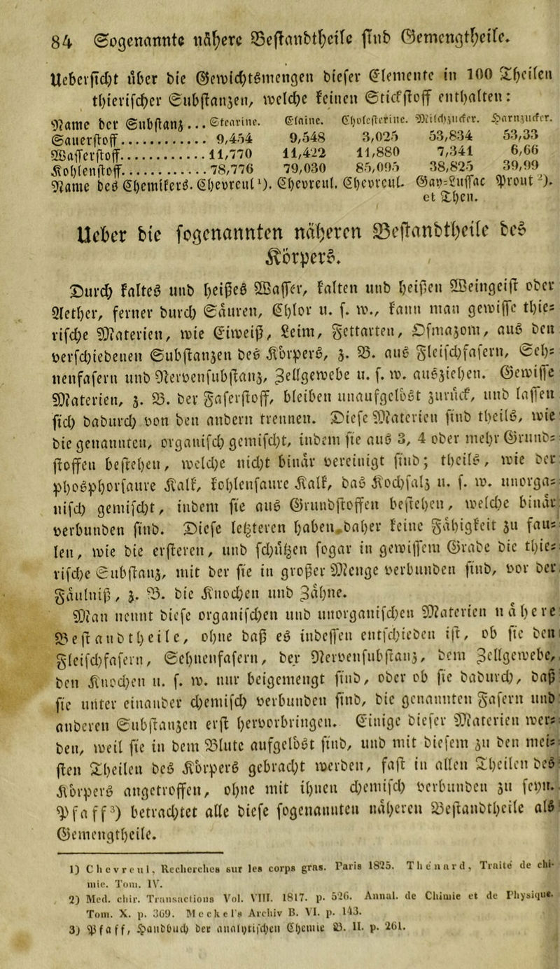 Ucbevfid&gt;t über bie ©en)id)tSmengen biefer Elemente in 100 Steifen tl)ievifcher ©nbffan3en, mcld)e feinen ©tiefffoff enthalten: 9?CUlie ber ©ubftanj ... ©tenrine. Gtninc. Gljofcftorinc. ®01itd&gt;.nirfcr. ^ornjurfer. ©auerftoff 9,454 9,548 3,025 53,834 53,33 2Bftffetftoff 11,7*70 11,422 11,880 7,341 6,66 ÄDbtenfloff. 78,776 79,030 85,095 38,825 39,99 g?ame beö (SftemiferS. Sbeoreid1 2). @l)e»renl. &lt;5l)ev&gt;rcuL ©aMuffdc ^Prout et £()cn. Heber bie fegenannten näheren 33ejtanbtl)etfe be§ &amp;&amp;rpet$. £&gt;urd) falteö utib &amp;eißed SBafJer, falten unb f)eif5en ffietngeift ober giether, ferner burd) Mauren, gljlor u. f. w., fann man gewifle tljies vifd;e Materien, wie ©itveiß, Seim, gettarteu, Dfmajom, auß ben üerfd)iebenen ©ubflatijen be6 Ä&amp;rpert», 3* 95* glei|d)faicrn, ^eb= nenfafent unb 0fcvüenfubftan3, Zellgewebe u. f. m. auöjieben. ©etviffe Materien, 3. SS. ber gaferflojf, bleiben unaufgelbSt snnuf, unb (affen fiel) baburd) oon ben atibern trennen, £&gt;iefe Materien ftnb tbeü«, wie bie genannten, ovgatiifd) gemifd)t, inbem fte auö 3, 4 ober mehr ©runbs ft offen befteben, meld)e nid)t binar bereinigt ftnb; tbcilo, wie ber pbo«phorfattre dlalf, foblenfaure äalf, ba$ Äot&amp;fafo «• f. w. »norgas = nifd) gemifd)t, inbem fte auß ©runbftoffen befteben, welche binar »erbuttben ftnb. £&gt;icfc festeren babett,baljer feine gdhigfeit 51t faus len, wie bie elfteren, unb fdjü^ett fogar in gewiffem ©rabe bie tl)ics rifd)e ©ubflaus, mit ber fte in großer STOenge »erbunben ftnb, i&gt;or ber, gdulntß, 3. SS. bie 3\nod;en unb Zahne. SOian nennt biefe organifd)eti unb unorganifc&amp;en ÜKaterien udbeve SSeffaubtbeile, ohne baß eö tnbeffeti eutfd)tebett i|t, ob fte beit; gletfd)fafern, ©ehnenfafern, ber Dferoenfubffanj, beut Zellgewebe,, ben 3tnod)eu u. f. tv. nur beigemengt ftnb, ober ob fte baburd), baß fte unter etnanber d)entifd) oerbunbeu ftnb, bie genannten gafern unb anberen ©ubffauscn erfl btfborbringen. einige biefer Materien wer* ben, weil fte in bent SSlute aufgelöst ftnb, unb mit biefem 3» ben mei* ffen Steilen bcö Ä&amp;rperS gebracht werben, faß in allen S&amp;eilcnbc^ tfbrperö angetroffen, ohne mit ihnen d)emifd) »erhunben 311 fet)u. ^)faff3) betrachtet alle biefe fogenannten näheren SSefianbtbetle alö ©emengtheile. 1) Chcvrcul, Recherche» sur les corps grns. Taris 1825. Thennrd, Trnitc de clii- mie. Tom. IV. 2) Med. chir. Transactions Vol. VIII. 1817. p. 520. Annal. de Chimie et de Physiqn«- Tom. X. p. 309. Meckels Archiv B. VI. p. 143. 3J $an!&gt;6ud&gt; ber ona(t&gt;ttfd&gt;eu Gljeuiic 23. U. p. 261.