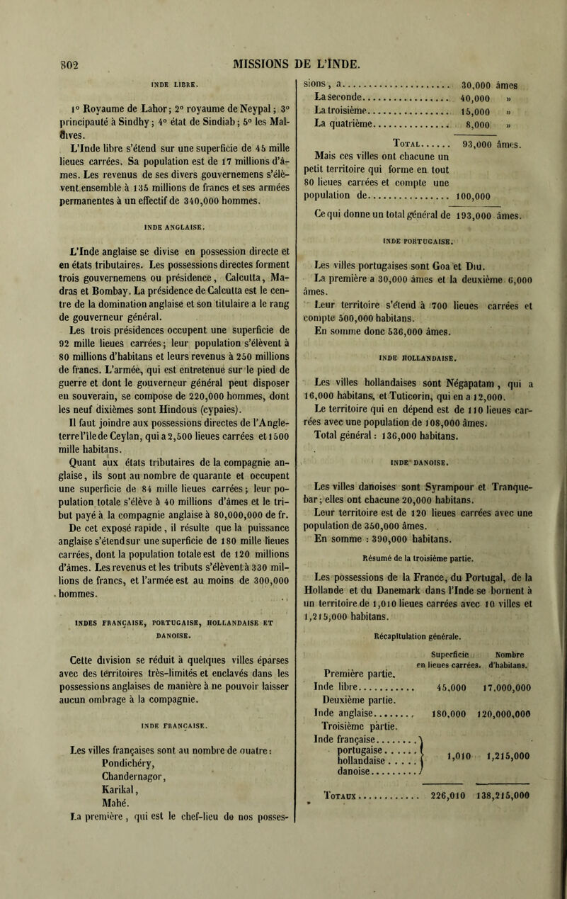 INDE LIBRE. 1“ Royaume de Lahor; 2° royaume de Neypal ; 3° principauté à Sindhy ; 4® état de Sindiab ; 5® les Mal- flives. L’Inde libre s’étend sur une superficie de 45 mille lieues carrées. Sa population est de 17 millions d’â- mes. Les revenus de ses divers gouvernemens s’élè- vent,ensemble à 135 millions de francs et ses armées permanentes à un effectif de 340,000 hommes. INDE ANGLAISE. L’Inde anglaise se divise en possession directe et en états tributaires. Les possessions directes forment trois gouvernemens ou présidence, Calcutta, Ma- dras et Bombay. La présidence de Calcutta est le cen- tre de la domination anglaise et son titulaire a le rang de gouverneur général. Les trois présidences occupent une superficie de 92 mille lieues carrées ; leur population s’élèvent à 80 millions d’habitans et leurs revenus à 250 millions de francs. L’armée, qui est entretenue sur le pied de guerre et dont le gouverneur général peut disposer eu souverain, se compose de 220,000 hommes, dont les neuf dixièmes sont Hindous (cypaies). Il faut joindre aux possessions directes de l’Angle- terrel’îlede Ceylan, qui a 2,500 lieues carrées et 1500 mille habitans. Quant aux états tributaires de la compagnie an- glaise, ils sont au nombre de quarante et occupent une superficie de 84 mille lieues carrées ; leur po- pulation totale s’élève à 40 millions d’âmes et le tri- but payé à la compagnie anglaise à 80,000,000 de fr. De cet exposé rapide, il résulte que la puissance anglaise s’étend sur une superficie de 180 mille fieues carrées, dont la population totale est de 120 millions d’ârnes. Les revenus et les tributs s’élèventà330 mil- lions de francs, et l’armée est au moins de 300,000 hommes. INDES FRANÇAISE, FORTUGAISE, HOLLANDAISE ET DANOISE. Cette division se réduit à quelques villes éparses avec des territoires très-limités et enclavés dans les possessions anglaises de manière à ne pouvoir laisser aucun ombrage à la compagnie. INDE FRANÇAISE. Les villes françaises sont au nombre de ouatre: Pondichéry, Chandernagor, Karikal, Mahé. La première, qui est le chef-lieu do nos posses- sions, a 30,000 âmes La seconde 40,000 » La troisième 15,000 » La quatrième 8,000 « Total 93,000 âmes. Mais ces villes ont chacune un petit territoire qui forme en tout 80 lieues carrées et compte une population de 100,000 Ce qui donne un total général de 193,000 âmes. INDE PORTUGAISE. Les villes portugaises sont Goa et Diu. La première a 30,000 âmes et la deuxième G,ooo âmes. Leur territoire s’étend à i700 lieues carrées et compte 500,000 habitans. En somme donc 636,000 âmes. INDE HOLLANDAISE. Les villes hollandaises sont Négapatam , qui a 16.000 habitansi, et Tuticorin, qui en a 12,000. Le territoire qui en dépend est de llO lieues car- rées avec une population de 108,000 âmes. Total général : 136,000 habitans. INDE-DANOISE. Les villes danoises sont Syrampour et Tranque- bar; elles ont chacune 20,000 habitans. Leur territoire est de 120 lieues carrées avec une population de 350,000 âmes. En somme : 390,000 habitans. Résumé de la troisième partie. Les possessions de la France, du Portugal, de la Hollande et du Danemark dans l’Inde se bornent à un territoire de 1,0 lO lieues carrées avec lO villes et 1.215.000 habitans. Récapitulation générale. Superficie Nombre en lieues carrées, d’habitans. Première partie. Inde libre 17,000,000 Deuxième partie. Inde anglaise Troisième partie. Inde française 120,000,000 portugaise.. .. hollandaise. . . f 1,010 1,215,000 danoise Totaux 138,215,000