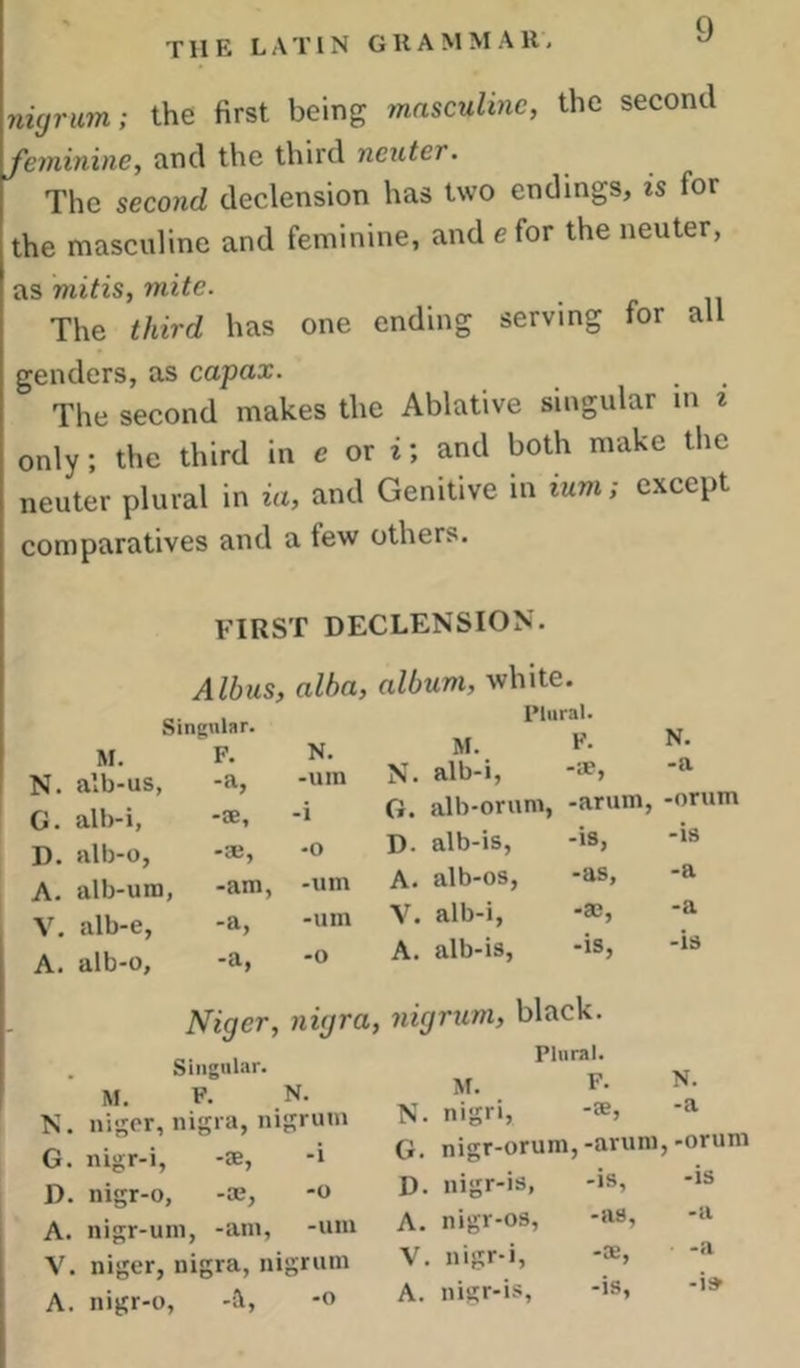 THE L A TIN G11A M M A U. nUjrim; the first being masculine, the second feminine, and the third neuter. The second declension has two endings, is for the masculine and feminine, and e for the neuter, as mitis, mite. The third has one ending serving for all genders, as capax. The second makes the Ablative singular in i only; the third in e or i; and both make the neuter plural in ia, and Genitive in ium; except comparatives and a few others. FIRST DECLENSION. Albus, alba, album, white. Plural. M. N. alb-us, G. alb-i, D. alb-o, A. alb-um, V. alb-e, A. alb-o. Singular F. -a, -ae, -am, -a, -a, N. M. F. N. -um N. alb-i. -!®, -a -i G. alb-orum. -arum. -orum •o D. alb-is. -is, -is -um A. alb-os. -as, -a -um V. alb-i, -ae. -a -o A. alb-is. -is. -is N. -a Niger, nigra, nigrum, black. Plural. M. E- N. nigri, -®, G. nigr-orum,-arum,'Orum D. nigr-is, -is, -is A. nigr-os, -as, -a V. nigr-i, -s, -a A. nigr-is, -is, -i» . Singular. M. F. .N. N. nigcr, nigra, nigrum G. nigr-i, -le, -i D. nigr-o, -®, *o A. nigr-um, -am, -um V. niger, nigra, nigrum A. nigr-o, -i, -a