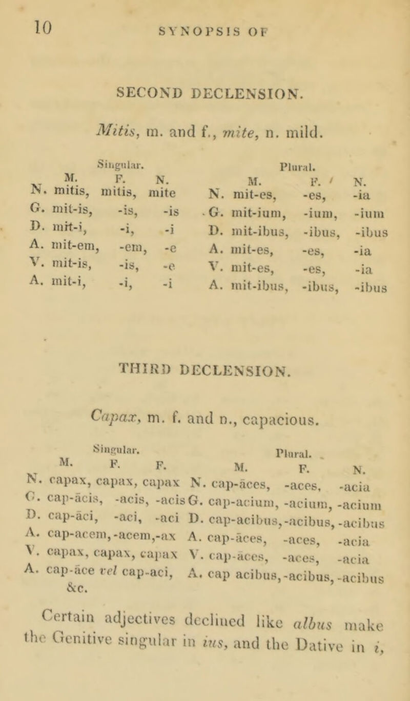 SECOND DECLENSION. Mitis, m. and f., mite, n. mild. Sii.gulsr. Plural. M. F. N. M. F. > N. N. mitis, niitis, mite N. mit-es. -es, -ia G. niit-is, -is, -is • G. mit-ium. -ium. -ium D. nih-i, -i^ -i D. mit-ibus, -ibus. -ibus A. niit-eni, -ein . -e A. mit-es, -es. -ia V. niit-is, -is, -e V. mit-es, -es. -ia A. init-i, -i. -i A. mit-ibus, -ibus. -ibus third declension. Capax, m. f. and n., capacious. Singular. p,„rai. , ‘‘‘ F- M. F. N. rapax, capax, ca2)ax N. cap-accs, -aces, -acia C. cap-acis, -acis, -acisG. cap-aciuni, -acium, -aciuin D. cap-aci, -aci, -aci D. cap-acibus,-acibus,-acibtis A. cap-areni,-aceni,-ax A. cap-aces, -aces, -acia ^ . capax, capax, tap.ax V. cai)-aces, -aces, -acia A. cap-ace rel cap-aci, A. cap acibu8,-acibus,-acibus &c. Certain adjectives declined like albus make the Genitive sin[^ular in ins, and the Dative in i,