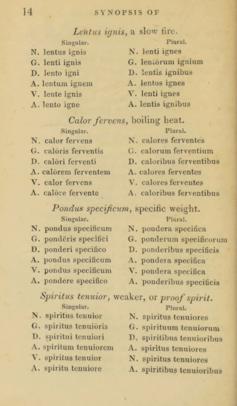 Lenfus ignis, a slew hre. Singular. N. lentus ignis G. lenti ignis D. lento igni A. lentuin ignem V. leute ignis A. lento igne Plural. N. lenti ignes G. lenldruiu ignium D. lentis ignibus A. lentosignes V. lenti ignes A. lentis ignibus Calor fervens, boiling heat. Singular. N. calor fervens G. calbris ferventis D. calori ferventi A. calbrem ferventem V. calor fervens A. calore fervente Plural. N. calores ferventes G. calorum ferventimn D. caloribus ferventibus A. calores ferventes V. calores ferventes A. caloribus ferventibus Pondus specijic^im, specific weight. Singular. N. pondus specificuni G. pond^ris specifici D. ponderi specifico A. pondus specificum V. pondus specificum A. pondere specifico Plural. N. pondera specifica G. ponderum specificorum D. ponderibus speciticis A. pondera specifica V. pondera specifica A. ponderibus specificis Spiritus tenuior, weaker, oi proof spirit. Singular. N. spiritus tenuior G. spiritus lenuioris 1). spiritui tenuiori A. spiritum tenuiorem V. spiritus tenuior A. spiritu teuuiore Plural. N. spiritus tenuiores G. spirituum tenuiorum 1). spiritibiis tenuioribus A. spiritus tenuiores N. spiritus tenuiores A. spiritibiis tenuioribus