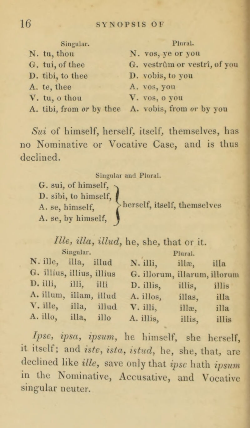 Singular. N. til, thou G. tui, of tliee J). tibi, to tliee A. te, thee V. tu, o thou A. tibi, from or by thee Plural. N. VOS, ye or you G. vestrClm or vestri, of you D. vobis, to you A. VOS, you V. VOS, o you A. vobis, from or by you Sui of himself, herself, itself, themselves, has no Nominative or Vocative Case, and is thus declined. Singular and Plural. G. sui, of himself, s. 1). sibi, tu himself, 1 A. se, himself, / herself, itself, themselves A. se, by himself, \ Ille, ilia, illud. he, she. that or it. Singular. Plural. N. ille, ilia, illud N. illi, ilia.', ilia G. illius, illius, illius G, illorum, illarum, illoruui G. illi, illi, illi U, illis, illis, illis A. ilium, illam, illud A. illos. illas, ilia V. ille, ilia, illud V, illi, illae, ilia A. illo, ilia, illo A. illis. illis, illis Tpsc, ipsa, ipsum, he himself, she herself, it itself; and iste, ista, istud, he, she, that, are declined like ille, save only that ipse hath ipsnm in the Nominative, Accusative, and Vocative singular neuter.