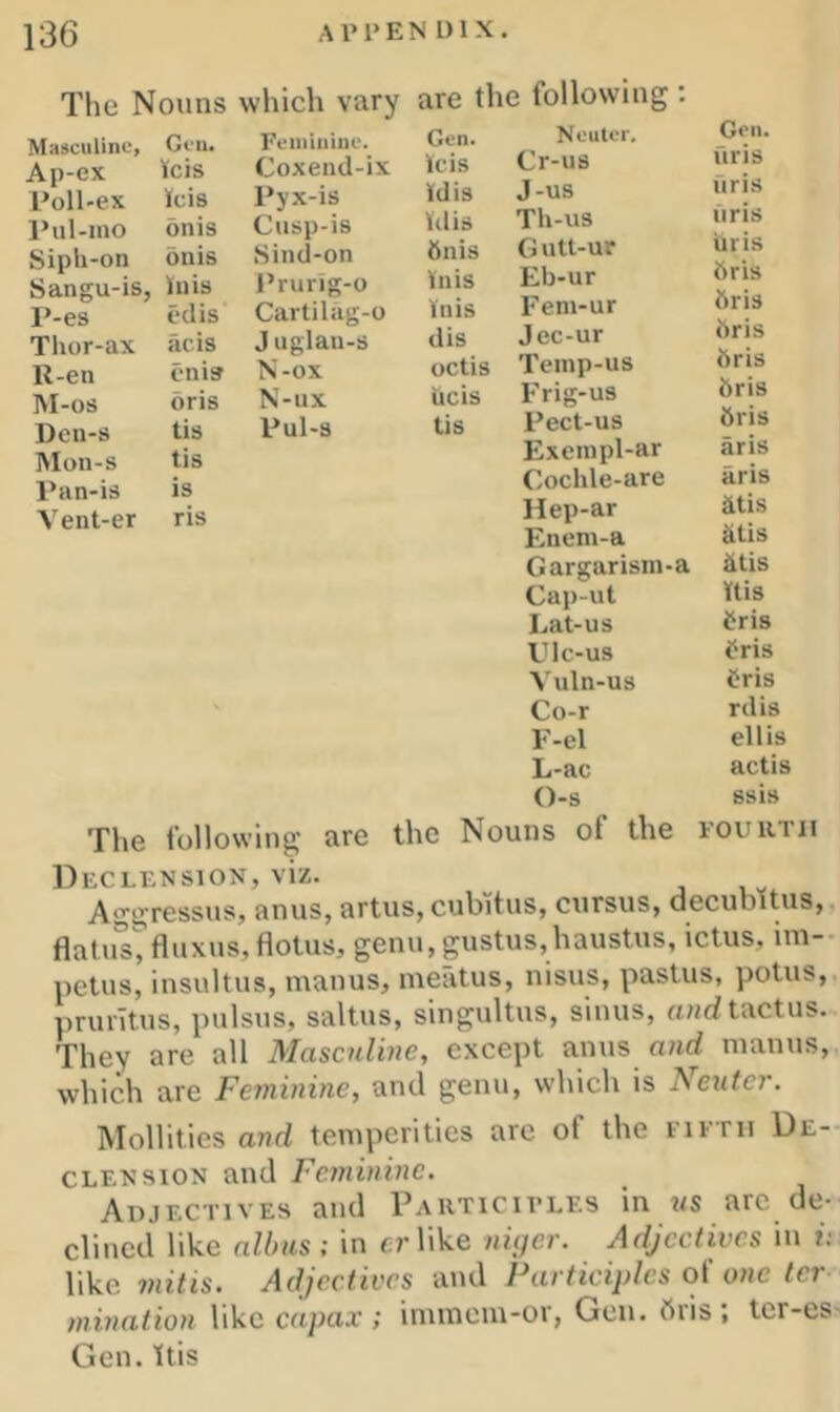 The Nouns which vary Masculine, Gen. Feminine. Ap-ex Icis Coxeiid-ix I’oll-ex icis Pyx-is I’ul-ino onis Cusp-is Sipli-on on is Sind-on Sangu-is, hiis Prurig-o P-es edis Cartilag-o Thor-ax acis J uglan-s R-en cnis N-ox INI-os oris N-ux Den-s tis Pul-s Mon-s tis Pan-is is Vent-er ris The ibllowing are are the following: Gen. Neuter. Gen. icis Cr-us firis tdis J-us nris idis Tli-us liris 6nis Gntl-ur iiris inis Eb-ur 6ris inis Feni-ur bris dis Jec-ur bris octis Teinp-us bris ucis Frig-us bris tis Pect-us bris Exeinpl-ar aris Cochle-are aris Hep-ar itis Eneni-a itis Gargarisni-a itis Cap-ut itis Lat-us bris Plc-us bris Vuln-us bris Co-r rdis F-el ellis L-ac actis O-s ssis c Nouns of the FOURTH Declension, VIZ. Aggressus, anus, artus,cubitus, cursus, decubitus,, flatustfluxus,flotus, genu,gustus,haustus, ictus, im- petus, insultus, manus, meatus, nisus, pastus, potus,. pruritus, pulsus, saltus, singultus, sinus, ft/idtactus. They are all Masculine, except anus o«rf manus, which are Feminine, and genu, which is Neuter. MoHities and temperities arc of the fifth De- clension and Feminine. Adjectives and rAUTiciVLES in ms arc de- clined like albas; in erlike niijer. Adjectives in v. like mitis. Adjectives and Participles ol one ter- mination like capax ; immem-or, Gen. bris ; tcr-es- Gen. Itis