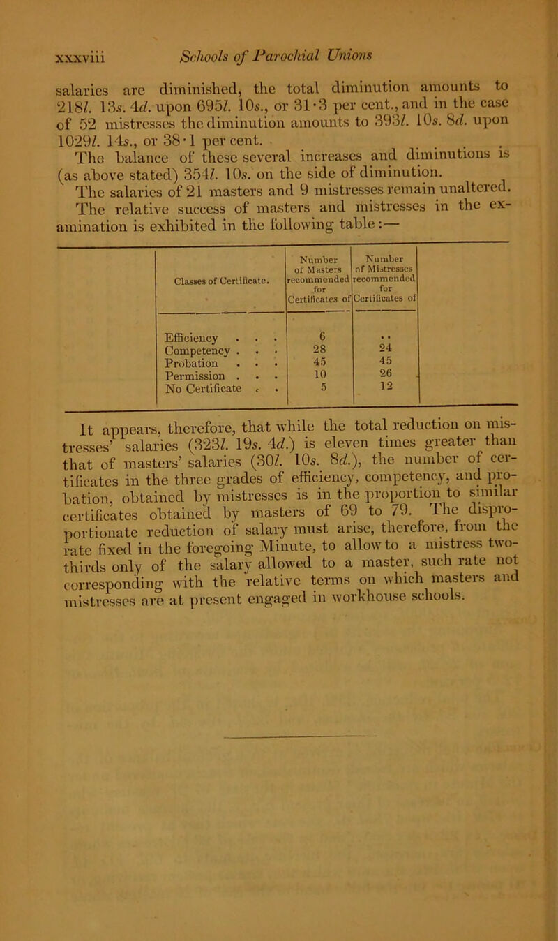 salaries arc diminished, the total diminution amounts to 218/. 13s. Ad. upon 695/. 10s., or 31-3 per cent., and in the case of 52 mistresses the diminution amounts to 393/. 10s. 8d. upon 1029/. 14s., or 38*1 percent. The balance of these several increases and diminutions is (as above stated) 351/. 10s. on the side of diminution. The salaries of 21 masters and 9 mistresses remain unaltered. The relative success of masters and mistresses in the ex- amination is exhibited in the following table:— Classes of Certificate. Efficiency Competency . Probation . • Permission . No Certificate c Number Number of Masters of Mistresses recommended recommended for for Certilicates of Certificates of 6 28 24 45 45 10 26 5 12 It appears, therefore, that while the total reduction on mis- tresses’ salaries (323/. 19s. Ad) is eleven times greater than that of masters’ salaries (30/. 10s. 8c/.), the number of cer- tificates in the three grades of efficiency, competency, and pro- bation, obtained by mistresses is in the proportion to similar certificates obtained by masters of 69 to 79. The dispro- portionate reduction of salary must arise, therefore, from the rate fixed in the foregoing Minute, to allow to a mistress two- thirds only of the salary allowed to a master, such rate not corresponding with the relative terms on which masters and mistresses are at present engaged in workhouse schools.