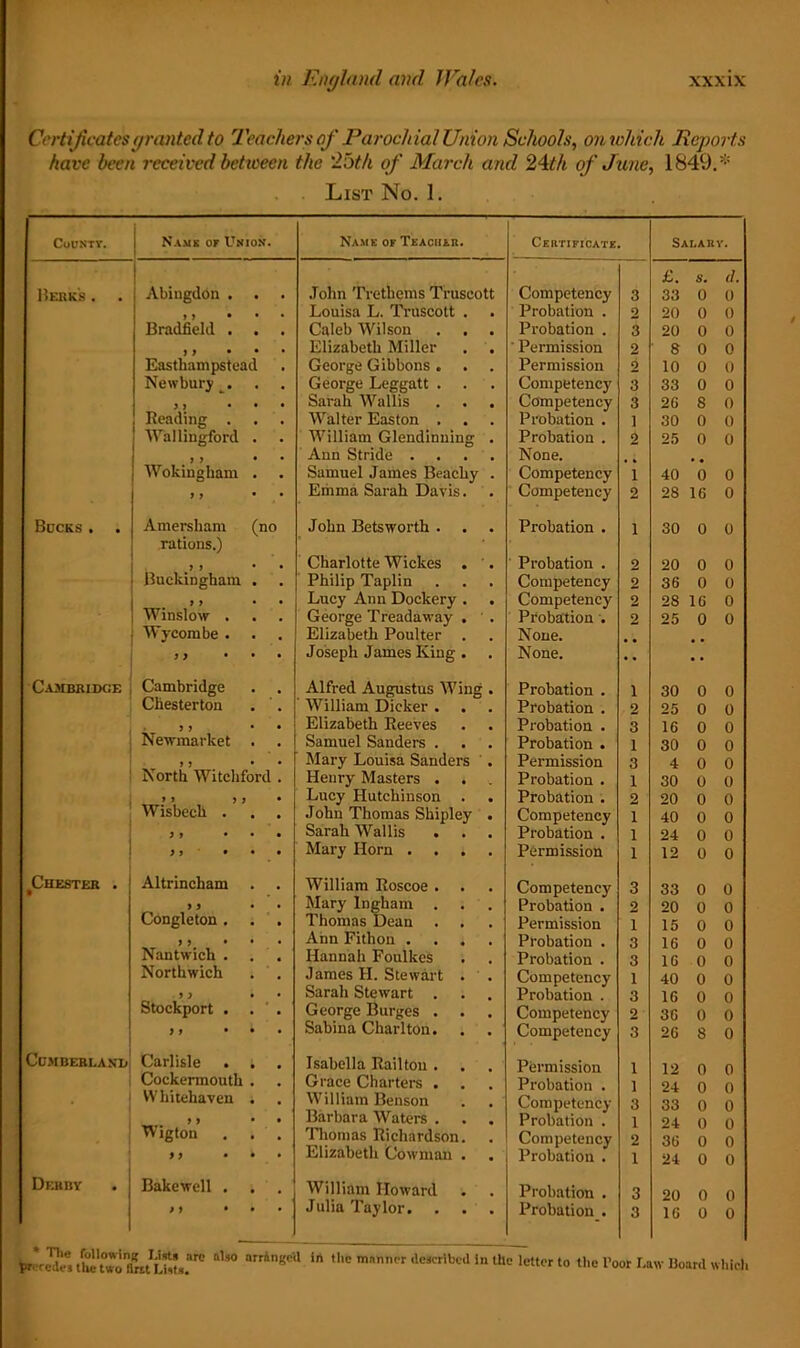 Certificates granted to Teachers of Parochial Union Schools, on which Reports have been received between the '25th of March and 24th of June, 1849.* List No. 1. CuUNTV. Name of Union. Namk of TfACHi.it. Certificate. Salary. £. s. cl. Berks . Abingdon . John Trethems Truscott Competency 3 33 0 0 Louisa L. Truscott . Probation . 2 20 0 0 Bradfield . Caleb Wilson . . . Probation . 3 20 0 0 Elizabeth Miller Permission 2 8 0 0 Easthampstead George Gibbons. . . Permission o 10 0 0 Newbury . George Leggatt . . Competency 3 33 0 0 3 > • Sarah Wallis Competency 3 26 8 0 Reading . Walter Easton . Probation . 1 30 0 0 Wallingford William Glendinuing . Probation . 2 25 0 0 Ann Stride .... None. Wokingham Samuel James Beacliy . Competency 1 40 0 0 > f Emma Sarah Davis. Competency 2 28 16 0 Bucks . Amersliam rations.) Buckingham (no John Bets worth . Probation . 1 30 0 0 Charlotte Wickes . . Probation . 2 20 0 0 Philip Taplin Competency 2 36 0 0 i f Lucy Ann Dockery . . Competency 2 28 16 0 Winslow . George Treadaway . Probation . 2 25 0 0 Wycombe . Elizabeth Poulter . None. 3 ) • Joseph James King . None. • • • • Cambridge Cambridge Alfred Augustus Wing . Probation . i 30 0 0 Chesterton William Dicker . Probation . 2 25 0 0 3 3 Newmarket Elizabeth Reeves Probation . 3 16 0 0 Samuel Sanders . Probation . 1 30 0 0 North Witchford . Mary Louisa Sanders . Permission 3 4 0 0 Henry Masters . . Probation . 1 30 0 0 > > 3 3 Wisbech . Lucy Hutchinson . Probation . 2 20 0 0 John Thomas Shipley . Competency i 40 0 0 3 3 • Sarah Wallis . . . Probation . i 24 0 0 3 3 • Mary Horn .... Permission i 12 0 0 ^Chester . Altrincham William Roscoe . . Competency 3 33 0 0 3 3 Mary Ingham . Probation . 2 20 0 0 Congleton . Thomas Dean Permission i 15 0 0 3 3 • Ann Fithon .... Probation . 3 16 0 0 Nantwich . Hannah Fonlkes Probation . 3 16 0 0 Northwich James H. Stewart . Competency 1 40 0 0 3 3 Sarah Stewart . Probation . 3 16 0 o Stockport . George Burges . Competency 2 36 0 0 3 3 • Sabina Charlton. . . Competency 3 26 8 0 Cumberland Carlisle Cockermouth Isabella Railton . . Grace Charters . Permission Probation . 1 1 12 24 0 0 0 o VV hitehaven William Benson Competency 3 33 0 0 Wigton Barbara Waters . Probation . 1 24 o o Thomas Richardson. Competency 2 36 0 0 3 3 Elizabeth Cowman . Probation . 1 24 0 0 Dehrv Bakewell . William Howard Probation . 3 20 0 () 3 3 • Julia Taylor. Probation . 3 16 0 0 “U0 Brr4ngcU in ,C mnnncr dcgcrlbcd1,1 lhe to ‘lie l’oor Law Hoard which