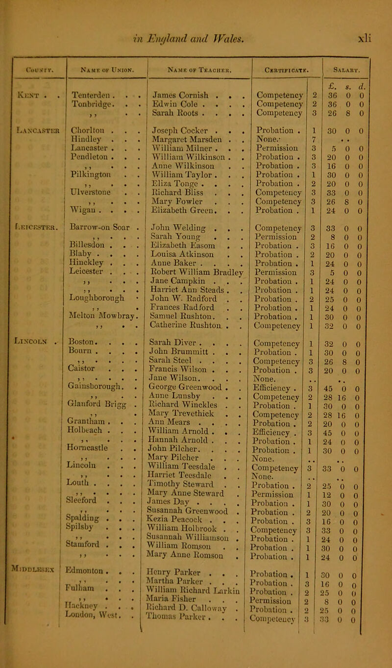 Coi/Nrr. Name oy Union. Namk of Tkachkr. CKRTiyi CATK. Sal ativ. Kent . Tenterden . Jnmes Cornish . . Competency 2 £. s. d. 36 0 0 Tonbridge. Edwin Cole .... Competency 2 36 0 0 > ) * * Sarah Roots .... Competency 3 26 8 0 Lancaster I Chorlton . Hindley . Lancaster . Pendleton . Pilkington f J • Ulverstone > y • Wigan . . Leicester. Barrow-on Soar y y Billesdon Blaby . Hinckley Leicester Lixcoln . j y Loughborough y y • Melton Mowbray. Boston. Bourn . y y • • Caistor ) > • • Gainsborough y y Glanford Brigg » y Grantham . Holbtach . y y • Homcastle I M | Lincoln > y • Louth . Sleeford y y • Spalding . Spilsby Stamford . Middlesex ' Edmonton . i ’ ’ Fulham y y • Hackney . London, West * I Joseph Cocker . Margaret Marsden William Milner . William Wilkinson Anne Wilkinson William Taylor . Eliza Tonge . . Ilichard Bliss Mary Fowler Elizabeth Green. John Welding . Sarah Young Elizabeth Easom Louisa Atkinson Anne Baker . Robert William Bradley Jane Campkin . Harriet Ann Steads John W. Radford Frances Radford Samuel Rushton. Catherine Rushton Sarah Diver . John Brummitt Sarah Steel . Francis Wilson Jane Wilson. George Greenwood Anne Lunsby Richard Winckles Mary Trevethick Ann Mears . William Arnold Hannah Arnold John Pilcher. Mary Pilcher William Teesdale Harriet Teesdale Timothy Steward Mary Anne Steward James Day . . Susannah Greeuwoo Kezia Peacock . William Holbrook Susannah Williamson William Romsou . . Mary Anne Romson Henry Parker . . Martha Parker . . William Richard Larkin Maria Fisher Richard D. Calloway . Thomas Parker. . . Probation . None.- Permission Probation . Probation . Probation . Probation . Competency Competency Probation . Competency Permission Probation . Probation . Probation . Permission Probation . Probation . Probation . Probation . Probation . Competency Competency Probation . Competency Probation . None. Efficiency . Competency Probation . Competency Probation . Efficiency . Probation . Probation . None. Competency None. Probation . Permission Probation . Probation . Probation . Competency Probation . Probation . Probation . Probation . Probation . Probation . Permission Probation . Competency 1 7 3 3 3 1 2 3 3 1 3 2 3 2 1 3 1 1 2 1 1 1 1 1 3 3 3 2 1 2 2 3 1 1 30 0 0 5 0 0 20 0 0 16 0 0 30 0 0 20 0 0 33 0 0 26 8 0 24 0 0 33 0 0 8 0 0 16 0 0 20 0 0 24 0 0 5 0 0 24 0 0 24 0 0 25 0 0 24 0 0 30 0 0 32 0 0 32 0 0 30 0 0 26 8 0 20 0 0 45 0 0 28 16 0 30 0 0 28 16 0 20 0 0 45 0 0 24 0 0 30 0 0 33 0 0 25 0 0 12 0 0 30 0 0 20 0 0 16 0 0 33 0 0 24 0 0 30 0 0 24 0 0 30 0 0 16 0 o 25 0 0 8 0 0 25 0 0 33 0 0