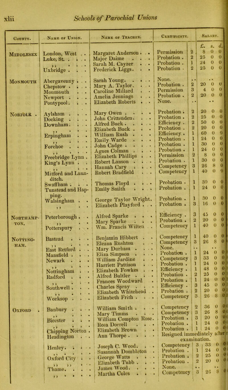 County. Name or Union. Name of Teacher. Middlesex London, West . . Luke, St. . > > • • • • Uxbridge . Margaret Anderson. . Major Daime . . Sarah M. Cayzer . . Frederick Liggs. . Monmouth Abergavenny . Chepstow . . Monmouth Newport . Pontypool. Sarah Young. . . . Mary A. Taylor. Caroline Millard Amelia Jennings Elizabeth Roberts • Norfolk. . Aylsham . . . Docking . Downham. 9 9 . • . Erpingham 9 9 ... Forehoe ’ ’ ' ‘ ' Freebridge Lynn . King’s Lynn . 9 9 * * Mitford and Laun- ditch. Swaffham . Tunstead and Hap- Mary Owen . John Crittenden. Alfred Buck.... Elizabeth Buck . William Rush . Emily Warde John Cadge .... Agnes Colman . . • Elizabeth Phillips . Robert Lanson . Hannah Cary . . . • Robert Bradfield Thomas Floyd . • • Emily Smith . . P>ng. Walsingham . j > • • George Taylor Wright. Elizabeth Playford . . Northamp- ton. Peterborough . 9 9 * * Potterspury . Alfred Sparke . . • Mary Sparke . . . Wm. Francis Wilten Notting- ham. Bastead East Retford . Mansfield . Newark . Nottingham . . Radford . i 9 9 . • • Southwell . 9 9 • • • | Worksop . Benjamin Hibbert . Eleana Rushton Mary Durham . . ■ Eliza Simpson . William Jardine Harriett Pattison 1 Elizabeth Fowkes . | Alfred Bultler . ! Frances Woodward Charles Spray . • 1 Elizabeth Whitehead | Elizabeth Frith . Oxford 1 Banbury . i ’ ’ ... J Bicester . . . Chipping Norton . 1 Headington William Smith . Mary Timms William Compton Rose Rosa Dorrell . • Elizabeth Brown Ann Thorpe . • • 1 Henley. . • Oxford City . 1 9 9 9 9 * ’ * Thame. j >>•••• Joseph C. Wood. Susannah Dombleton George Watts ' Elizabeth Tubb . James Wood. . . j Martha Coles . . k t Certificate. Salary. £. s. (1. Permission 2 8 0 u Probation . 2 25 0 0 Probation . 1 24 0 0 Probation • 2 25 0 0 None. . * . Probation . 2 20 0 0 Permission 3 4 0 0 j Probation . 2 20 0 0 1 None. • Probation . o 20 0 0 Probation . 2 25 0 0 Efficiency . 2 50 0 o ! Probation . 2 20 0 0 Efficiency . 1 60 0 0 Probation . 1 24 0 0 Probation . 1 30 0 11 Probation . 1 24 0 0 Permission 2 8 0 0 Probation . 1 30 0 0 Competency 3 26 8 0 Competency 1 40 0 0 Probation . 1 30 0 0 Probation . 1 24 0 0 Probation . 1 30 0 0 Probation . 3 16 0 0 Efficiency . 3 45 0 0 Probation . 2 20 0 0 Competency i 40 0 0 1 Competency i 40 0 0 ■ Competency 3 26 8 0 None. •• • • Probation . i 24 0 0 j Competency 3 33 0 ° Probation . 1 24 0 0 J Efficiency . 1 48 0 0 Probation . 2 25 0 0 j Probation . i 24 0 0 , Efficiency . 3 45 0 0 Probation . 2 20 0 0 1 Competency 3 26 8 0 Competency 2 36 0 O’ . Competency 3 26 s 0 1 Probation . 3 j 20 0 0 • Probation . 1 24 0 0 Probation . 1 l 24 0 0 . j Resigned immediately alter examination. Competency Probation . Probation . Probation . None. Competency 33 0 0 24 0 0 25 0 0 20 0 0 2G S 0