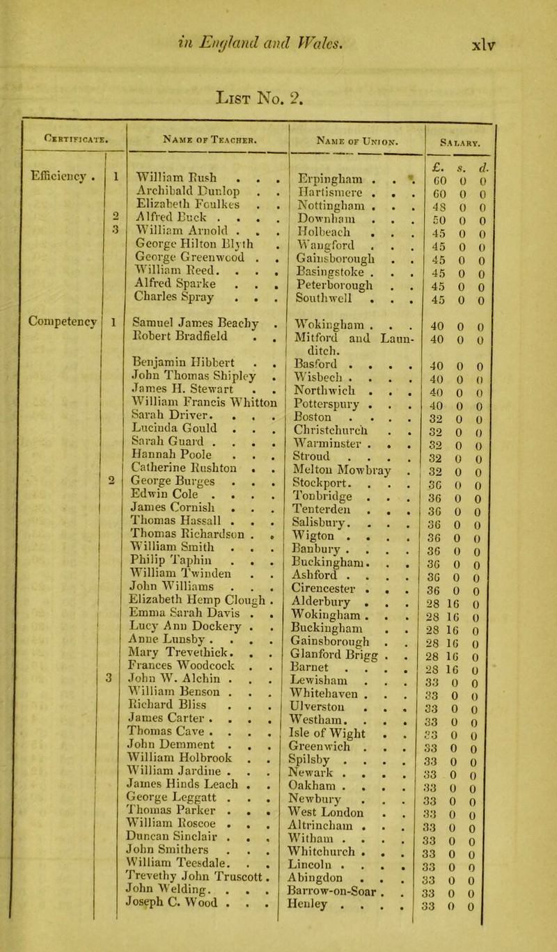 List No. 2. Certificate. Efficiency Competency Name of Teacher. William Rush Archibald Dunlop Elizabeth Foulkes Alfred Buck . William Arnold . George Hilton Blyth George Greenwood William Reed. Alfred Sparke Charles Spray Samuel James Beachy Robert Bradfield Benjamin Hibbert John Thomas Shiple James H. Stewart William Francis Whitton Sarah Driver. Lucinda Gould Sarah Guard . Hannah Poole Catherine Rushton George Burges Edwin Cole . . James Cornish . Thomas Hassall . Thomas Richardson William Smith Philip Taphin William Twinden John Williams Elizabeth Hemp Clough Emma Sarah Davis Lucy Ann Dockery Anne Lunsby . Mary Trevethick. Frances Woodcock John W. Alehin . William Benson . Richard Bliss James Carter . Thomas Cave . John Demment . William Holbrook William Jardine . James Hinds Leach George Leggatt . Thomas Parker . William Roscoe . Duncan Sinclair . John Smithers William Teesdale. Trevethy John Truscott John Welding. . Joseph C. Wood . . Name of Union. Erpingham . Hart ism ere . Nottingham . Downham Holbeach . Wangford Gainsborough Basingstoke . Peterborough Southwell . Wokingham . Mitford and ditch. Basford . . Wisbech . Northwich . Potterspury . Boston Christchurch Warminster . Stroud Melton Mowbra Stockport. Tonbridge Tenterden Salisbury. Wigton . . Banbury . Buckingham. Ashford . Cirencester . Alderbury . Wokingham . Buckingham Gainsborough Glanford Brigg Barnet Lewisham Whitehaven . Ulverston Westham. Isle of Wight Greenwich . Spilsby . Newark . Oakham . Newbury West London Altrincham . Witham . Whitchurch . Lincoln . Abingdon Barrow-on-Soar Henley . Salary. £. S. CO 0 0 60 0 0 48 0 0 £0 0 0 45 0 0 45 0 0 45 0 0 45 0 0 45 0 0 45 0 0 40 0 0 40 0 0 40 0 0 40 0 0 40 0 0 40 0 0 32 0 0 32 0 0 32 0 0 32 0 0 32 0 0 36 0 0 36 0 0 36 0 0 36 0 0 36 0 0 36 0 0 36 0 0 36 0 0 36 0 0 28 16 0 28 16 0 28 16 0 28 16 0 28 16 0 28 16 0 33 0 0 33 0 0 33 0 0 33 0 0 33 0 0 33 0 0 33 0 0 33 0 0 33 0 0 33 0 0 33 0 0 33 0 0 33 0 0 33 0 0 33 0 0 33 0 0 33 0 0 33 0 0