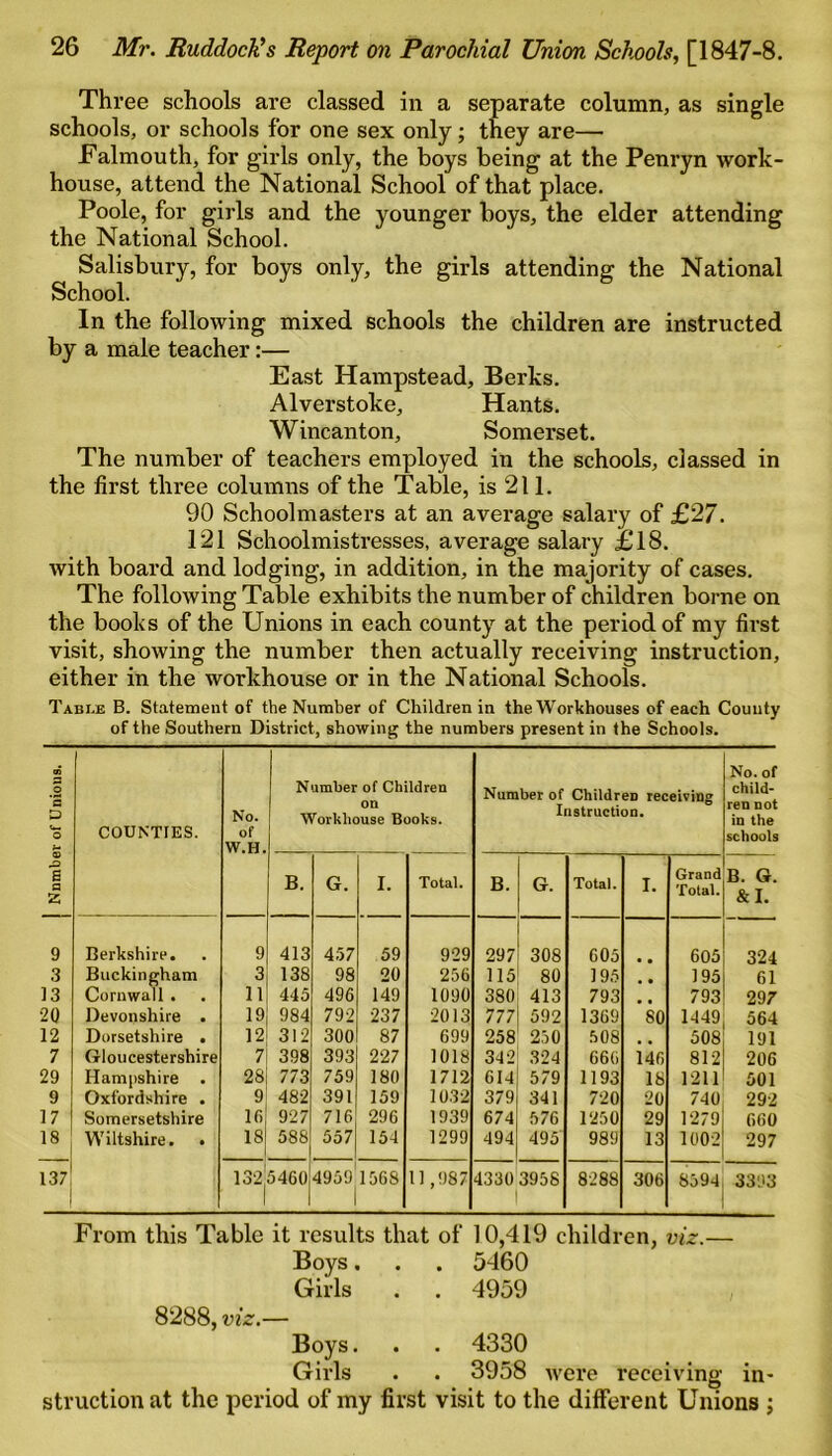 Three schools are classed in a separate column, as single schools, or schools for one sex only; they are— Falmouth, for girls only, the boys being at the Penryn work- house, attend the National School of that place. Poole, for girls and the younger boys, the elder attending the National School. Salisbury, for boys only, the girls attending the National School. In the following mixed schools the children are instructed by a male teacher:— East Hampstead, Berks. Alverstoke, Hants. Wincanton, Somerset. The number of teachers employed in the schools, classed in the first three columns of the Table, is 211. 90 Schoolmasters at an average salary of £27. 121 Schoolmistresses, average salary £18. with board and lodging, in addition, in the majority of cases. The following Table exhibits the number of children borne on the books of the Unions in each county at the period of my first visit, showing the number then actually receiving instruction, either in the workhouse or in the National Schools. Table B. Statement of the Number of Children in the Workhouses of each County of the Southern District, showing the numbers present in the Schools. Nnmber of Unions. COUNTIES. No. of W.H. Number of Children on Workhouse Books. Number of ChildreD receiving Instruction. No. of child- ren not in the schools B. G. I. Total. B. G. Total. I. Grand Total. B. G. &I. 9 Berkshire. 9 413 457 59 929 297 308 605 • • 605 324 3 Buckingham 3 138 98 20 256 115 80 195 • • 195 61 13 Cornwall . 11 445 496 149 1090 380 413 793 • • 793 297 20 Devonshire . 19 984 792 237 2013 777 592 1369 80 1449 564 12 Dorsetshire . 12 312 300 87 699 258 250 508 508 191 7 Gloucestershire 7 398 393 227 1018 342 324 666 146 812 206 29 Hampshire . 28 773 759 180 1712 614 579 1193 18 1211 501 9 Oxfordshire . 9 482 391 159 1032 379 341 720 20 740 292 17 Somersetshire lf» 927 716 296 1939 674 576 1250 29 1279 660 18 Wiltshire. . 18 588 557 154 1299 494 495 989 13 1002 297 137 132 5460 495911568 1 1 1 11,987 4330 3958 8288 306 8594 3393 From this Table it results that of 10,419 children, viz.— Boys. . . 5460 Girls . . 4959 8288, viz.— Boys. . . 4330 Girls . . 3958 were receiving in- struction at the period of my first visit to the different Unions ;