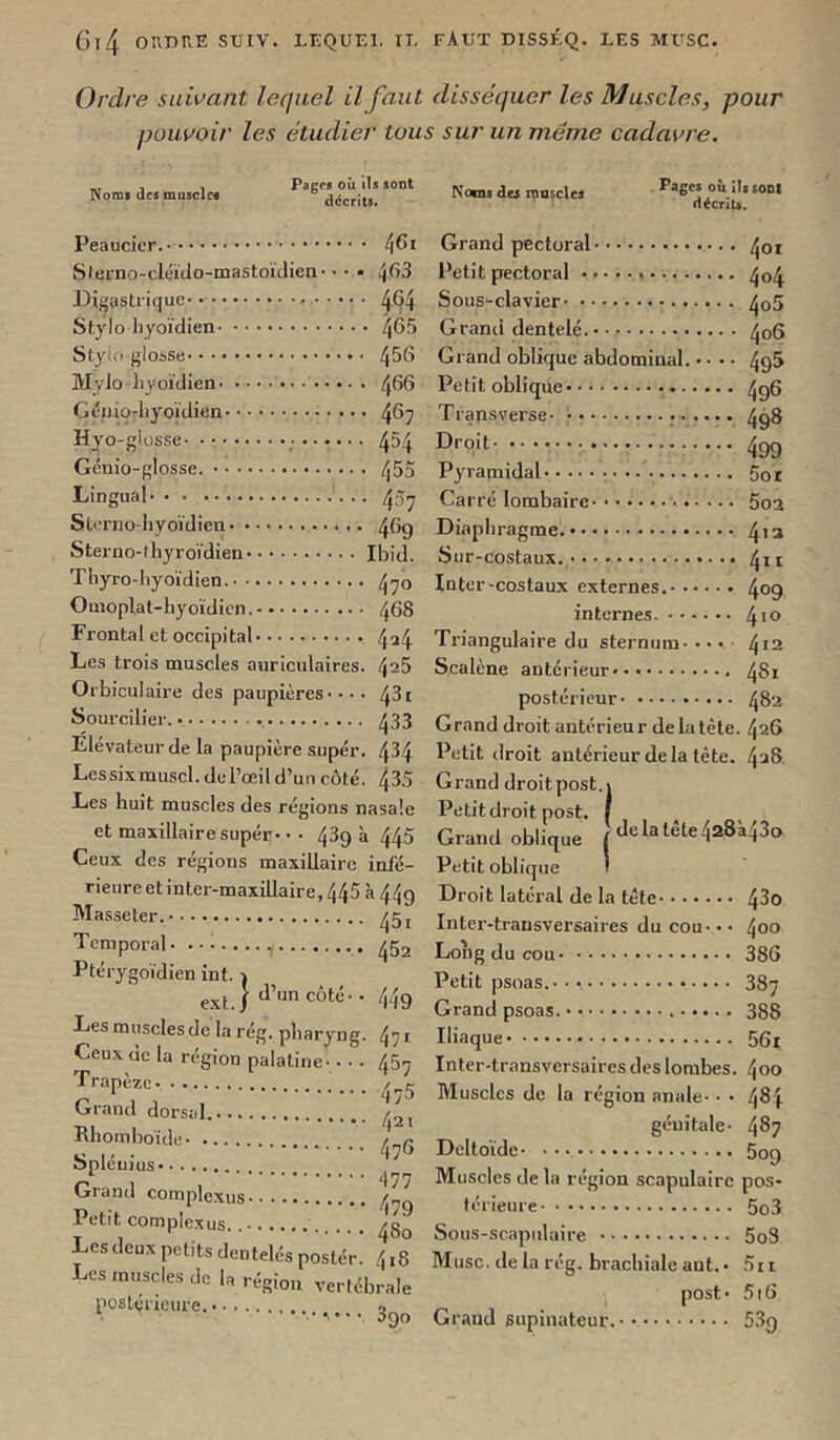 Ordre suivant lequel il faut disséquer les Muscles, pour pouvoir les étudier tous sur un meme cadavre. Nom* des muscles Pages où lis sont décrits. Trapèze • Grand dorsal. Rhomboïde- . Spléuius Noms du tnnsclu Pages où ils sont décrits. Peaucicr. Sferno-cléi'do-mastoïdien- • • • 4(53 Digastrique ^64 Stylo hyoïdien 465 Stylo glosse 456 Mylo hyoïdien 466 Génio-hyoïdien 467 Hyo- glosse ••••■• 454 Génio-glosse. 455 Lingual 45^ Sterno-hyoïdien 469 Sterno-fhyroïdien Ibid. Thyro-hyoïdien. 4^0 Ouioplat-hyoïdicn 468 Frontal et occipital 4^4 Les trois muscles auriculaires. 426 Orbiculaire des paupières ••• • 431 Sourcilier.. 433 Elévateur de la paupière super. 434 Lessixmuscl. de l’œil d’un côté. 435 Les huit muscles des régions nasale et maxillaire supér • • • 439 à 445 Ceux des régions maxillaire infé- rieure et inter-maxillaire, 445 à 449 Masseter. ^5j Temporal- ....... ^52 Ftérygoïdien int. 1 ext.j côté-• 449 Les muscles de la rég. pharyng. 471 Ceux de la région palatine - - - - 457 475 - 4^1 476 Grand complexus Petit complexus. Les deux petits dentelés postér. 418 Les muscles de U région vertébrale postérieure. 2 ••••••-. J90 Grand pectoral Petit pectoral ,... . Sous-clavier Grami dentelé. Grand oblique abdominal. Petit oblique Traps verse ; - Droit • • • r Pyramidal • 4oi - 4o4 ■ 4o5 - 406 • 495 • 496 498 499 5or Carré lombaire 5o2 Diaphragme. 4>3 Sur-costaux. 411 Inter-costaux externes. 4^9 internes. l^\o Triangulaire du sternum - • -. • 412 Scalène antérieur 481 postérieur 482 Grand droit antérieur delatète. 426 Petit droit antérieur de la tête. 428, Grand droitpost. delà tète428à43o Petit droit post. Grand oblique Petit oblique Droit latéral de la tête 43o Inter-transversaires du cou - • - 400 Long du cou 386 Petit psoas.-- 387 Grand psoas. • 388 Iliaque 56i Inter-transversaires des lombes. 400 Muscles de la région anale- - • 484 génitale- 487 Deltoïde 509 Muscles de la région scapulaire pos- térieure 5o3 Sous-scapulaire 5o8 Musc, de la rég. brachiale ant.. 5ii post- 516 Grand supinateur. 53q