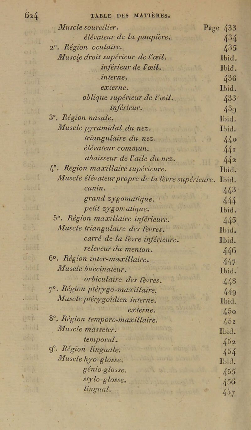 Muscle sourcilier. 4^3 élévateur de la paupière. 4^4 2°. Région oculaire. ^35 Musclée droit supérieur de Rœil. Ibid, inférieur de Vœil. Ibid. interne. 4 36 externe. Ibid. oblique supérieur de U œil. 433 inférieur. 4 3 y 3®. Région nasale. Ibid. Muscle pjramidal du nez. Ibid. triangulaire du nez, 440 élévateur commun. 441 abaisseur de l’aile du nez. 44^ 4“. Région maxillaire supérieure. Ibid. Muscle élévateur propre de la lèvre supérieure. Ibid. canin. 443 grand zygomatique. ' 444 petit zygomatique. Ibid. 5°. Région maxillaire inférieure. 445 Muscle triangulaire des lèvres. Ibid. carré de la lèvre inférieure. Ibid. releveur du menton. 446 6®. Région inter-maxillaire. 44^ Muscle buccinaleur. Ibid. orbiculaire des lèvres. 448 7°. Région plérygo-maxillaire. 449 Muscle ptérygoïdien interne. Ibid. externe. 400. 8°. Région temporo-maxillaire. 451 Muscle masseler. Ibid. temporal.. 452 9®. Région linguale. 454 Muscle hyo-glosse, Ibid. génio-glosse. 455 stylo-glosse. ' 456 lingual. 4.;,^