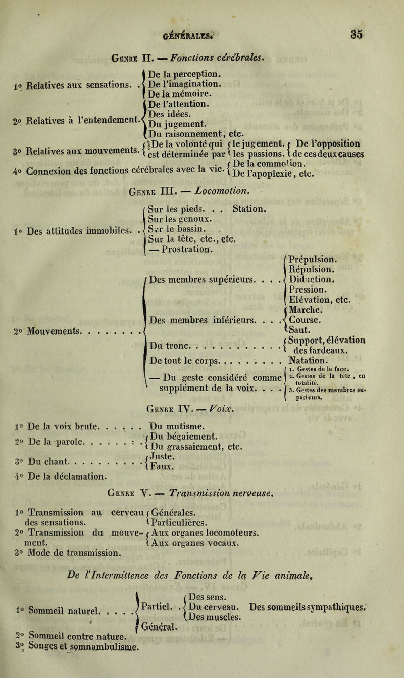 Genre II. — Fonctions cérébrales* ÎDe la perception. De l’imagination. De la mémoire. (De l’attention. j Pgg idées 2» Relatives à l’entendement.< Du ju?ement. (Du raisonnement, etc. . f|De la volonté qui (le jugement, t De l’opposition 3° Relatives aux mouvements. \ esj. déterminée par Ues passions, t de ces deux causes „ . r ri î i • f De la commotion. 4° Connexion des fonctions cerebrales avec la vie. [ pap0piexje} etc< Genre III. — Locomotion. Sur les pieds. . . Station. Sur les genoux. 1° Des attitudes immobiles. . {S;\r le bassin. Sur la tête, etc., etc. — Prostration. I Prépulsion. Répulsion. Diduction. Pression. Elévation, etc. f Marche. Des membres inférieurs. . . .< Course. 2° Mouvements ( *Saut. ^ , ( Support, élévation Dtttronc i des fardeaux. De tout le corps. Natation. 11. Gestes de la face. 2 totalhé dC ^ têtC ’ eQ 3. Gestèîfdes membres su. périeurs. Genre IV. — Voix. 1° De la voix brute Du mutisme. *• : ' {Du grassement, etc. 30 Du chant {Faux.' 4° De la déclamation. Genre V. — Transmission nerveuse. 1° Transmission au cerveau f Générales. des sensations. i Particulières. 2° Transmission du mouve-» Aux organes locomoteurs. ment. (Aux organes vocaux. 3° Mode de transmission. De r Intermittence des Fonctions de la Vie animale, !/ Des sens. Partiel. J Du cerveau. Des sommeils sympatiques; (Des muscles. f Général. 2° Sommeil contre nature. 3° Songes et somnambulisme.