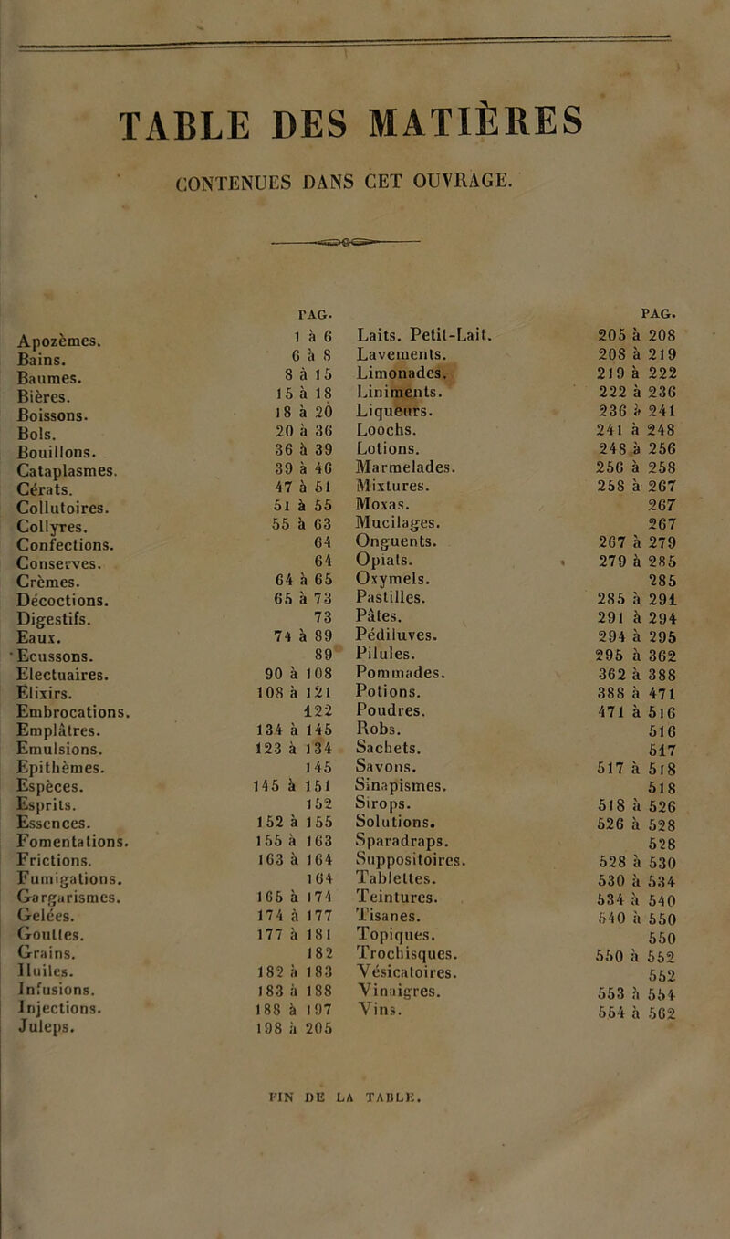 TABLE DES MATIÈRES CONTENUES DANS CET OUVRAGE. Apozèmes. TAG. l à 6 Bains. G a 8 Baumes. 8 à 15 Bières. 15 à 18 Boissons. 18 à 20 Bols. 20 à 36 Bouillons. 36 à 39 Cataplasmes. 39 à 46 Cérats. 47 à 51 Collutoires. 5i à 55 Collyres. 55 à 63 Confections. 64 Conserves. 64 Crèmes. 64 à 65 Décoctions. 65 à 73 Digestifs. 73 Eaux. 74 à 89 Ecussons. 89 Electuaires. 90 à 108 Elixirs. 108 à 121 Embrocations. 122 Emplâtres. 134 à 145 Emulsions. 123 à 134 Epithèmes. 145 Espèces. 145 à 151 Esprits. 152 Essences. 152 à 155 T'omenta lions. 155 à 163 Frictions. 163 à 164 Fumigations. 164 Gargarismes. 165 à 174 Gelées. 174 à 177 Gouttes. 177 à 181 Grains. 182 Huiles. 182 à 183 Infusions. 183 à 188 Injections. 188 à 197 Juleps. 198 à 205 Laits. Petit-Lait. PAG. 205 à 208 Lavements. 208 à 219 Limonades. 219 à 222 Liniments. 222 à 236 Liqueurs. 236 à 241 Loochs. 241 à 248 Lotions. 248 à 256 Marmelades. 256 à 258 Mixtures. 258 à 267 Moxas. 267 Mucilages. 267 Onguents. 267 à 279 Opiats. « 279 à 285 Oxymels. 285 Pastilles. 285 à 291 Pâtes. 291 à 294 Pédiluves. 294 à 295 Pilules. 295 à 362 Pommades. 362 à 388 Potions. 388 à 471 Poudres. 471 à 51G Robs. 516 Sachets. 517 Savons. 517 à 5i8 Sinapismes. 518 Sirops. 518 à 526 Solutions. 526 à 528 Sparadraps. 528 Suppositoires. 528 à 530 Tablettes. 530 à 534 Teintures. 534 à 54 0 Tisanes. 640 à 550 Topiques. 550 Trocliisques. 550 à 652 Vésicatoires. 552 Vinaigres. 553 à 554 Vins. 554 à 562 FIN DE LA TABLE.