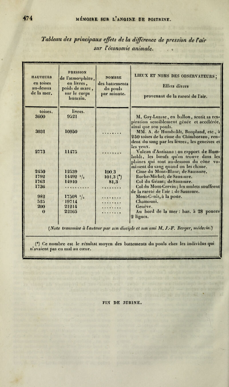 Tableau des principaux effets de la différence de pression de Pair sur Péconomie animale. HAUTEURS en toises au-dessus de la mer. PRESSION de l’atmosphère, en livres, poids de marc, sur le corps humain. NOMBRE des battements du pouls par minute. LIEUX ET NOMS DES OBSERVATEURS ; Effets divers provenant de la rareté de l’air. toises. 3600 livres. 9521 M. Gay-Lussac, en ballon, sentit sa res- piration sensiblement gênée et accélérée, ainsi que son pouls. 3031 10950 MM. A. de Humboldt, Bonpland, etc., à 250 toises de la cime du Chimborazo, ren- dent du sang par les lèvres, les gencives et les yeux. 2773 11475 Volcan d’Autisana : au rapport de Hum- boldt, les bœufs qu’on trouve dans les plaines qui sont an-dessous du cône vo- missent du sang quand on les chasse. 2450 12539 100,3 Cime du Mont-Blanc; de Saussure. 1792 14492 */* 101,3 O Roche-Michel; de Saussure. 1763 1736 14910 81,3 Col du Géant; de Saussure. Col du Mont-Cervin; les mulets souffrent de la rareté de l’air : de Saussure. 982 17503 */a Mont-Cenisjà la poste. 525 19714 Chamouni. 200 21214 Genève. i 0 22165 Au bord de la mer : bar. à 28 pouces 2 lignes. (Noti î transmise à laut eur par son disciple et son ami M. J.-F. Berger, médecin.) . (*) Ce nombre est le résultat moyen des battements du pouls chez les individus qui n’avaient pas eu mal au cœur. FIN DE JUR1NE.