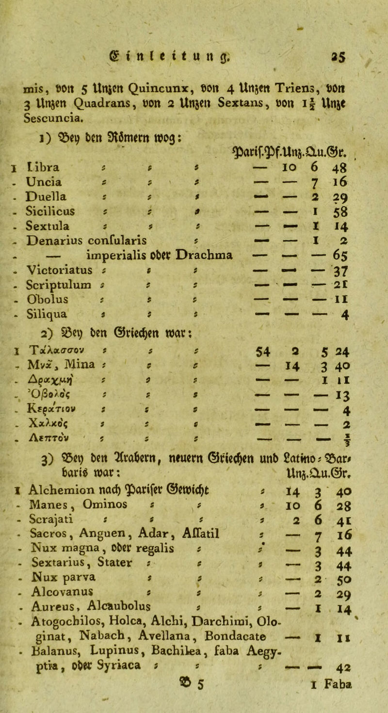 mis, t>oit 5 Unjon Quincunx, ©oit 4 Uttjon Triens, bOn 3 Unsen Quadrans, von 2 Unson Sextans, oon if Unje Sescuncia. i) 50ei) bcn SKömern wog: ^arif.<Pf.Unä.Ctu.@r. I tibra i * t — 10 6 48 . Uncia > z z — — 7 16 . Duell a s z f — — 2 29 • Sicilicus t + s — — 1 58 . Sextula * z * — — I 14 Denarius confularis z — — 1 2 - — imperialis Ober Drachma — — — 65 • Victoriatus * t z — — — 37 - Scriptulum * z — ■ — — 21 - öbolus t z — — — 11 • Siliqua t z * — — — 4 2) 50oi) bon ©riechen war • ♦ I T*'Xotffo-ov i z z 54 2 5 24 ~ Mvij Mina * 9 z — 14 3 40 - * z z — — 1 11 ’Oßotof } z 9 — — — 13 . Rj^üctjov i 9 9 — — — 4 X*?xo'$ s * 9 — — — 2 - AeTTTOV S z Z — — X — 1 3) 50ot) ben Arabern, neuern ©riechen unb £atino;33ar* baris war; Uns.£Ut.@r, i Alchemion nad) Qöarifer @ewid)t t 14 3 40 - Manes , Ominos * z z 10 6 28 - Scrajati : » z z 2 6 4t - Sacros, Anguen, Adar, Aflatil 5 — 7 16 . Isux magna, obor regalis • i s 3 44 - Sextarius, Stater * • 5 -—. 3 44 - Nux parva t i i —• 2 50 - Alcovanus * i i — 2 29 . Aureus, Alcaubolus i * I 14 - Atogocbilos, Holca, Alchi, Darchimi, Olo- ginat, Nabacb, Avellana, Bondacate —. I 11 . Baianus, Lupinus, Bachilea, faba Aeg.y. ptia, Ob« Syriaca ; t — — 42 $5 1 Faba