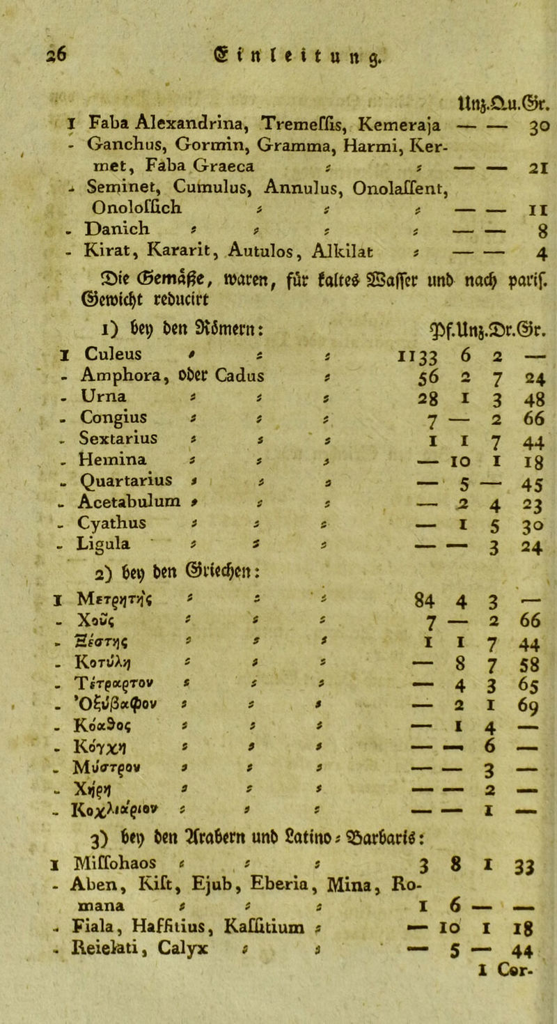 Unj.Clu.©r. I Faba Alexandrina, Tremeffis, Kemeraja 30 - Ganchus, Gormin, Gramma, Harmi, Ker- met, Faba Graeca 4 ? — — 21 4 Seminet, Cumulus, Annulus, Onolaffent, Onolofüch s t 4 n - Danich * > t 4 — — g - Kirat, Kararit, Autulos, Alkilat 4 4 SMe (Semage, waren, für faltet Sßaffer tmb nad) pat'tf. ©eroidjt rebucirt 1) bet; ben SHömertt: Qbf.Unj.Sr.ör. I Culeus » s « 1133 6 2 —— - Amphora, Ober Cadus 4 56 2 7 24 - Urna s t t 28 1 3 48 . Congius t s t 7 — 2 66 . Sextarius * s 4 1 1 7 44 . Hemina st» — 10 1 18 ~ Quartarius * s > — 5 — 45 - Acetabulum * s t — .2 4 23 - Cyathus s 1 s — 1 5 3° - Ligula ss t 2) bet; ben ©rieten: “ 3 24 I Mer§>jT>i'{ i s ' s 84 4 3 .— - Xov« ; * * 7 — 2 66 - HfffTJ]? t S f 1 1 7 44 - KotüXjj s » t — 8 7 58 - T*Tp<X£TOV * S S *— 4 3 65 . ’Oi;i)ß«<Pov s t * — 2 1 69 - KoaSo? s s s — 1 4 - Ko7X»1 * * * — —i 6 — . MuVrgo» s s s — 3 — - X»fe>J * * * — — 2 — - Kox^e18* s s t — 3) bet; ben Arabern unb Satino; iöarbariö: 1 Mn I Miffohaos t s s - Aben, Rift, Ejub, Eberia, Mina, 3 Ro- 8 1 33 mana t s 4 I 6 • nn - Fiala, Hafßtius, Kafütium s 10 1 18 - Reieteti, Calyx > s 5—44 1 Cer-