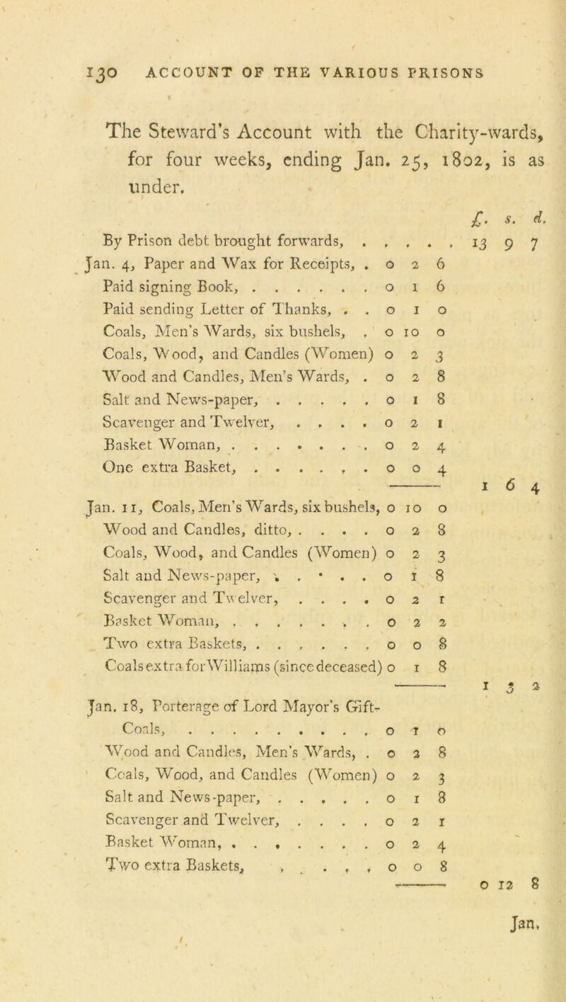 The Steward’s Account with the Charity-wards, for four weeks, ending Jan. 25, 1802, is as under. By Prison debt brought forwards, Jan. 4, Paper and Wax for Receipts, . 0 2 6 Paid signing Book, 0 1 6 Paid sending Letter of Thanks, . . 0 1 0 Coals, Men’s Wards, six bushels, , 0 10 0 Coals, Wood, and Candles (Women) 0 2 3 Wood and Candles, Men’s Wards, . 0 2 8 Salt and News-paper, 0 1 8 Scavenger and Twelver, .... 0 2 1 Basket Woman, 0 2 4 One extra Basket, . . .... 0 0 4 Jan. 11, Coals, Men’s Wards, six bushels, 0 10 0 Wood and Candles, ditto, .... 0 2 8 Coals, Wood, and Candles (Women) 0 2 3 Salt and News-paper, 0 1 8 Scavenger and Twelver, .... 0 2 r Basket Woman, 0 2 2 Two extra Baskets, 0 0 8 Coals extra for Williams (since deceased) 0 1 8 Jan. 18, Porterage of Lord Mayor’s Gift- Coals, 0 1 0 Wood and Candles, Men’s Wards, . 0 2 8 Coals, Wood, and Candles (Women) 0 2 3 Salt and News-paper, 0 1 8 Scavenger and Twelver, .... 0 2 1 Basket Woman, 0 2 4 Two extra Baskets, , ... 0 0 8 £. s. ei. 13 9 7 164 3 o 12 8 Jan. /