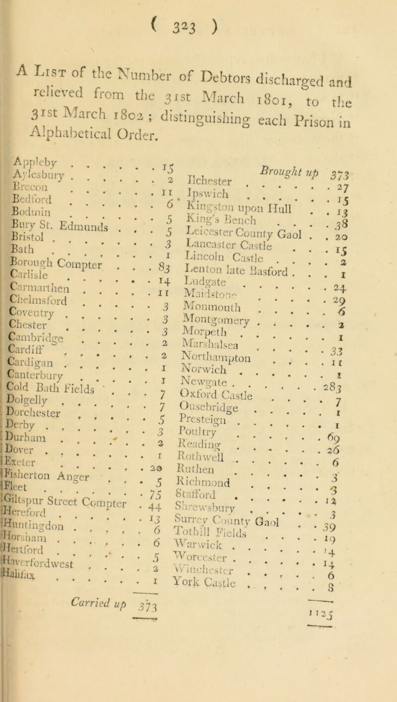 A List of the Number of Debtors relieved from the 31st March 31st March 1802,; distinguishing Alphabetical Order. discharged and 1801, to the each Prison in Appleby Aylesbury Brecon Bedford Bodmin Bury St. Edmunds Bristol . Bath .... Borough Compte Carlisle Carmarthen Chelmsford Coventry . Chester [Cambridge Cardiff Cardigan . Canterbury I Cold Bath Fields Dolgelly I Porches ter . Derby . • Durham . Dover . , I Exeter | Fisher ton Anger 1 Fleet OUCCL [Hereford •Huntingdon . jjHorsham . ^Hertford 'Haverfordwest Halifax • . 2 . 1 r . 6 • 5 • 5 • 3 . 1 • 83 • 14 . 11 • 3 ■ 3 - 3 a a 1 T, t Brought up Ilchester .... . jpsv/ieh K ingston upon Hull King’s Bench Leicester County Gaol . Lancaster Castle Lincoln Castle Lenton late Basford Ludgate Maidstone Monmouth Montgomery Morpeth . Marshalsea Northampton Norwich . . J Newgate • • 7 Oxford Castle • • 7 Ousebridge • • 5 Presteigu . ’ • 3 Poultry . . a Reading • . 1 Rothwell . . * • 23 Hu then * • 5 Richmond • • 75 Stafford . . .* :er . 44 Shrewsbury , * • M Surrey Countv Ga . . 6 Toth ill Fields . • 6 Warwick . • • .5 Worcester . • . 2 Winchester . . i 1 orlv Castle . 373 . 27 • J5 • 13 ■ 38 . 20 ■ 15 2 1 24 29 6 2 1 33 1 [ t ’■83 7 1 . t . 69 . 26 . 6 • 3 • 3 . 1% • 3 • 39 ■ l9 '4 *4 6 8 Carried up 37^ 1 1 2