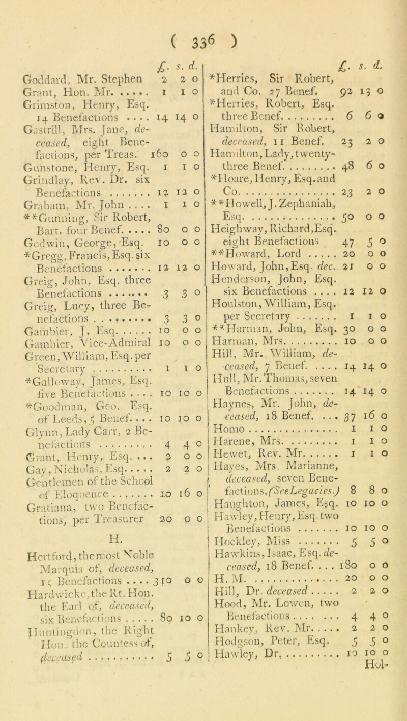 Goddard, Mr. Stephen Grant, Hon. Mr Grimston, Henry, Esq. 14 Benefactions . • • . 14 140 Gastrill, Mrs. Jane, de- ceased, eight Bene- factions, per Treas. 160 00 Gunstone, Henry, Esq. 1 1 o Grindlay, Rev. Dr. six Benefactions 12 12 o Graham, Mr. John .... 1 10 **Gunning, Sir Robert, Bart, four Belief. .... So 00 Godwin, George,-Esq. 10 o o * Gregg, Brands, Esq. six Benefactions 12 12 o Greig, John, Esq. three Benefactions 3 30 Greig, Lucy, three Be- nefactions 3 3° Gambier, J, Esq to 00 Gambier, Vice-Admiral 10 00 Green, William, Esq. per Secretary 1 to * Galloway, James, Esq. five Benefactions . • • . to 10 o ^Goodman, Get). Esq. of Leeds,5 Benef. ... to 100 Glynn, Lady Gai 1,2 Be- nefactions . 4 4 0 Grant, Henry, Esq. ... 2 0 0 Gav, Nicholas, Esq..... 2 2 0 Gentlemen of the School of Eloquence 1.0 16 0 Gratiana, two Benctac- tions, per Treasurer 20 0 0 H. Hertford, the most Noble Marquis of, deceased, 1 q Benefactions .... 3 to 00 Hard wicke,theRt. Hon. the Earl of, deceased, six Benefactions Bo 10 o Huntingdon, the Right }Ion. the Countess of, deceased £■ s. d. *Herries, Sir Robert, and Co. 27 Benef. 92 130 *Herries, Robert, Esq. three Benef 6 60 Hamilton, Sir Robert, deceased, 11 Benef. 23 20 Han > ilt on, Lady, t vventy- three Benef 48 60 *Hoare, Henry, Esq. and Co 23 20 * * H 0 well, J. Zeplianiah. Esq 50 00 Heigh way, Richard,Esq. eight Benefactions 47 30 **Howard, Lord 20 00 Howard, John,Esq. dec. 21 00 Henderson, John, Esq. six Benefactions .... 12 12 O Houlston, William, Esq. per Secretary 1 10 **Harman, John, Esq. 30 00 Harman, Mrs 10 00 Hill, Mr. William, de- ceased, 7 Benef. .... 14 14 o Hull, Mr. Thomas, seven Benefactions 14140 Haynes, Mr. John, de- ceased, 18 Benef. ... 37 16 o Homo 1 i o Harene, Mrs 1 10 Hewet, Rev. Mr 1 10 Hayes, Mrs. Marianne, deceased, seven Bene- factions. (SeeLegucies.) 8 80 Haughton, Janies, E$q. 10 to o Hawley, Henry, Esq. two Benefactions to 10 o Hockley, Miss 5 50 Hawkins,Isaac, Esq. de- ceased, 18 Benef. ... 180 00 H. M 20 00 Hill, Dr. deceased 2 20 Hood, Mr. Lowen, two Benefactions 4 40 Hankey, Rev. Mr 2 20 Hodgson, Peter, Esq. 5 50 Hawley, Dr, 10 10 o Hoi* £■ s- d- 2 20 I I o 550