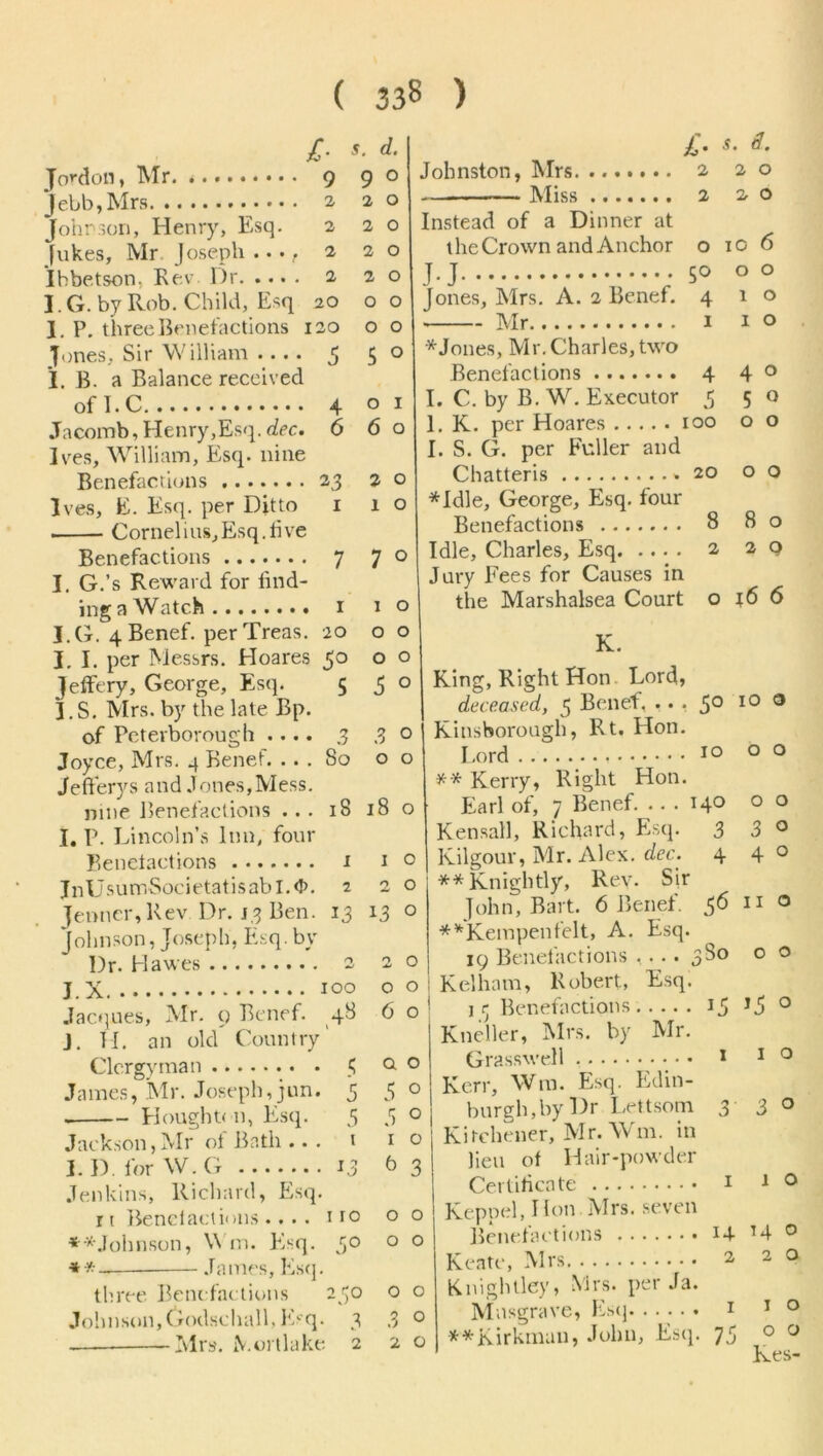 ( 33^ ) £■ s• d- Jordon, Mr. * 9 90 Jebb, Mrs 2 2° Johnson, Henry, Esq. 2 20 (ukes, Mr Joseph..., 2 20 Ibbetson. Rev Dr 2 20 3. G. by Rob. Child, Esq 20 o o 1. P. three Benefactions 120 00 Jones, Sir William .... 3 50 I. B. a Balance received ofl.C 4 01 Jacomb,Henry,Esq.dec. 6 6 o Ives, William, Esq. nine Benefactions 23 20 Ives, E. Esq. per Ditto 1 10 CorneliuSjEsq.tive Benefactions 7 70 I. G.’s Reward for find- ing a Watch 1 10 J. G. 4 Benef. per Treas. 20 o o I. I. per Messrs. Hoares 50 00 Jeffery, George, Esq. 5 5° j.S. Mrs. by the late Bp. of Peterborough .... 3 3 o Joyce, Mrs. 4 Benef. ... So 00 Jefi'erys and Jones,Mess. nine Benefactions ... 18 18 o I. V. Lincoln’s Inn, four Benefactions 1 1 0 Jnl JsumSocietatisabI.<J>. 2 20 Jenner,Rev Dr. 13 Ben. 13 13 o Johnson, Joseph, Esq.by Dr. Hawes 2 20 j X 100 o o Jacques, Mr. 9 Benef. 48 6 o J. H. an old Country' Clergyman 0 James, Mr. Joseph, jun. 5 5 0 . Houghton, Esq. 5 5 o Jackson,Mr of Bath ... t 10 3. D. for W.G ...13 6 3 Jenkins, Richard, Esq. ri Benei act ions ... . 110 00 **Johnson, W m. Elsq. 30 o o James, Esq. three Benefactions 250 o o Johnson,(jodschall, Esq. 3 3 0 Mrs. A.ortlake 2 20 i>• s' Johnston, Mrs 2 20 Miss 2 20 Instead of a Dinner at the Crown and Anchor o 10 6 J-J •••••; 5° 00 Jones, Mrs. A. 2 Benef. 410 Mr 1 10 * Jones, Mr.Charles, two Benefactions 4 4 0 I. C. by B. W. Executor 5 50 1. K. per Hoares 100 00 I. S. G. per Fuller and Chatteris * 20 00 *Idle, George, Esq. four Benefactions 8 80 Idle, Charles, Esq 2 20 Jury Fees for Causes in the Marshalsea Court o 16 6 K. King, Right Hon Lord, deceased, 5 Benef, • • • 5° 100 Kinsborough, Rt. Hon. Lord 10 00 ** Kerry, Right Hon. Earl of, 7 Benef. ... 140 00 Kensall, Richard, Esq. 3 3 0 Kilgour, Mr. Alex. dec. 44° ** Knightly, Rev. Sir John, Bart. 6 Benef. 36 n o **Kempenfelt, A. Esq. 19 Benefactions .... 3S0 o o Kelham, Robert, Esq. 1 jj Benefactions..... 13 0 Kneller, Mrs. by Mr. Grasswell 1 10 Kerr, Wm. Esq. Edin- burgh, by Dr Lettsom 3 3° Kitchener, Mr. Wm. in lieu of Hair-powder Certificate 1 10 Kepoel, 1 Ion Airs, seven Benefactions 14 0 Keate, Mrs 2 20 Knightley, Mrs. per Ja. Mnsgrave, Esq 1 10 **Kirkmun, John, Esq. 73 0 0 Kes-