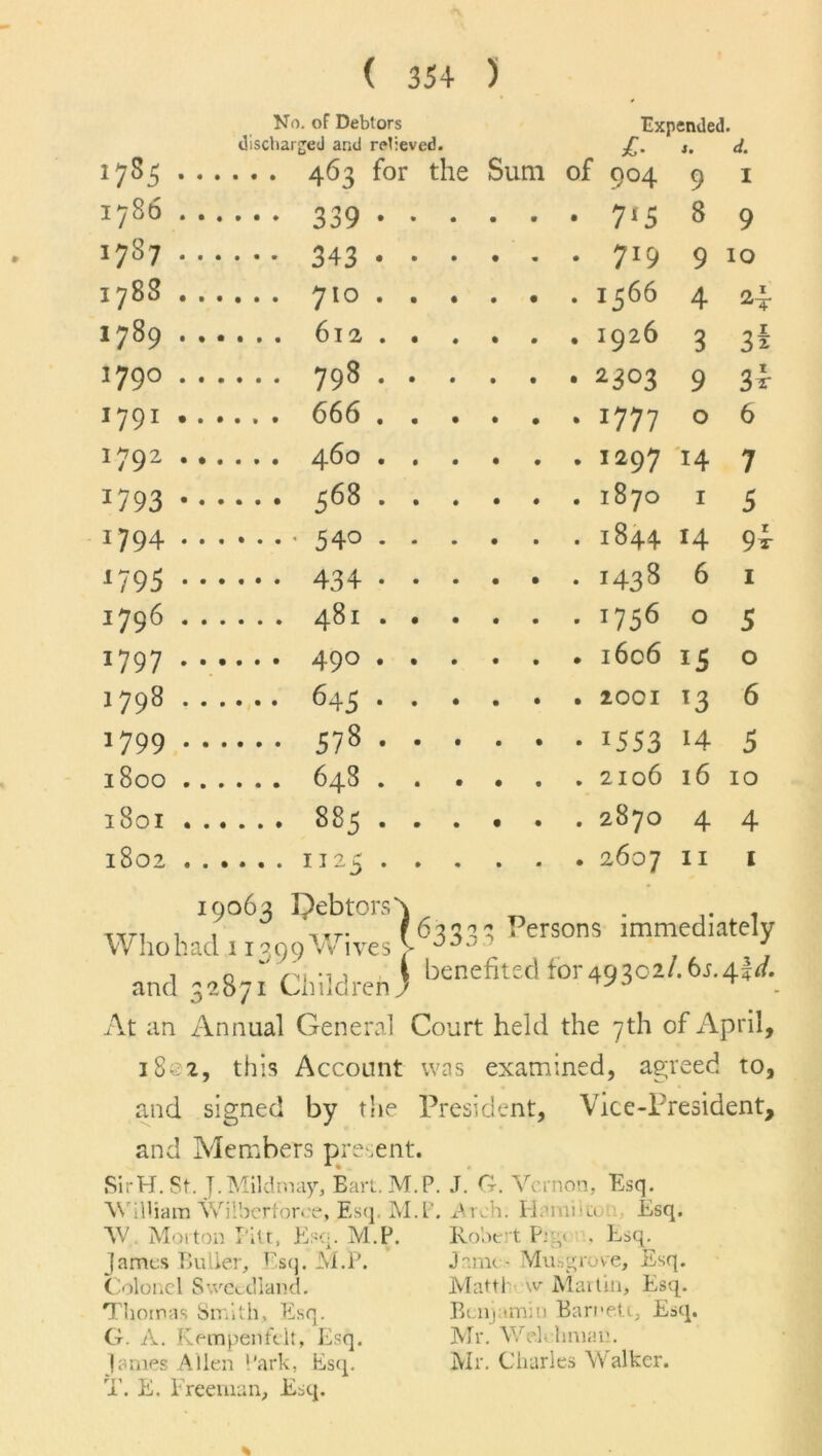 17S3 .. No. of Debtors discharged and relieved. Sum Expended. £• s. d. of 904 9 1 1786 .. • 7 <5 8 9 • • 00 343 • • • • 7I9 9 10 1788 .. . I566 4 1789 .. . I926 3 1790 .. 798 . . . . 2303 9 3t 1791 . . • 1777 0 6 179z • • • ,297 H 7 17 93 •• .... 568 . . . . 187O 1 5 i794 •• . 1844 H 9i *795 • • 434 • • • • i438 6 1 1796 . . • 1756 0 5 1797 • • • 1606 IS 0 1798 .. . 2001 T3 6 1799 • • 578 . . . • 1553 14 5 l800 . . . 2106 16 10 l80l . . . 2870 4 4 w CO 0 lN» • • . 2607 11 1 19062 IJebtorsV . , , ,TT. foqqaq Persons immediately Who had .11399 Wives > J and 32871 Children) benefited for49302/.bs.tfd. At an Annual General Court held the 7th of April, 1802, this Account was examined, agreed to, and signed by the President, Vice-President, and Members present. SirH. St. J. Mildmay, Bart. M.P. J. G. Vernon, Esq. William Wilberforce, Esq. M.F. Arch. Hamistc Esq. W Morton Pitt, Esq. M.P. Robert P: gt . Esq^ James Buller, Esq. M.P. Colonel Swecdland. Thomas Smith, Esq. G. A. Kempeilfdt, Esq. James Allen Park, Esq. T. E. Freeman, Esq. Jomc- Mu.sgrove, Esq. Matth w Martin, Esq. Benjamin Barnett, Esq. Mr. Wek hmau. Mr. Charles Walker.
