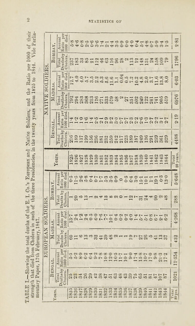 STATISTICS OF 171 —' os C*H P“< O oa _ 3 Q v-1 2 > 9-00 o • H * 3 kO CM a> 30 F-^H rH =1 CC '*-• „ M V) Sh s-i cj <d a> 2 ^ 'o >> CO ^ e-H 0) 9 te eS 9 -9 <h -j C « «* 8 3 ’« C3 G y 5-* <72 ZS <D CO CD ~ • CD O S-4 K-H O . ^ & <D CJ CD HD 13 r— CO CD 2 * o£ £ Ps — O ^ r &H r-^3 o C/2 CS (-5 i-; -9 w w4 ca -<J H a> 9h oS P-S H &E C3 C 9 2 S 3 s • t* < 9 Annual Ratio per 1000 died. CpCO<K>ocpOTt'<-iTti«5C> OO^H®^O^iO o^oiNonHM^cboo^O'bTto'onO 2-81 C/2 P4 »—C O M | Total j Deathsby Cholera. 1 r-COCO^THtMCDCOCDCO'XClCC^lCO^^XCC: 1 CO 00 CO OO (M h ^ Q h »-Hr-(T^CO(MOOl— j OJ r-« •—1 —i r-H r-1 rH rH tH O O) c>. rH a M P H-j o 02 > t-H <! CO <C PS Annual Ratio per 1000 died. rfl ^Oor-iooit5o®-o>oc!N®ot'©®q <M^Ts5kdcoc4»o«c5»-*j-IootOort’c4eOk-4«od ^ t-H rH rH ** 6-03 Q < Total Deathsby Cholera. ffiOJXCO-wr-Mt-iO 1 t'lMCtniMritNCOiO COOMhCU'O'O 6976 5 < CD Annual Ratio per 1000 died. ^DtOCD^>0 — C5(MONt-W^9«NN-t^ 4-trO(t^TO|TO(^C<ICqwcb<MCMCM<MiM«--'CM<McblM 2-19 Z a P3 >> . S3 ci 090 E-I S-c OOt'OCDOrHiMCaiMt'COOJt'OO'HCir-iO '-<OOCOO:>OWQOC01C'?rf-MMOOOO'fC005>OCDlN !MHrtrtrtC)r-ictN(Mr»ctHnf)l-iiMe!o:n 1 4488 Years. lOtOt'OOClO^fNMTti'OOt^^OO-HIMW'^ DtC'llMCStMCOCOtOCOWCDincDCOrD'r'^^’t'^ oOoo<x>QOoooooocoooaoootx)ooooooaoooooooGO 1 Total • 20 years. ' >-' H ffl Annual j Ratio peri 1000 died.] kokocoaorrit—r—co*ac5 >o ^ 0 >h »-1»—<h«o OH^iboOrt^cbo^oiniboHOOn r—• rH r—‘ rH i-n 5-648 02 34 W s o PQ Total Deaths by Cholera.’ HO‘O^H{M^WQOWO-^^H'f^OClCO 04 t-H rH rH CO CJ *T 00 00 CM HH 0 h-5 CO £ Ps o Q4 P H CO <3 9 Annual Ratio per 1000 died. t^TlHNfOOCpt^-iiHC^DJO'ft-^iOOr'-Hfq coctO(NOcbt»t'6666Tti>HO>b6ffleicb T—1 T-H . I 4-268 Q < % Total Deaths by Cholera. OHConcoiM-ocoiMHHOir'r-tDio-nN ®rl rH COTflCO-kf r-. <M(M Tfl hH CO CJ CO Hf 9 < O Annual Ratio per 1000 died.| >0<MC5CM'+l(MCOOOO‘pr^r-(OTriOOt^OOpCO<M ibibxcbcbat^oc'iiPofflr-ibor'OJ — r- f—• ’—1 r—f T“H 1—I •“* rH rH O! rH 11-554 Z W P4 Total | Deathsby j Cholera. io«^ocictooNHnoocooi(5'OHHt'r't' in ct co <m in Tfco'ai‘OcoTti^cor'Co*oaoTjiooo 1021 Years. W3C0t'-000JOr-eQC0Tjii0C0N 00 05OHiN05T}i oieqoiiMC'ieosocococoeocooococoTriTti^TjiTti QO CO 00 QO 00 7DOOOOCCOOCOOOOOOOOOOOOOOOOOOO rH rH r—« rH rH r—* »—< r-H rH r—r «—■» rH rH r-H rH r—« r-H rH <t 2