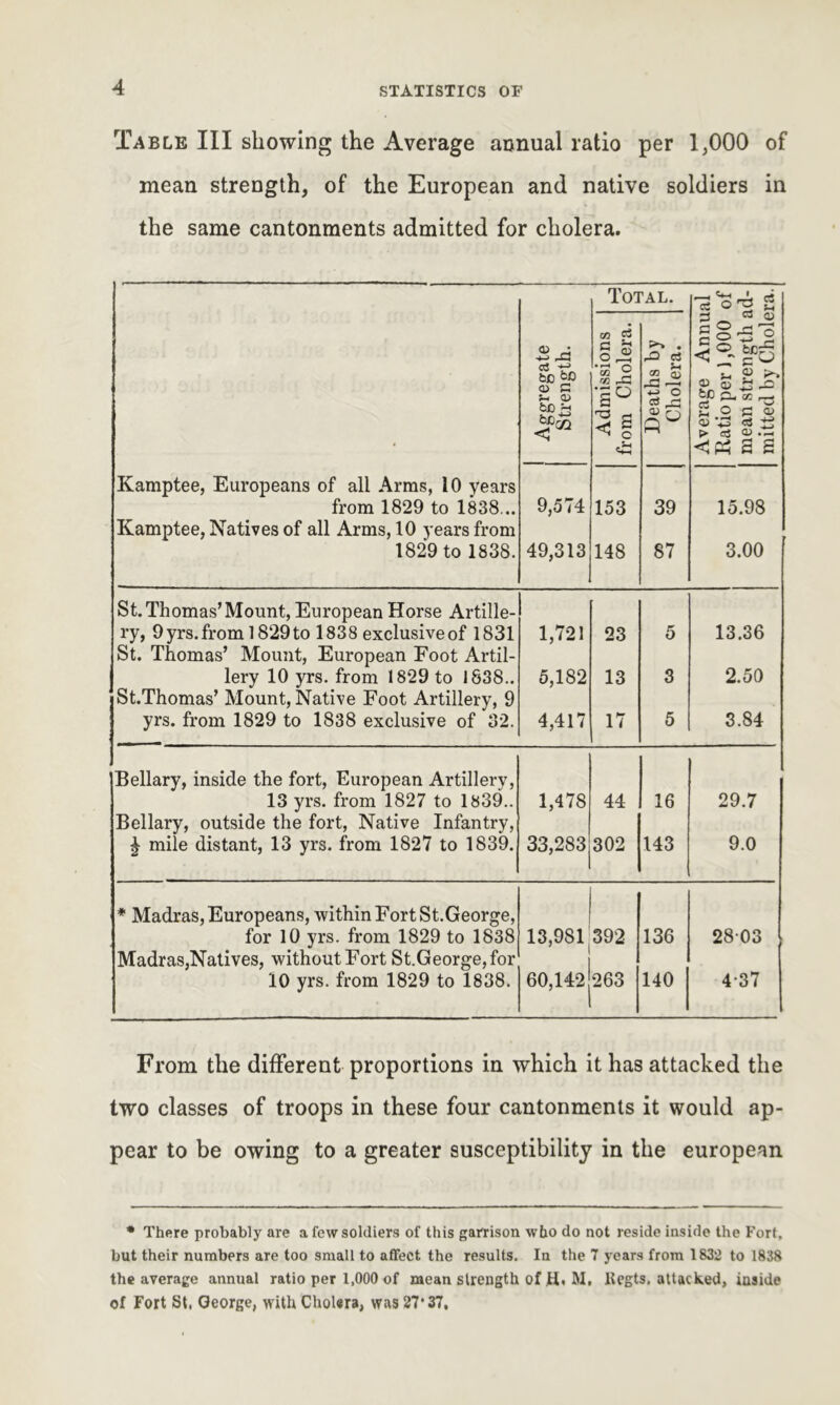 Table III showing the Average annual ratio per 1,000 of mean strength, of the European and native soldiers in the same cantonments admitted for cholera. Total. cs 2 03 CS c *-< o ^ ^ • a CS o < °- cs be to <a G f-i a> bD£ ■§ 2 SQ T3 a < § <Z2 •3 o cS j* 5° ®. © £ -G tO 05 r— 2 ° G © 53 <s £ > * £ <^as Kamptee, Europeans of all Arms, 10 years from 1829 to 1838... 9,574 153 39 15.98 Kamptee, Natives of all Arms, 10 years from 1829 to 1838. 49,313 148 87 3.00 St. Thomas’ Mount, European Horse Artille- ry, 9yrs.from 1829to 1838 exclusiveof 1831 St. Thomas’ Mount, European Foot Artil- 1,721 23 5 13.36 lery 10 yrs. from 1829 to 1838.. 5,182 13 3 2.50 St.Thomas’ Mount, Native Foot Artillery, 9 yrs. from 1829 to 1838 exclusive of 32. 4,417 17 5 3.84 Bellary, inside the fort, European Artillery, 13 yrs. from 1827 to 1839.. 1,478 44 16 29.7 Bellary, outside the fort, Native Infantry, £ mile distant, 13 yrs. from 1827 to 1839. 33,283 302 143 9.0 * Madras, Europeans, within Fort St.George, for 10 yrs. from 1829 to 1838 13,981 392 136 28 03 Madras,Natives, without Fort St.George, for 10 yrs. from 1829 to 1838. 60,142 263 140 4 37 From the different proportions in which it has attacked the two classes of troops in these four cantonments it would ap- pear to be owing to a greater susceptibility in the european • There probably are a few soldiers of this garrison who do not reside inside the Fori, but their numbers are too small to affect the results. In the 7 years from 1832 to 1838 the average annual ratio per 1,000 of mean strength of H. M, Kegts. attacked, inside of Fort St, George, with Cholera, was 27’37,
