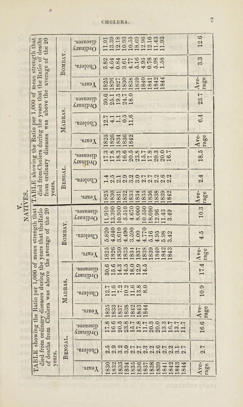 m W .> ►> i—i c & TABLE showing the Katio per 1,000 of mean strength that died fromCholera during the years that the Ratio of deaths from ordinary diseases was above the average of the 20 years. Bombay. •sas^asip /{rBuipjo HClOOmiOffiCDOMM oW'-iGs'ooar^'^® rtnoi6dQ6fici-2 2 iH rH r-H rH rH rH rH t-H rH rH 12.6 (M’^'f>-ir-©1OOOQOOO OO CD 00 CO t-* rH 05 t~“ 05 *o io'riJdco^|OT)id|OH 3.3 •sxea^ lO CO r- O CO 05 O H (M +l OO 00 OO 00 GO 00 00 OO CO OO .—1 rH H h rH rH rH rH rH rH Ave- rage Madras. -saseasip XieuipiQ co r—i »o t— o o d d di oo 00 04 H 04 H 23.7 miajoqo t- H H «5 CO 04 r-1 © r—( r-H rH 6.4 «5 CO CO <M (N (N CO CO ^ 00 00 00 00 00 r-i rH r-H r—< rH Ave- rage Bengal. ■ ‘saseasip Xi^ujpaQ cooococoxoaoi^cqcoqb; ddooddcoddodd r—1 iH t-h rH 04 04 r-H r-H 04 04 r—1 18.5 •■BiajoqQ TH»OrH(35C40t^l>0]cqC4 r-i 04 oi 04 cd CO 04 04 oi 04 04 2.4 •siea^ •OOrHCqcO^iOCOOOfflOl O4C0C0C0C0C0C0C0C0C01# GO OO 00 00 00 CO 00 00 00 00 00 Ave- rage TABLE showing the Ratio per 1,000 of mean strength that died from ordinary diseases during the years that theRatio of deaths from Cholera was above the average of the 20 years. Bombay. •sasuasrp XxeuipjQ oooooooo HOCOrTt-OlOffiCOCO© ffiCOOiOCOOOCOO^rjT Hcoddrtioododd-Hco r-H rH rH r-* rH r^ rH 10.3 •eiajotjQ o o o o o o 04^HC5050r-CD>0 00(N CC CD CO o; O O IH H 05 CS T}1 vd^cdT^cdrtiTjHOTtiided 4.5 •sr'Baj^ ‘0CDOC0-Ht-C0C5OC4W <MC4COCOCOCOCO«^^tJ< 00 GO OC 00 00 00 00 OO OO 00 00 r-H rH rr rH rH rH r-H rH rH rH rH Ave- rage Madras. •sasnasip XaBuip-iQ CD CO W iq O 05 >0 cd wo Th od C4 th CO rH i“H rH r-H t-H rH 17.4 BjaioqQ t- CO 04 04 CD 00 O d rH t-.' O rH CO OO rH rH rH rH rH 601 •s.rea^ >o co t— oo 04 co rti 04 CO CO CO TP tH rf CO 00 GO 00 00 CO oo rH rH r-H rH rH rH rH Ave- rage Bengal. •saseasTp XjBUipjQ oqconqoqc^oqt^coocot-^t^i-H. ^ddeodi^iHodcocDcorH rH rH 04 0*4 rH rH rH 04 04 rH rH rH r—i 16.6 •■eiajouQ tq C3 OI o >H co 04 CO h* N rH tH 04 04*cdcdc4 04 04 04 04 04 04cdoi 2.7 OMnTH'ocoNoooiHwn^ rH rH rH rH r-H rH r-H rH rH rH rH rH rH