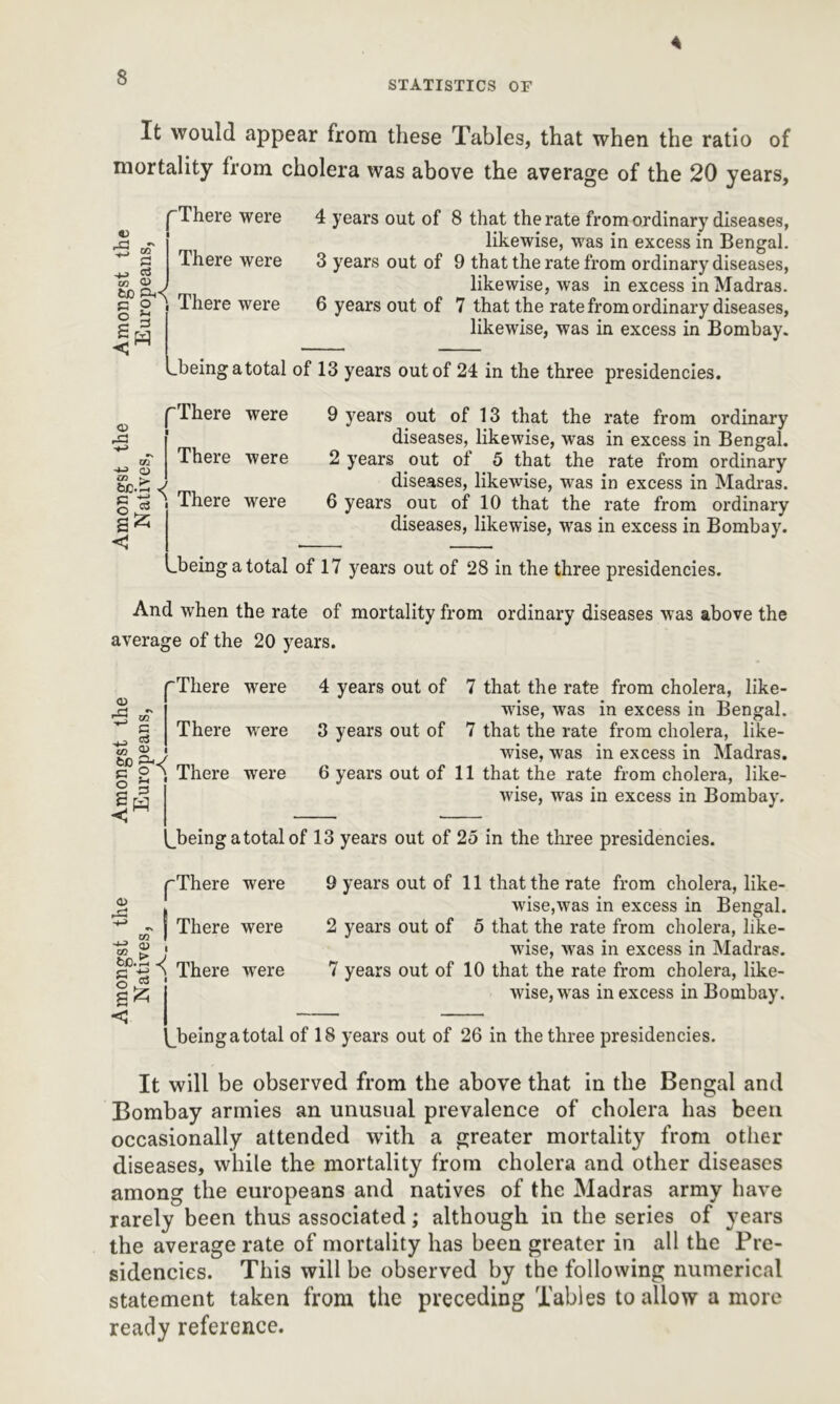 STATISTICS OF It would appear from these Tables, that when the ratio of mortality from cholera was above the average of the 20 years, fThere were , ri - § c3 00 © bC S O ' 1 3 G fV] There were There were 4 years out of 8 that the rate from ordinary diseases, likewise, was in excess in Bengal. 3 years out of 9 that the rate from ordinary diseases, likewise, was in excess in Madras. 6 years out of 7 that the rate from ordinary diseases, likewise, was in excess in Bombay. ..being a total of 13 years out of 24 in the three presidencies. © pThere were m -u o CO > be. 5 II ' c There were There were 9 years out of 13 that the rate from ordinary diseases, likewise, was in excess in Bengal. 2 years out of 5 that the rate from ordinary diseases, likewise, was in excess in Madras. 6 years out of 10 that the rate from ordinary diseases, likewise, was in excess in Bombay. ..being a total of 17 years out of 28 in the three presidencies. And when the rate of mortality from ordinary diseases was above the average of the 20 years. © G ■ ^ «o ^ ! 60 P< G 2 2 5 G H There were 4 years out of 7 that the rate from cholera, like- wise, was in excess in Bengal. There were 3 years out of 7 that the rate from cholera, like- , wise, was in excess in Madras. } There were 6 years out of 11 that the rate from cholera, like- wise, was in excess in Bombay. being a total of 13 years out of 25 in the three presidencies. © ere were There were There were < 9 years out of 11 that the rate from cholera, like- wise,was in excess in Bengal. 2 years out of 5 that the rate from cholera, like- wise, was in excess in Madras. 7 years out of 10 that the rate from cholera, like- wise, was in excess in Bombay. Jaeingatotal of 18 years out of 26 in the three presidencies. It will be observed from the above that in the Bengal and Bombay armies an unusual prevalence of cholera has been occasionally attended with a greater mortality from other diseases, while the mortality from cholera and other diseases among the europeans and natives of the Madras army have rarely been thus associated; although in the series of years the average rate of mortality has been greater in all the Pre- sidencies. This will be observed by the following numerical statement taken from the preceding Tables to allow a more ready reference.