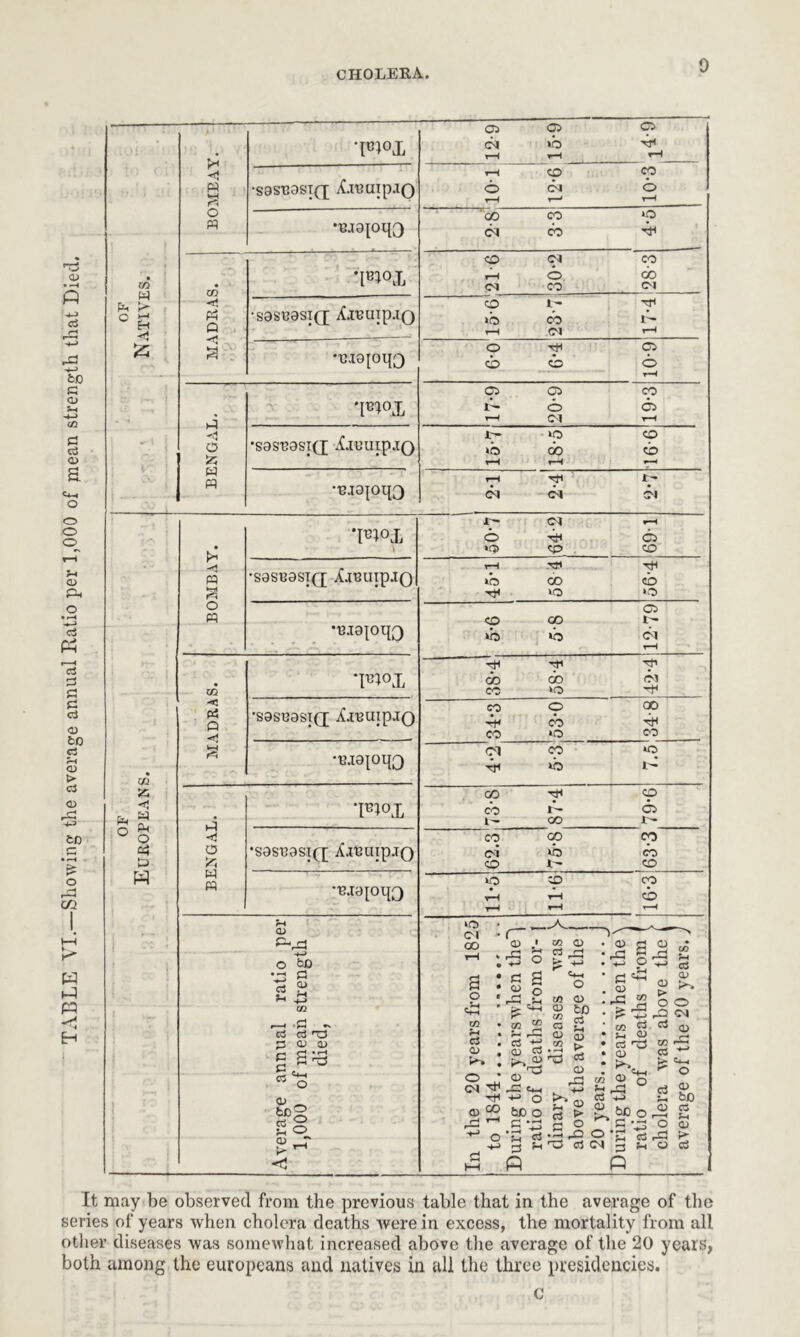 TABLE VI.—Showing the average annual Ratio per 1,000 of piean strength that Died. P £ fcH Ph < p w TB°X •nj0pi{3 TB1°X seseesi(j XiBUTp.iQ 12 9 © «b C5 rr< 10-3 cb Ai cb 05 t—H Tin rji Th CO cb C3 co lo tH CO O CO ■D cb CO »o oo pi co lO ib I’ 00 CO cb i- C5 t- GO 1> CO GO CO coi ib cb CO t - CO iO CO CO H r-H CO r-H r-H r—i OQ P Ph O P fc> W o pp to ->3 Q P O fcj W w •SaSBOSIQ XjBUip.TQ *B.T0pqQ T*»0X 'S0SB0SI(X XjBUip.IQ •B.I0JOqQ •pi°X •S0SB0SIQ; if.IBUipjQ •B.iajoqQ 0) o PD p G s_. ri r—< • *N Cu (rf p CD CD g S^3 <d _ «! ?-< o c io C-1 oo S3 o 43 w f-l C3 O) >-» o CM <D A„ <D ' -5 3 c S ® o t1 p: ^ « 2 to CD C3 _C3 CO CD CD to cc3 +3 to QJ C3 »■—< iD ,c c_ tH •*-> o &D O .S *3 O 'S cS •p 3 h ft :,S a . rjs o • - ' w S3 . ^ CD • CCS ^ • CD • ►>». • ^4-H m <1> o ?h g % l-SS'g 2 o to aS Sh D t> ccS CD P! rP -*-> CCS CD O p* o o P CM P aj co P3 ccs £ o £ ?D <D CS r*P O CD P3 £ o ccs It may be observed from the previous table that in the average of the series of years when cholera deaths were in excess, the mortality from all other diseases was somewhat increased above the average of the 20 years, both among the europeans and natives in all the three presidencies. c
