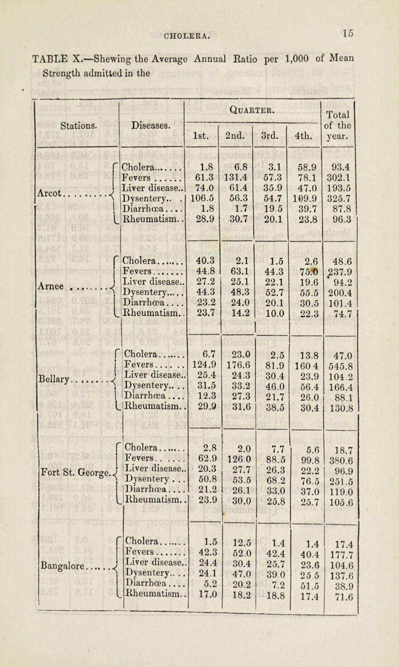 TABLE X.—Shewing the Average Annual Ratio per 1,000 of Mean Strength admitted in the Stations. Diseases. Quarter. Total of the year. 1st. 2nd. 3rd. 4th. r Cholera 1.8 6.8 3.1 58.9 93.4 * i Fevers 61.3 131.4 57.3 78.1 302.1 > Liver disease.. 74.0 61.4 35.9 47.0 193.5 /\rcoi ^ i Dysentery.. . 106.5 56.3 54.7 109.9 325.7 i Diarrhoea.... 1.8 1.7 19.5 39.7 87.8 L Rheumatism.. 28.9 30.7 20.1 23.8 96.3 f Cholera 40.3 2.1 1.5 2.6 48.6 | Fevers 44.8 63.1 44.3 75D £37.9 1 Liver disease.. 27.2 25.1 22.1 19.6 94.2 i Dysentery..... 44.3 48.3 52.7 55.5 200.4 Diarrhoea.... 23.2 24.0 20.1 30.5 101.4 L Rheumatism.. 23.7 14.2 10.0 22.3 74.7 r Cholera 6.7 23.0 2.5 13.8 47.0 i Fevers 124.9 176.6 81.9 160 4 545.8 Bellarv .... J Liver disease.. 25.4 24.3 30.4 23.9 104 2 1 Dysentery.. .. 31.5 33.2 46.0 56.4 166.4 1 Diarrhoea .... 12.3 27.3 21.7 26.0 88.1 L Rheumatism.. 29.9 31.6 38.5 30.4 130.8 r Cholera 2.8 i 2.0 7.7 5.6 18.7 1 Fevers 62.9 126 0 88.5 99.8 380.6 Fort St. George. ^ ! Liver disease.. 20.3 27.7 26.3 22.2 96.9 • Dysentery . .. 50.8 53.5 68.2 76.5 251.5 j Diarrhoea.... 21.2 26.1 33.0 37.0 119.0 L Rheumatism.. 23.9 30.0 25.8 25.7 105.6 r Cholera 1.5 12.5 1.4 1.4 17.4 Fevers 42.3 52.0 42.4 40.4 177.7 Bangalore J Liver disease.. 24.4 30.4 25.7 23.6 104.6 i Dysentery.. .. 24.1 47.0 39 0 25 5 137.6 Diarrhoea 5.2 20.2 7.2 51.5 38.9 18.8 17.4 71.6
