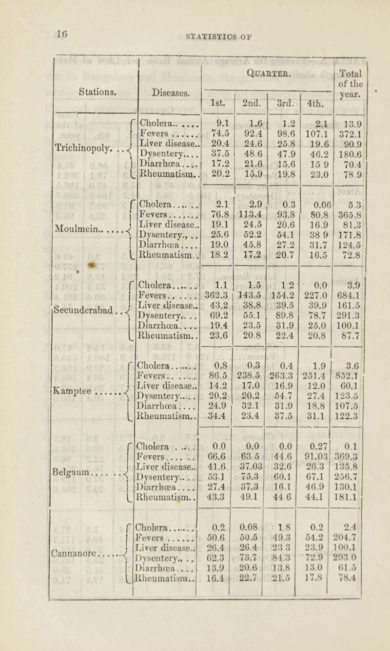 Stations. 1 Diseases. Quarter. Total of the year. 1st. 2nd. 3rd. 4th. r i Cholera.. .... 9.1 1.6 1.2 2.1 13.9 Fevers 74.5 92.4 98.6 107.1 372.1 Trichinopoly. .. ^ Liver disease.. 20.4 24.6 25.8 19.6 90.9 Dysentery.... 37.5 48.6 47.9 46.2 180.6 1 Diarrhoea 17.2 21.6 15.6 15 9 70.4 l Rheumatism. 20.2 15.9 19.8 23.0 78.9 r Cholera 2.1 2.9 0.3 0.06 5.3 • Fevers 76.8 113.4 93.8 80.8 365.8 ! Moulmein ^ I i Liver disease.. 19.1 24.5 20.6 16.9 81.3 Dysentery., .. Diarrhoea 25.6 19.0 52.2 45.8 54.1 27.2 38 9 31.7 171.8 124.5 l *v. Rheumatism.. 18.2 17.2 20.7 16.5 72.8 e r Cholera 1.1 1.5 1.2 0.0 3.9 i i Fevers 362.3 143.5 154.2 227.0 684.1 Secunderabad.. ^ i Liver disease.. 43.2 38.8 39.5 39.9 161.5 Dysentery.-. .. Diarrhoea.. .. 69.2 19.4 55.1 23.5 89.8 31.9 78.7 25.0 291.3 100.1 L. Rheumatism.. 23.6 20.8 22.4 20.8 87.7 r Cholera 0.8 0.3 0.4 1.9 3.6 i Fevers 86.5 238.5 263.3 251.4 852.1 i [ Kamptee ^ Liver disease.. 14.2 17.0 16.9 12.0 60.1 Dysentery.. .. Diarrhoea.... 20.2 24.9 20.2 32.1 54.7 31.9 27.4 18.8 123.5 107.5 L- Rheumatism.. 34.4 23.4 37.5 31.1 122.3 r 1 Cholera 0.0 0.0 0.0 0.27 0.1 i i Fevers 66.6 63.5 44.6 91.03 369.3 Belgaum ^ I Liver disease.. 41.6 37.03 32.6 26.3 135.8 Dysentery.. .. 53.1 75.3 60.1 67.1 256.7 I Diarrhoea.. .. 27.4 37.3 16.1 46.9 130.1 L Rheumatism.. 43.3 49.1 44 6 44.1 181.1 r Cholera 0.2 0.08 1.8 0.2 2.4 ■ i Fevers 50.6 50.5 49.3 54.2 204.7 Cannanore ^ Liver disease.. 26.4 26.4 23 3 23.9 100.1 Dysentery., .. 62.3 73.7 84.3 72.9 293.0 I I Harrhoea.... 13.9 20.6 13.8 13.0 61.5
