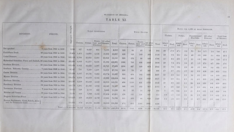 DIVISION'S. PERIOD. Not specified 6 years from 1821 to 1826 Field Force Doab 10 years from 1821 to 1830 Ceded Districts 24 years from 1821 to 1814 Hyderabad Subsidiary Force and Jaulnah, 24 years from 1821 to 1844 Southern Division 24 years from 1821 to 1844 Southern Mahratta Country 7 years from 1838 to 1844 Centre Division 24 years from 1821 to 1S44 Mysore Division 24 years from 1821 to 1844 Northern Division 24 years from 1821 to 1844 Presidency Division 04 years from 1821 to 1844 Iravancore Province 7 years from 1821 to 1827 j Malabar and Canara 19 years from 1826 to 1844 Nagpore Subsidiary Force 24 years from 1821 to 1844 Eastern Settlements, China, Scinde, Aden \ and the Tenasserim Coast j J Total... STATISTICS OP CHOLERA. TABLE XI. is rC to c ■ j Ratio per 1,000 of mean Strength. <VI <D Total Admissions. Total Deaths. Cholera. Fevers. Dysentery ant All other Total from bn CD Diarrhoea. Dise ases. all Diseases. bn Cholera. Dysen- All other Dysen- tery anc Diarrhoea • I — — < Fevers. tery and Diarrhoea Diseases. Total, Cholera. Fevers. AH ot Disea< iei es. Total. Admit- ted. Died. Admit- ted. Died. Admit ted. 1 Died. Admit ted. Died. Admit ted. Died. 9,385 527 4,429 894 1,103 6,953 160 61 23 13 260 56- 17-0 471- 6 8 95- 2-4 117- 1-3 740’ | 27-7 59,314 1,415 14,893 2,556 16,993 35,857 559 143 109 308 1119 23- 9'4 251- 2-4 43' 1-8 286’ 5-1 604' 18'8 102,110 2,388 21,432 2,493 29,852 56,165 923 276 99 498 1796 23- 90 209- 2-7 21- 0-9 292- 4-8 550- 17o 222,290 4,448 61,217 6,124 61,192 132,981 1666 790 304 1060 3820 20' 7-4 275- 3-5 27- 13 275■ 4-7 593- 17-1 163,690 2,932 32,422 5,987 55,721 97,062 1254 427 349 873 2903 17- 7-6 198- 2-6 36- 2 1 340- 5-3 531- 17-7 42,5 27 731 7,349 1,407 18,219 27,700 286 76 37 167 566 17- 6-7 172- 1-7 33- o-s 428- 3-9 65D 13-2 178,264 2,287 2S.731 6,235 53,774 91,027 950 494 392 1401, 3237 12' 5 3 161- 2-2 34- 2-1 301- 8'8 510- 181 194,1 70 2,294 63,810 6,664 56,236 129,004 962 898 424 1043 3327 11- 4-9 328- 4 6 34- 2-1 289- 5-3 664- 17-1 205,387 2,220 66,018 5,542 69,816 143,596 890 1148 431 1771 4242 10- 4-3 32F 55 22' 20 339- 8-6 699' 20-5 148,7 79 1,281 21,182 4,618 45,186 72,267 540 306 382 961 2495 8- 3-6 142- 20 31- 2-5 303- 64 485- 14-7 19,823 149 2,155 422 8,400 11,126 33 33 19 10/ 192 7- 1-6 108- 1 6 21' 0-9 423- 5-3 560’ 9-6 75,581 368 7,760 2,183 37,500 47,811 130 141 144 44? 862 4-8 1-7 102- 1-8 28- 19 496- 5-9 632- 11 *2 119,255 429 40,279 2,179 27,911 70,798 211 468 90 620 1339 3o 18 337- 3'9 19- 0-7 234- 51 593- 11-6 114,661 878 43,524 20,260 66,893 130,555 272 682 1195 208! 4230 1,655,2 36 22,347 420,201 67,564 543,796 1,058,908 8S36 5946 4098 639- 18-2