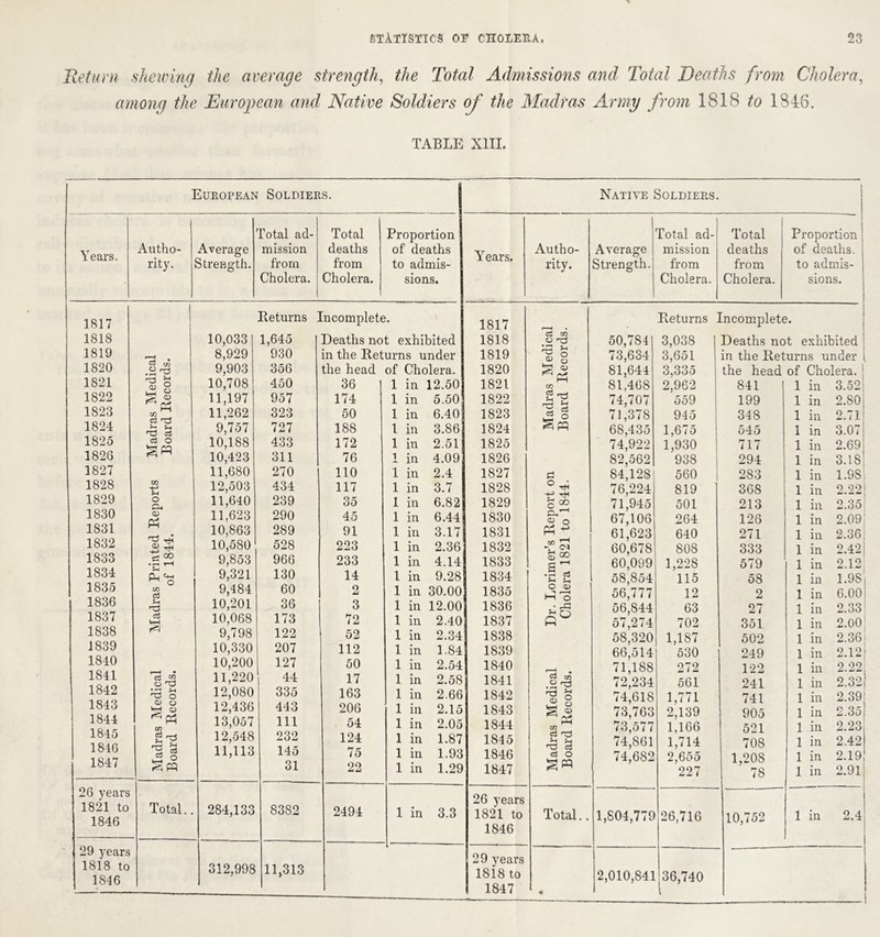 Return shewing the average strength, the Total Admissions and Total Deaths from Cholera, among the European and Native Soldiers of the Madras Army from 1818 to 1846. TABLE XIII. European Soldiers. Years. Autho- Average Total ad- mission Total deaths Proportion of deaths rity. Strength. from from to admis- Cholera. Cholera. sions. 1817 Returns Incomplete. 1818 10,033 1,645 Deaths not exhibited 1819 8,929 9,903 930 in the Returns under 1820 g a? .2 rg 356 the head of Cholera. 1821 cd g 10,708 450 36 1 in 12.50 1822 11,197 957 174 1 in 5.50 1823 C3 T} Jn ^ H3 as 11,262 323 50 1 in 6.40 1824 9,757 727 188 1 in 3.86 1825 cS O 10,188 433 172 1 in 2.51 1826 10,423 311 76 1 in 4.09 1827 11,680 270 110 1 in 2.4 1828 12,503 434 117 1 in 3.7 1829 O p.. 11,640 239 35 1 in 6.82 1830 <D' Ph 11,623 290 45 1 in 6.44 1831 10,863 289 91 1 in 3.17 1832 is 10,580 528 223 1 in 2.36 1833 9,853 966 233 1 in 4.14 1834 9,321 130 14 1 in 9.28 1835 cto 9,484 60 2 1 in 30.00 1836 10,201 36 3 1 in 12.00 1837 a V—( 10,068 173 72 1 in 2.40 1838 9,798 122 52 1 in 2.34 1839 10,330 207 112 1 in 1.84 1840 10,200 127 50 1 in 2.54 1841 i—< • a 11,220 44 17 1 in 2.5S 1842 o 12,080 335 163 1 in 2.66 1843 CD CJ (1) 12,436 443 206 1 in 2.15 1844 13,057 111 54 1 in 2.05 1845 2^ 12,548 232 124 1 in 1.87 1846 'g 3 11,113 145 75 1 in 1.93 1847 s pp 31 22 1 in 1.29 26 years 1821 to Total.. 284,133 8382 2494 1 in 3.3 1846 29 years 1818 to 312,998 11,313 1846 Native Soldiers. Total ad- Total Proportion Years. Autho- Average mission deaths of deaths. i rity. Strength. from from to admis- Cholera. Cholera. sions. 1817 Returns Incomplete. 1818 ei m o rc3 50,784 3,038 1 Deaths not exhibited 1819 'S g a> o 73,634 3,651 in the Returns under [ 1820 81,644 3.335 the head of Cholera. \ 1821 rH cn 81,468 2,962 841 1 in 3.52 1822 74,707 559 199 1 in 2.80 1823 O Spq 71,378 945 348 1 in 2.71! 1824 68,435 1,675 545 1 in 3.07 j 1825 74,922 1,930 717 1 in 2.69 1826 82,562 938 294 1 in 3.18 1827 d 84,128 560 283 1 in 1.98! 1828 +3 pH 76,224 819 368 1 in 2.22 1829 c °° 71,945 501 213 1 in 2.35 1830 P*’-1 o o 67,106 264 126 1 in 2.09 1831 PH ^ 61,623 640 271 1 in 2.36: 1832 60,678 808 333 1 in 2.42 1833 s ^ 60,099 1,228 115 579 1 in 2.12 1834 .5 c* 58,854 58 1 in 1.9S 1835 O <D H-1 'o 56,777 12 2 1 in 6.00 1836 ** 56,844 63 27 1 in 2.33 1837 57,274 702 351 1 in 2.00 1838 58,320 1,187 530 502 1 in 2.36 1839 66,514 249 1 in 2.12 1840 71,188 272 122 1 in 2.22 1841 (/) rS ^ 72,234 561 241 1 in 2.32 1842 3 g 111 § 74,618 1,771 741 1 in 2.39| 1843 S § PP cn cj rp H G$ 73,763 2,139 905 1 in 2.35 j 1844 73,577 1,166 521 1 in 2.23 1845 74,861 1,714 708 1 in 2.42 1846 as O 74,682 2,655 1,208 1 in 2.19! 1847 227 j 78 1 in 2.91 J j 26 years 1821 to Total.. 1,804,779 26,716 10,752 — 1 in 2.4; 1846 29 years 1818 to 2,010,841 36,740 | 1 1847 «*