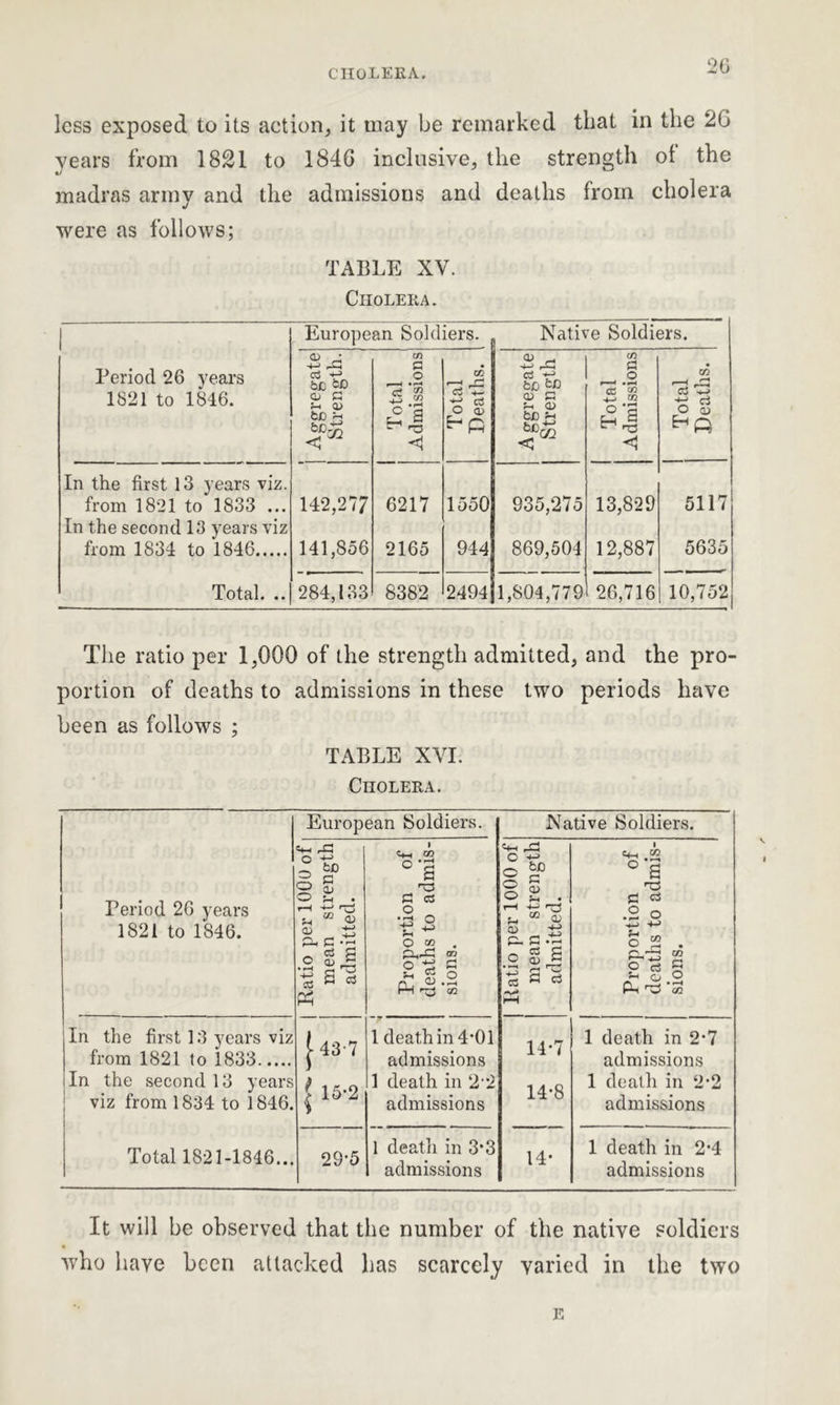 less exposed to its action, it may be remarked that in the 20 years from 1821 to 1846 inclusive, the strength of the madras army and the admissions and deaths from cholera were as follows; TABLE XV. Cholera. Period 26 years 1821 to 1846. European Soldiers. Native Soldiers. Aggregate Strength. Total Admissions Total Deaths. A ggregate Strength Total Admissions Total Deaths. In the first 13 years viz. from 1821 to 1833 ... 142,277 6217 1550 935,275 13,829 5117 In the second 13 years viz from 1834 to 1846 141,856 2165 944 869,504 12,887 5635 Total. .. 284,133 8382 2494 1,804,779 26,716 10,752 The ratio per 1,000 of the strength admitted, and the pro- portion of deaths to admissions in these two periods have been as follows ; TABLE XVI. Cholera. European Soldiers. Native Soldiers. Period 26 years 1821 to 1846. Ratio per 1000 of i mean strength admitted. Proportion of deaths to admis- sions. Ratio per 1000 of mean strength admitted. Proportion of deaths to admis- sions. In the first ] 3 years viz from 1821 to 1833 In the second 13 years viz from 1834 to 1846. ^43 7 | 15'2 1 death in 4*01 admissions 1 death in 2'2 admissions 14-7 14-8 1 death in 2‘7 admissions 1 death in 2‘2 admissions Total 1821-1846... 29-5 1 death in 3*3 admissions 14- 1 death in 2*4 admissions It will be observed that the number of the native soldiers who have been attacked has scarcely varied in the two E