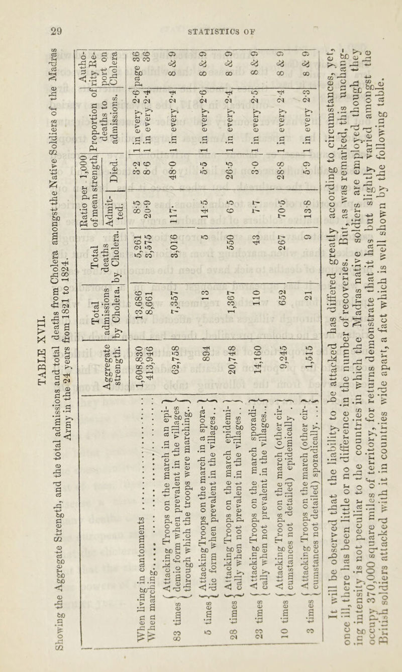 > X w c E-i zn a %-i c3 CD o «Q ?H 02 O U2 02 > • r—i Id £ 03 ,P -V» ■+J CO bo a o a cd cd Vl CD i—i O rP o -• S 2 21 (M <a <*> P3 rH Id g © o 33 * v-h —H CO <3 Sh Is » 2 S3 rP 0 ^ *35 a <72 * * rH r»% 1 | cd rH O'! co CD ,P HV> t3 £3 cd ,P h-> bo a CD Vi h-> m CD -v> cd bo CD Vi bO bo C CD |P -v> bD _c o rP C/2 o o> £Pn j* ** £3 cd o ^ CD £ O o G P.O £3 ° O ~ ■ rH CO tJHC! c? +j o p- c £ CO r~« o • H C/2 O X O o &D ** c -» <D 8 « o g P5 ^ 3p <D P 33 ^ <D c5 Sm _ *,S <sP o H-3 H-> P o cd cr< HoQ P> 22 cd G rH .0 0) * j • I—* r~< & M n o -2 ^ Er* £^ ■33 ^ cd CD . P P3 Cd bO bo 2 G bog bo£ <J “ page 36 36 8 & S C3 co 03 <# CO c<5 co us <S3 co Vi oo co a* CD O rH CO <M <M <M <M bi bi bi bi jv, r~* tv. tv, tv. bi rrt rH rH rH 5h CD £ CD CD CD 02 CD 02 > t» K' > >■ > O) P 02 CD CD CD 02 CD P P c a a a p p • r-. »H • *-H • »H • rH • rH • rH rH r-H rH rH rH r-H rH <M CD O IIO ip o 00 o CO 00 QO »b CD cb CO »b Cl c> Cb o to i VO 00 00 33 l rH CD o CO C<J rH rH l- rH ** rH iO CD io o CO t~* o CD l - r—« lo rH o (M *© O vo <M «5 CO co CO rH t' CO 1 - O CM rH QO CO «0 rr CD rH V0 CD CD CO CO rH CD CO 00 l- rH rH O CO 00 rH oo o VO V0 CO rH >o Cb rH CD rH rH 00 CO r- 00 N rH <M VO oc co' or o Tt* C3 r-H O rH CD r-H cd^tH rH i co ■p, g> * ® «.5 * ► 2 <D 2 • O g £—H $JQ “ * c3 ^ G *£ i £ CO <D © 33 to U-3 © P3 r-3 * £3 ^3 ® « cd cd ^ bo Vi -i 2 S © t>» 5h Gh 02 c3 £2 O ‘P O S • P3^ i—« • rH - © ^ © o ® U3 rP 33 • • 2 p o 5h ■o ^ O H-> 2^p cd S 5:3 • rH © -P V Ph • • • cd •rH s-s 02 V cd a £ p ^ • rH i cd © Q3 ^ CO 02 H-3 22 Id <D 1-3 • • C3 v. Ph O <d a rP © '*-J d) H ^© P3 © h-h rP p 2 r-% rr p CD a a o -i-> a cd CD bO a pH “ r- 2 P-l ^ *-P 3^ OJ +-> O rP Vl C' H s bO S • Si o , cd o • M D3 Et bO^ C rH P ccj a a CD P g3 -a .2fcpC a o P Vi r2 rP 3d -*-> 03 CD t; os 5 ^ O <D b “ Ph Ph ^ § g £* bo p • H Pi o cd ii 2 <^ CO Oi a a S ° « CO 03 5 CD a 3 O CD co 'P )► a rH o O o ° 2 O O O o o ° 2 O ?H cd H C H c V p H os H bX> g bo g beg be C rP • rH r?H • rH r7H .5 p p ^ T © . © « 3 #5h *3 Sm ►  CD 'r-J C3 o,.a «-^ c^5 O 5h C3 S 03 O ^ ■5 _2 S £3 O H-> CD s.-a 03 C3 r^> 03 CO co a < o C/2 02 S CO CM Zfi cd <1 o Cd < g (» 02 CO CM </2 0) S J/2 02 CO It will be observed that the liability to be attacked has differed greatly according to circumstances, yet, once ill, there has been little or no difference in the number of recoveries. But, as was remarked, this unchang- ing intensity is not peculiar to the countries in which the Madras native soldiers are employed though they occupy 370,000 square miles of territory, for returns demonstrate that it has but slightly varied amongst the British soldiers attacked with it in countries wide apart, a fact which is well shown by the following table.