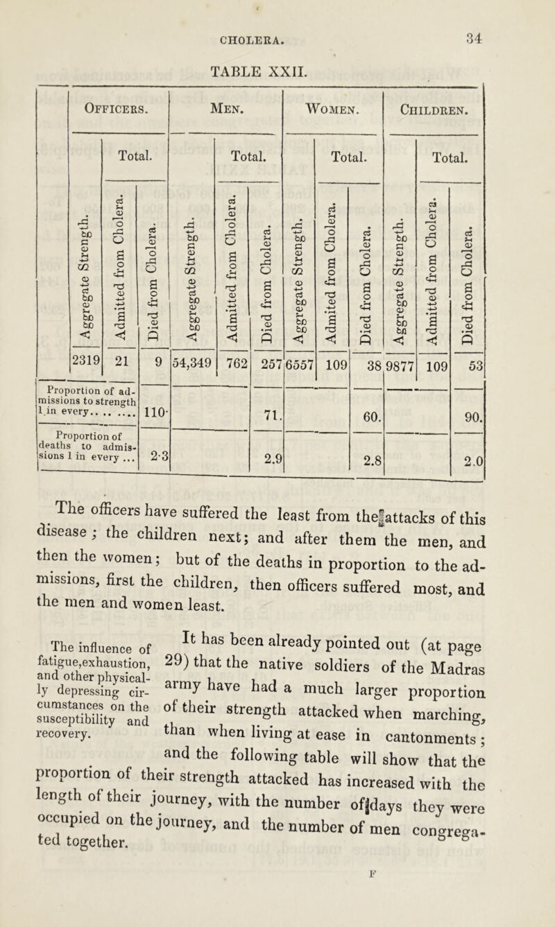 TABLE XXII. Officers. Men. Women. Children. Aggregate Strength. Total. Aggregate Strength. Total. Aggregate Strength. Total. Aggregate Strength. Total. Admitted from Cholera. Died from Cholera. Admitted from Cholera. Died from Cholera. Admited from Cholera. Died from Cholera. Admitted from Cholera. Died from Cholera. 2319 21 9 54,349 762 257 6557 109 38 9877 109 53 Proportion of ad- —— missions to strength i in every.. no- 71. 60. 90. Proportion of deaths to admis- sions 1 in every ... 2-3 2.9 2.8 2.0 The officers have suffered the least from thefattacks of this disease; the children next; and after them the men, and then the women; but of the deaths in proportion to the ad- missions, first the children, then officers suffered most, and the men and women least. The influence of II haS been alrea<ty pointed out (at page fatigue,exhaustion, 29) that the native soldiers of the Madras and other physical- 0 i , a ly depressing cir- aimy “aye had a much larger proportion suscejflibUitynand °!^ attacked when aching, recovery. than when living at ease in cantonments ; and the following table will show that the proportion of their strength attacked has increased with the length of their journey, with the number ofjdays they were occupied on the journey, and the number of men congrega-