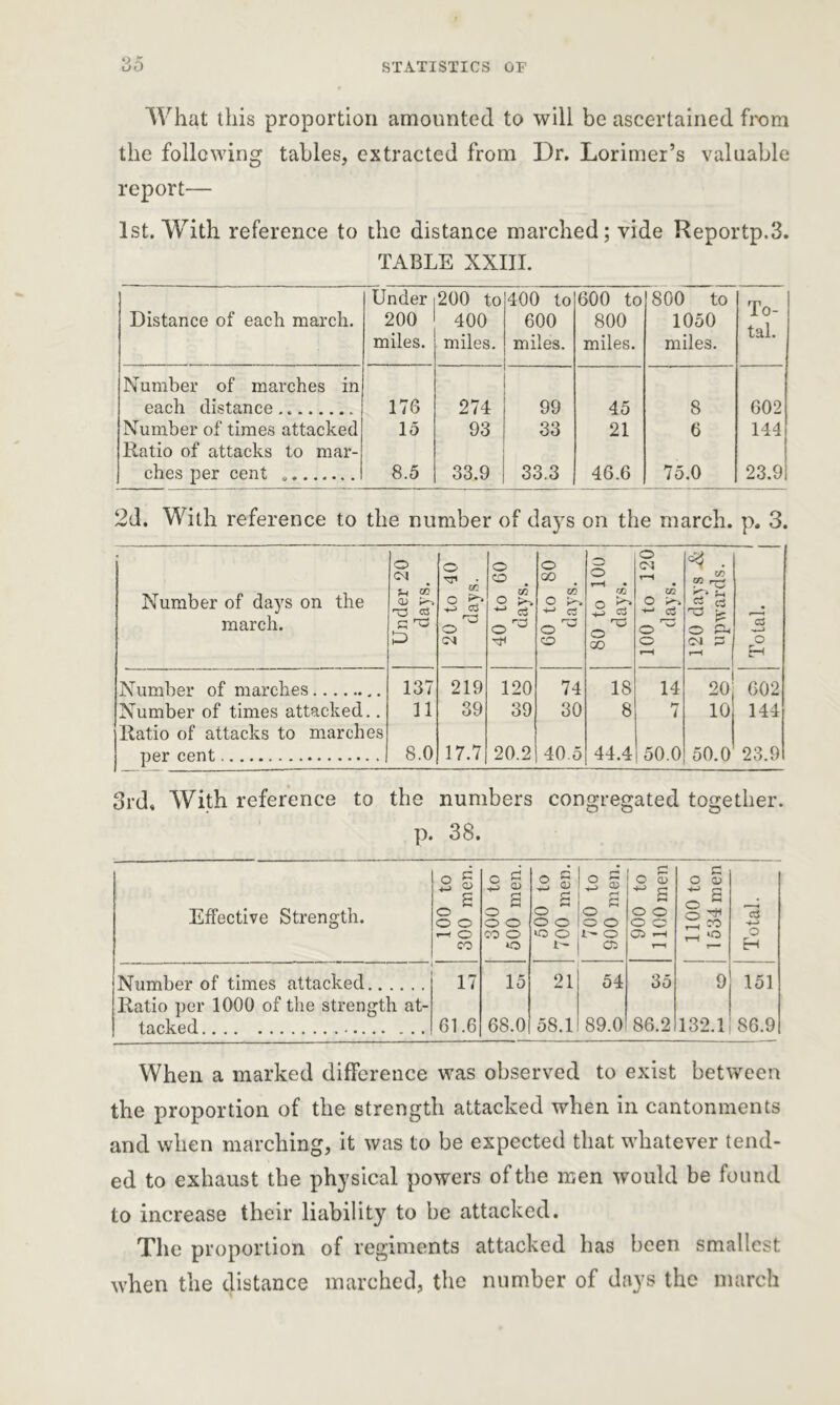 \J 0 STATISTICS OF What this proportion amounted to will be ascertained from the following tables, extracted from Dr. Lorimer’s valuable report— 1st. With reference to the distance marched; vide Reportp.3. TABLE XXIII. Distance of each march. Under 200 miles. 200 to 400 miles. 400 to 600 miles. 600 to 800 miles. 800 to 1050 miles. To- tal. Number of marches in each distance Number of times attacked Ratio of attacks to mar- ches per cent 176 15 8.5 274 93 33.9 99 33 33.3 45 21 46.6 8 6 75.0 602 144 23.9 2d. With reference to the number of days on the march, p. 3. Number of days on the march. Under 20 days. 20 to 40 days. 40 to 60 days. 60 to 80 days. 80 to 100 days. 100 to 120 days. 120 days & upwards. Total. Number of marches 137 219 120 74 18 14 20 602 Number of times attacked.. 11 39 39 30 8 f-r / 10 144 Ratio of attacks to marches per cent 8.0 17.7 20.2 40.5 44.4 50.0 50.0 23.9 3rd, With reference to the numbers congregated together. p. 38. Effective Strength. 100 to 300 men. 300 to 500 men. °1 o o o lO o 700 to 900 men. 900 to 1100 men | 1100 to 1534 men Total. Number of times attacked 17 15 21 54 35 9 151 Ratio per 1000 of the strength at- tacked 61.6 68.0 58.1 89.0 86.2 132.1 86.9 When a marked difference was observed to exist between the proportion of the strength attacked when in cantonments and when marching, it was to be expected that whatever tend- ed to exhaust the physical powers of the men would be found to increase their liability to be attacked. The proportion of regiments attacked has been smallest when the distance marched, the number of days the march