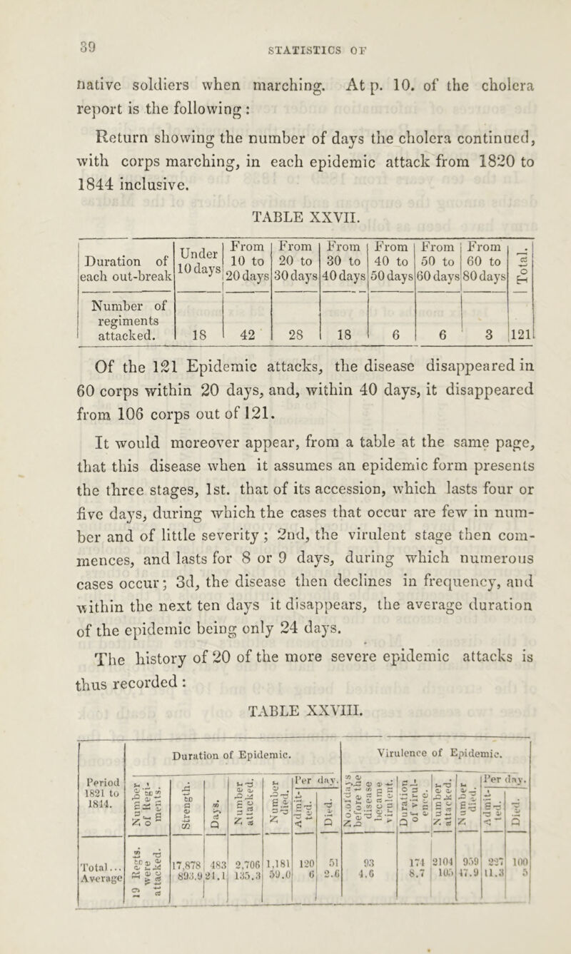 native soldiers when marching. At p. 10. of the cholera report is the following : Return showing the number of days the cholera continued, with corps marching, in each epidemic attack from 1820 to 1844 inclusive. TABLE XXVII. 1 Duration of each out-break Under todays From 10 to 20 days From 20 to 30 days From 30 to 40 days From 40 to 50 days From 50 to 60 days From 60 to 80 days o H Number of regiments attacked. 18 42 28 18 6 6 3 121 Of the 121 Epidemic attacks, the disease disappeared in 60 corps within 20 days, and, within 40 days, it disappeared from 106 corps out of 121. It would moreover appear, from a table at the same page, that this disease when it assumes an epidemic form presents the three stages, 1st. that of its accession, which lasts four or five days3 during which the cases that occur are few in num- ber and of little severity ; 2nd, the virulent stage then com- mences, and lasts for 8 or 9 days, during which numerous cases occur; 3d, the disease then declines in frequency, and within the next ten days it disappears, the average duration of the epidemic being only 24 days. The history of 20 of the more severe epidemic attacks is thus recorded : TABLE XXVIII. Period 1821 to 1814. Duration of Epidemic. Virulence of Epidemic. Number 1 of Etegi- ments. Strength, j Days. Number ; attacked. 1 Number died. Per day. No.of days before the disease became virulent. Duration of virul- ence. Number attacked. Ut a/ —: |l Per day. t •*-> £ 3 < Died. Admit- ted. Died, j Total... Average 19 ltegts. were attacked. 17,878 89.1.9 483 21.1 2,706 135.3 1,181 59.0 120 6 51 2.0 93 4.0 174 8.7 2104 105 959 47.9 227 11.3 100