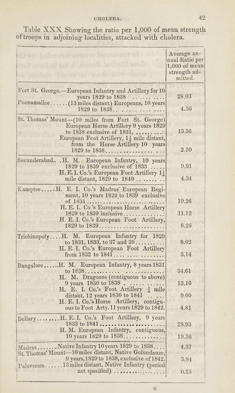 Table XXX Showing the ratio per 1,000 of mean strength of troops in adjoining localities, attacked with cholera. » Average an- nual Ratio per 1,000 of mean strength ad- mitted. Fort St. George.—European Infantry and Artillery for 10 years 1829 to 1838 28.03 Poonamallee (13 miles distant) Europeans, 10 years 1829 to 1838 4.36 St. Thomas’ Mount—(10 miles from Fort St. George) European Horse Artillery 9 years 1829 to 1838 exclusive of 1831, 13.36 European Foot Artillery, 1| mile distant, from the Horse Artillery 10 years 1829 to 1838 2.50 Secunderabad.. .H. M. European Infantry, 10 years 1829 to 1839 exclusive of 1833 9.91 H.E.I. Co.’s European Foot Artillery 1± mile distant, 1829 to 1840 4.34 Kamptee H. E. I. Co.’s Madras’European Regi- ment, 10 years 1829 to 1839 exclusive of 1831 ! 19.26 H. E. I. Co.’s European Horse Artillery 1829 to 1839 inclusive 11.12 H. E. I. Co.’s European Foot Artillery, 1829 to 1839 8.26 Trichinopoly H. M. European Infantry for 1829 to 1831, 1833, to 37 and 39 8.02 FI. E. I. Co.’s European Foot Artillery from 1832 to 1841 3.14 Bangalore H. M. European Infantry, 8 years 1831 to 1838 34.61 H. M. Dragoons (contiguous to above) 9 years 1830 to 1838 13.16 H. E. I. Co.’s Foot Artillery 5 mile distant, 12 years 1830 to 1841 9.00 H. E. I. Co.’s Horse Artillery, contigu- ousto Foot Arty. 11 years 1829 to 1842. 4.81 Bellary H.E.I. Co.’s Foot Artillery, 9 years 1833 to 1841 28.93 H. M. European Infantry, contiguous, 10 years 1829 to 1838 19.36 Madras Native Infantry lOyears 1829 to 1838.. .. 4.37 St. Thomas’Mount—10 miles distant, Native Golundauze, 9 years,1829 to 1838, exclusive of 1842. 3.84 Palaveram 13 miles distant, Native Infantry (period not specified) 0.25 G