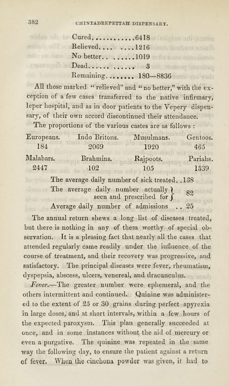 Cured 6418 Relieved.,.. ,...1216 No better 1019 Dead. 3 Remaining 180—8836 All those marked “ relieved” and “ no better/’ with the ex- ception of a few cases transferred to the native infirmary, leper hospital, and as in door patients to the Vepery dispen- sary, of their own accord discontinued their attendance. The proportions of the various castes are as follows : Europeans. Indo Britons. Musulmans. Gentoos. 184 2069 1920 465 Malabars. 2447 Brahmins. 102 Rajpoots. 105 Pariahs. 1339 The average daily number of sick treated. .138 The average daily number actually seen and prescribed for Average daily number of admissions . . 25 The annual return shews a long list of diseases treated, but there is nothing in any of them worthy of special ob- servation. It is a pleasing fact that nearly all the cases that attended regularly came readily under the influence of the course of treatment, and their recovery was progressive, and satisfactory. The principal diseases were fever, rheumatism, dyspepsia, abscess, ulcers, venereal, and dracunculus. Fever.—The greater number were ephemeral, and the others intermittent and continued. Quinine was administer- ed to the extent of 25 or 30 grains during perfect apyrexia in large doses, and at short intervals, within a few hours of the expected paroxysm. This plan generally succeeded at once, and in some instances without the aid of mercury or even a purgative. The quinine was repeated in the same way the following day, to ensure the patient against a return of fever. When the cinchona powder was given, it had to
