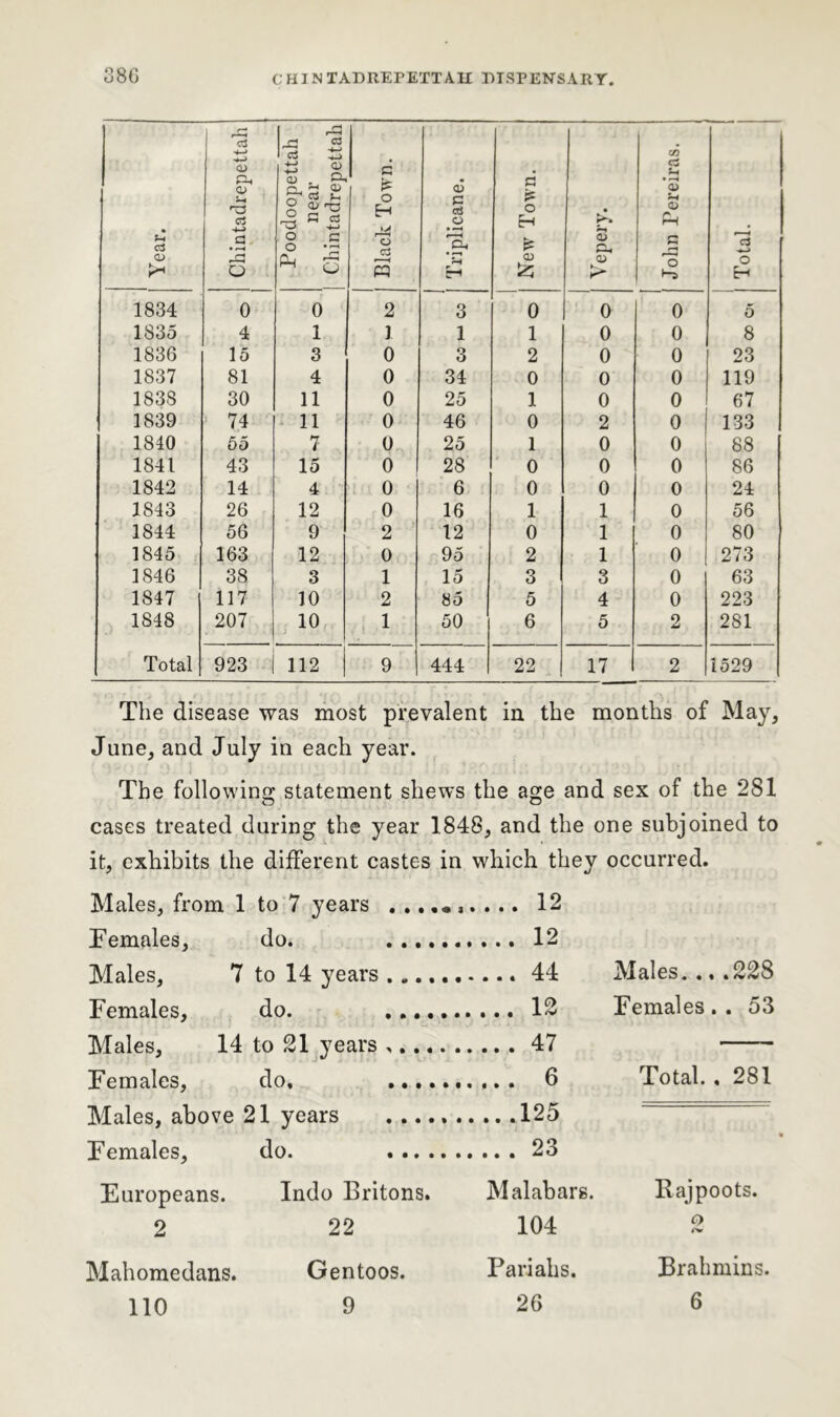 Year. Chintadrepettah Poodoopettah near Chintadrepettah Black Town. ' Triplicane. New Town. Vepery. i John Pereiras. ii Total. 1834 0 0 2 3 0 0 0 5 1835 4 1 1 1 1 0 0 8 1836 15 3 0 3 2 0 0 23 1837 81 4 0 34 0 0 0 119 1838 30 11 0 25 1 0 0 67 1839 74 11 0 46 0 2 0 133 1840 55 7 0 25 1 0 0 88 1841 43 15 0 28 0 0 0 86 1842 14 4 0 6 0 0 0 24 1843 26 12 0 16 1 1 0 56 1844 56 9 2 12 0 1 0 80 1845 163 12 0 95 2 1 0 273 1846 38 3 1 15 3 3 0 63 1847 117 10 2 85 5 4 0 223 1848 207 10 1 50 6 5 2 281 Total 923 : 112 9 444 22 17 2 1529 The disease was most prevalent in the months of May, June, and July in each year. The following statement shews the age and sex of the 281 cases treated during the year 1848, and the one subjoined to it, exhibits the different castes in which they occurred. Males, from 1 to 7 years . .. , 12 Females, do. . 12 Males, 7 to 14 years ...... .... 44 Males. .. .228 Females, do. . ... 12 Females. . 53 Males, 14 to 21 years , 47 Females, do, . .. . 6 Total. , 281 Males, above 21 years . .. .125 - Females, do. 23 Europeans. Indo Britons. Malabars. Rajpoots. 2 22 104 o Mahomedans . Gentoos. Pariahs. Brahmins. 110 9 26 6