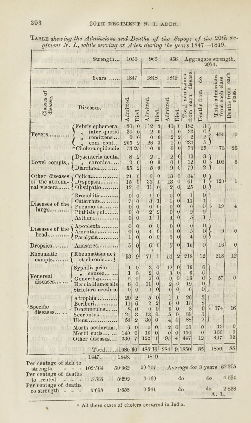 Table shelving the Admissions and Deaths of the Sepoys of the 20th re- giment N. I., while serving at Aden during the years 1847—1849. Strength. Years o CO o <D CO co cct CO <D Diseases. 1053 1847 x3 <v a 'a < fi 965 1848 OJ a x3 956 1849 xs o xt Aggregate strength, 2974. O G c3 O ttt <-o • p—I s . T3 Xi r— O e3 g2 O H3 g o tc •5 rt CD Q cn • g £ c/] rr: CO rG O ^ ci 3 C 3 S o * O cfi £ C3 +-> aS o> 30 0 112 , 3 j 40 0 182 3 ) i 30 0 0 0 2 0 0 0 1 2 0 2 j 33 | 2 o 2 f / 451 10 205 2 28 ! 3 1 0 234 5 ) | 73 25 0 i ° o 0 73 25 73 25 8 2 2 1 2 0 12 3 ) 12 0 0 0 0 0 12 o [ 103 5 65 2 5 0 9 0 79 2 ) 21 0 0 0 13 0 34 0 ) 15 0 33 1 13 0 61 1 y 120 1 12 0 11 0 2 0 25 0 ) 0 0 1 0 0 0 1 0 \ 7 0 3 1 1 0 11 1 0 0 0 0 0 0 0 0 j- 19 4 0 0 2 2 0 0 2 2 0 0 1 1 4 0 5 1 > 0 0 0 0 0 0 0 0 ) 0 0 4 0 1 0 5 0 [ 9 0j 1 0 0 0 3 0 4 0 ) 5 0 6 0 5 0 16 0 16 °i 93 9 71 1 54 2 218 12 218 12,1 1 0 3 0 12 0 16 0 1 1 0 2 0 3 0 6 0 1 5 0 2 0 9 0 16 0 y 57 0 6 0 11 0 2 0 19 0 1 J 0 0 o 0 0 0 0 o| 20 2 5 0 1 1 26 3 ) 111 6 2 2 0 0 13 8 1 8 0 0 0 0 0 8 0 y 174 16 21 3 13 0 5 0 39 3 1 54 2 30 0 4 0 88 2 6 0 5 0 2 0 13 0 13 0 140 0 10 0 0 0 150 0 150 0 230 7 122 1 95 4 447 12 447 1 12 080 60 486 16 £84 9 1850 85 18501 85 Fevers. 'Febris ephemera. „ inter, quotid „ remittens. „ com. cont... * Cholera epidemic JDysenteria acuta. „ chronica. . Diarrhoea Other diseases (Colica of the abdomi- < Dyspepsia nal viscera ( Obstipatio Diseases of the lungs. (Bronchitis | Catarrhus -! Pneumonia I Phthisis pul (Asthma Diseases of head Dropsies...- Rheumatic compts.... the ( AP°Plexia- tne 1 Amentia.... (Paralysis... Anasarca... Venereal diseases. Specific diseases. ( Rheumatism ac } ( et chronic j ( Syphilis prim „ consec -j Gonorrhoea | Hernia Humoralis ( Strictura urethrae f Atrophia | Beriberi - Dracunculus Scorbutus Ulcus Morbi oculorum.. Morbi cutis Other diseases.. 1847. 1848. Per centage of sick to strength - - - 102-564 50'362 Per centage of deaths to treated - - - 5 555 3*292 Per centage of deaths to strength - - - 5-693 P653 1849. 29-707 Average for 3 years 62 205 3-169 do do 4-594 0-941 do do 2-858 A. L. * All these cases of cholera occurred in India.