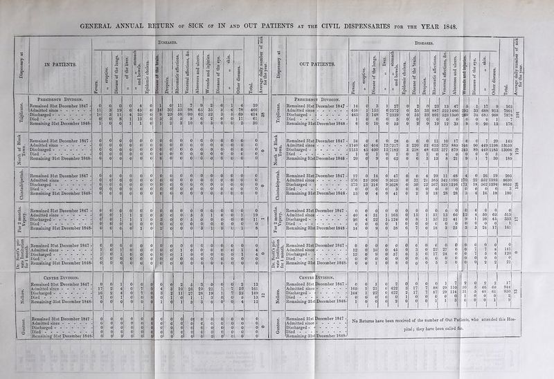 Diseases. 'o ’ca U-t O Diseases. PA _o 03 £> c3 00 P 03 5 IN PATIENTS. an ft <D > 03 Cu 03 ► p« g 03 Disease of the lungs. Sh 05 > 03 rP <4-1 o -C o CJ a o ’’3 „ £ - o rQ 'Td P C3 Epidemic cholera. 4 z 03 ■5 <4* o CD CO cO 03 co s co '03 co 1 Rheumatic affections. Venereal affections, &c. Abscesses and ulcers. Wounds and injuries. Diseases of the eye. .s ‘r3 CO 00 CD a CD (13 ’r3 CD rg O 13 o H a> A3 a «s CD bD g CD > < >» oS 03 P 03 Pt to fi OUT Pf TIENTS. to ft 03 > 03 ft cd > •Z5 Pt P CD Disease of the lungs. u 03 > » „ stomach and bowels. Epidemic cholera. Disease of the brain. 05 .CD ’ co Pt O ft o I Rheumatic affections. Venereal affections, &c. Abscesses and ulcers. Wounds and injuries. Diseases of the eye. c co 05 co 01 03 'S ft 03 rP O 13 o H M 3 rO 6 § i ■3J! CD w> S 2 ^ 05 > < Presidency Division. Presidenc ; Division. to p Remained 31st December 1847 - 0 0 0 0 4 0 i 0 n 7 9 2 0 1 4 39 03 Remained 31st December 1847 - 14 0 3 1 27 0 2 0 23 13 47 5 i 17 9 162 C3 o Admitted since ------ ii 3 19 6 45 0 14 30 55 98 65 35 3 4 78 460 aS Admitted since 458 1 155 6 2372 0 55 33 887 522 1486 292 33 688 913 7901 H. Discharged - it) 3 11 4 35 0 9 23 58 90 62 32 3 5 69 414 CO ‘rP Discharged - 465 1 148 7 2339 0 55 33 891 523 1500 289 34 685 908 7878 03 *3 Died 0 0 8 1 13 0 5 5 5 5 6 2 0 0 11 61 Died - - - 1 0 0 0 5 0 0 0 0 0 0 0 0 0 1 7 Remaining 31st December 1848- 1 0 0 1 1 0 i 2 3 10 6 3 0 0 2 30 Remaining 31st December 1848 - 6 0 10 0 55 0 2 0 19 12 33 8 0 20 13 178 o _C3 Remained 31st December 1847 - 0 0 0 0 0 0 0 0 0 0 0 0 0 0 0 0 Ad o Remained 31st December 1847 - 34 0 6 0 28 0 6 0 11 10 17 6 0 7 20 145 Admitted since - 0 0 0 0 0 0 0 0 0 0 0 0 0 0 0 0 PP . Admitted since 1140 45 404 12 7217 3 220 62 625 375 883 346 90 449 1198 i 3059 O £ Discharged ------ 0 0 0 0 0 0 0 0 0 0 :0 0 0 0 0 0 o o £ Discharged - 1153 45 400 12 7182 3 218 48 623 377 879 343 89 449 1185 13006 o H Died - -- -- -- -- 0 0 0 0 0 0 0 0 0 0 0 0 0 0 0 0 Died - - - 1 0 1 0 1 0 2 1 0 0 0 0 0 0 3 9 Remaining 31st December 1848- 0 0 0 0 0 0 0 0 0 0 0 0 0 0 0 0 ft Remaining 31stDecember 1848 - 20 0 9 0 62 0 6 3 13 8 21 9 1 7 30 189 1 ^ 1 Remained 31st December 1847 - 0 0 0 0 0 0 0 0 0 0 0 0 0 0 0 0 ■4 Remained 31st December 1847 - 12 0 14 0 47 0 0 4 20 11 48 4 0 26 19 205 <D cu Admitted since 0 0 0 0 0 0 0 0 0 0 0 0 0 0 0 0 CD Pi Admitted since 576 23 304 9 3625 0 32 21 365 342 1196 170 22 652 1393 8630 T* Discharged ------- 0 G 0 0 0 0 0 0 0 0 0 0 0 0 0 0 o Discharged - 573 23 314 9 3628 0 30 22 367 325 1216 171 18 562 1394 8652 oo -2 Died 0 0 0 0 0 0 0 (1 0 0 0 0 0 0 0 0 03 Died - - - 0 0 0 0 3 0 0 0 0 0 0 0 0 0 0 3 .£ o Remaining 31st December 1848- 0 0 0 0 0 0 0 0 0 0 0 0 0 0 0 0 .a la o Remaining 31stDecember 1848 - 15 0 4 0 41 0 2 3 18 28 28 3 4 16 18 180 Remained 31st December 1847 - 0 0 0 0 0 0 0 0 0 0 0 0 0 0 0 0 03 rP Remained 31st December 1847 - 0 0 0 0 0 0 0 0 0 0 0 0 0 0 0 0 c >* Admitted since ------ 0 0 i 1 2 0 5 0 0 5 3 1 0 0 1 19 P Admitted since 40 4 31 1 163 0 15 1 51 15 66 12 4 50 62 515 s g. Discharged ------ 0 0 i 1 1 0 3 0 0 5 0 0 0 0 0 n rH a s. Discharged - 26 4 22 1 124 0 8 1 33 12 41 9 1 0 26 45 353 «> Died - -- -- -- -- 0 0 0 0 0 0 0 0 0 0 0 0 0 0 0 0 Died - - - 0 0 0 0 1 0 0 0 c 0 0 0 0 0 1 o Remaining 31st December 1848- 0 0 0 0 1 0 2 0 0 0 3 1 0 0 1 8 o Ph Remaining 31st December 1848 - 14 0 9 0 38 0 7 0 18 3 25 3 3 24 17 161 .A C — o CV£ . Remained 31st December 1847 - 0 0 0 0 0 0 0 0 0 0 0 0 0 0 0 0 i p *2.2 C- ■*-' * » 3 5 Remained 31st! December 1847 - 0 0 0 0 0 0 0 0 0 0 0 0 0 0 0 0 Admitted since ------ 1 0 1 0 0 0 0 0 1 0 0 0 0 0 1 4 Admitted since 12 0 10 0 45 0 3 0 22 27 0 0 7 7 8 141 rf « O Discharged ------ 1 0 1 0 0 0 0 0 1 0 0 0 0 0 1 4 o S Discharged - ■) 12 0 9 0 37 0 3 0 17 24 0 0 7 5 6 120 rJl Died --- 0 0 0 0 0 0 0 0 0 0 0 0 0 0 0 0 Died - - - 0 0 0 0 0 0 0 0 0 0 0 0 0 0 0 0 ^ o Remaining 31st December 1848- 0 0 0 0 0 0 0 j 0 0 0 0 0 0 0 0 0 ft ft fi Sa Remaining 31sj December 1848- 0 0 1 0 8 0 0 0 5 3 0 0 0 2 2 21 Centre Division. Centre Division. 1 ! Remained 31st December 1847 - 0 0 1 0 0 0 0 0 2 5 3 0 0 0 2 13 Remained 31st i December 1847 - 0 0 1 0 2 0 0 0 0 1 7 2 0 2 2; 17 Admitted since 17 2 4 0 7 0 4 3 10 26 29 22 1 7 29 161 Admitted since 105 1 21 0 422 3 17 7 88 29 110 AO 5 46 60 944 •n o Discharged ------ Died 16 1 2 0 4 1 0 0 7 0 0 0 3 0 2 1 11 0 27 1 28 1 19 3 1 0 7 0 22 5 149 13 CQ o pp Discharged - - Died - - - 104 0 1 0 22 0 0 0 422 0 2 1 17 0 7 0 87 0 29 0 114 0 h 5 0 48 0 61 0 950 2 iS Remaining 31st December 1848- 0 0 0 0 1 0 0 1 0 1 3 3 0 0 0 4 12 is Remaining 31 sti December 1848- 1 0 0 0 2 0 0 0 1 1 3 i ° 0 0 1 9 Remained 31st December 1847 0 0 0 0 0 0 0 0 0 0 0 0 0 0 0 0 ft Remained 31st! December 1847 - No ■Returns have been received of the number of Out Patients, who attended this Hos- § Admitted since ------ 0 1 0 0 0 0 0 0 c c ; o 0 0 0 0 0 0 o Admitted since 1 Discharged ------ 0 c 0 0 0 0 0 0 0 0 0 0 0 0 0 0 o p Discharged - - nit.al: thev have been called fc r. 1 ° Died - 0 ( 0 0 c 0 0 { 0 : C 0 0 0 0 0 0 o Died - - - ' Remaining 31st December 1848 c 1 c c 0 0 0 0 0 ' 0 1 0 0 0 0 0 0 0 Remaining 31stf December 1848-