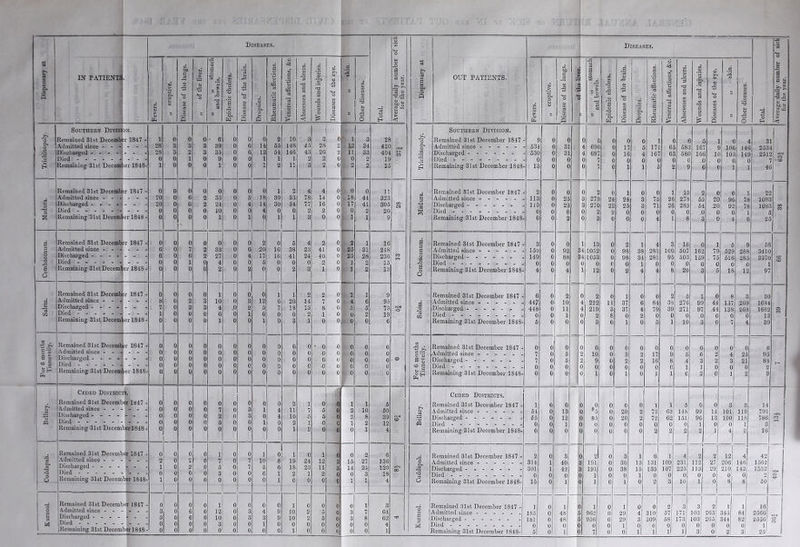 Diseases. 03 Cf-I O LG at >» H at QO a « sc IN PATIENTS <D 02 fco c <d .G t-1 &> <D 'S ci a o W 05 CD £ ~ O K5 fr-l a) 15 ,G C 1-4 rQ CD rO CO a o a ra> •s oT a o V» o .CD co CD O 13 'G G c3 CO 02 ’£< 3 CD 02 02 ,G d '% co 02 05 a 02 rQ a 3 . G s . 02 rG ^ p m 5-. 03 P* 3 t-1 03 o CD 00 <u oo it-, O ■■3 G a o a CD n3 ’a, o o CO c3 CD 05 co 03 *03 O. o s 3 03 15 03 a-, 03 G 02 CO 02 05 co 03 C2 CO -Q a co •73 G 3 O co 02 nj 02 05 nB Pi 02 .G 3 rG CD Ph s p p Ph ;> P O H <rj Southern Divisi DN. X 15 Remained 31st Decemb r 1847 - 1 0 0 0 ■ 6 0 0 0 2 10 3 2 0 1 3 28 G« o Admitted since - - - 28 3 3 3 39 0 6 14 55 148 45 28 2 12 34 420 .5 28 3 2 3 35 0 6 12 54 146 43 26 2 11 33 404 Ft CO Died ------ 0 0 1 0 9 0 0 1 1 1 2 2 0 0 2 19 J-4 Remaining 31st Decern er 1S48- 1 0 0 0 1 0 0 1 2 11 3 2 0 2 2 25 Remained 31st Decemb r 1847 - 0 0 0 0 0 0 0 0 1 2 4 4 0 0 0 11 Admitted since - - - 20 0 6 2 35 0 5 18 30 53 78 1.4 0 18 44 323 s Discharged - - - - 20 0 G 2 24 0 4 14 30 54- 77 16 0 17 41 305 co CM Died ------ 0 0 0 0 10 0 0 4 0 0 2 2 0 0 2 20 s Remaining 31st Decemb er1848 - 0 0 0 0 1 0 1 0 li J 3 0 0 1 1 9 B Remained 31st Decemb sr 1847 - 0 0 0 0 0 0 0 2 0 5 4 2 0 2 1 16 g Admitted since - - - - - - G 0 7 2 33 0 6 20 1G 38 23 41 0 25 31 248 o Discharged - - - - 6 0 6 2 27 0 4 17 lfi 41 24 40 0 25 28 236 CO cl Died ------ 0 0 1 0 4 0 0 5 0 0 0 2 0 1 2 15 S o O Remaining 31stDeceml er 1848 - 0 0 0 0 2. 0 2 0 0 2 3 1 0 1 2 13 Remained 31st Decemb r 1847 - 0 0 0 0 1 0 „ 0 1' 1 2 2 0 1 1 9 s Admitted since - - - 8 0 2 3 10 0 3 12 6 20 14 -7 0 4 6 95 o Discharged - - - - - - 7 0 2 3 4 .0 2 5 7 18 13 8 0 5 5 79 Hi* »o £ Died ------ 4 0 0 0 6 0 1 6 0 0 2 •1 0 0 2 19 Remaining 31st Decemb er 1848- 0 0 a 0 a- 0 0 li 0; 3 1 0 0 0 0 6 05 Remained 31st Decemb sr 1847 - 0 0 0 0 0 0 0 Q 0 0 0 • 0 0 0 0 0 o'? Admitted since - - - 0 0 0 0 0 0 0 0 0 6 0 0 0 0 0 0 c a> Discharged - - - - - w 0 0 0 0 0 0 0 0 0 0 0 0 0 0 0 0 . o O c Died ------ - - - 0 0 0 0 0 0 0 0 b 0 - 0 0 c 0 0 0 o H Remaining 31st Decemi ler 1848- 0 0 0 0 0 0 0 0 0 0 0 0 0 0 0 0 Ceded Districts. Remained 31st December 1847 - 0 0 0 0 0 0 0 0 0 2 1 0 0 1 1 5 Admitted since - - - 0 Q 0 0 t7. 0 3 1 4 11 7 5 0 2 10 50 Discharged - - - - 0 .0 0 Q 2 0 3 0 4 10 -5 5 0 2 8 39 -1* Died ------ 0 0 0 a 5 0 0 1 0 2 - 1 0 0 1 2 12 Remaining 31st December 1848 - 0 0 0 0 0 0 0 0 0 1 2 0 0 0 1 4 Remained 31st December 1817 - 0 0 0 0 1 0 0 1 0 1 0 1 0 0 2 6 'a Admitted since - - - 2 0 2 0 7 0 7 10 8 19 24 12 3 15 27 136 os' G3 ^3 Discharged - - - - Died ------ 1 0 0 0 2 0 0 0 5 3 0 0 7 0 5 6 6 1 18 2 23 1 11 2 3 0 14 0 25 3 120 18 Hl-51 CO a Remaining 31st December 1848- 1 0 0 0 0 0 0 0 1 6 0 0 0 i 1 4 Remained 31st December 1847 - 0 1 0 0 0 1 0 0 0 0 l 0 0 0 0 1 3 o Admitted since - - - - - - 3 0 6 0 12 0 3 ■ 4 9 10 2 0 3 7 64 Discharged - - - - 3 0 6 0 10 0 3 3 9 10 2 5 0 3 8 62 7J4 Died ------ c c 0 0 3 0 0 1 0 0 0 0 o 0 0 4 (Remaining 31st December 1848 - 0 0 0 0 0 0 0 0 0 1 0 0 0 0 0 i K-urnool. J Cuddapah. Bellary. | Tinnevelly. Salem. Combaconum. Madura. Trichinopoly. Dispensary at OUT PATIENTS. Diseases. Average daily number of sick for the year. „ eruptive. iDisease of the lungs. j •5 >4-i o „ ,, stomach and bowels. Epidemic cholera. Disease of the brain. Dropsies. Rheumatic affections. Venereal affections, &c. Abscesses and ulcers. Wounds and injuries. Diseases of the eye. a 'm Other diseases. Total. 9 C C 0 £ C r c 1 c 4 3 4 0 31 4 69f C r 5 171 6£ 581 16' 106 146 253 0 0 31 4 687 0 1C 4 167 61 581 166 lc 105 149 2511 2 0 0 0 ■ 0 7 0 c 0 0 C C .C c C 0 3 0 0 —i- 0 7 o i 1 5 2 9 e t 1 1 46 2 0 0 1 0 2 0 l 0 0 1 13 2 0 0 1 22 3 0 25 3 273 24 24 3 75 26 27S 55 20 96 78 1093 5 0 23 3 270 22 25 3 71 26 283 54 20 92 78 1085 g 0 0 0 0 2 2 0 0 0 0 0 .0 0 0 1 5 0 0 2 0 3 0 0 0 4 1 8 3 0 ! 4 0 25 3 0 0 i 13 0 2 1 4 3 16 0 1 5 9 68 ) 0 92 3 4 1052 0 98 38 281 100 507 162 79 529 288 3410 3 0 88 3 1 1053 0 98 34 281 95 503 159 75 516 285 3370 O 3 0 0 0 0 0 1 0 0 0 0 0 0 0 1 1 0 4 1 12 0 2 4 4 8 20 3 5 18 12 97 0 2 2 0 li 0 0 2 5 1 0 8 3 30 0 10 222 11 37 6 84 3S 276 99 44 137 269 1684 0 11 , 219 3 37 4 79 39 271 97 44 138 268 1662 05 0 1 2 8 0 2 0 0 0 0 0 0 0 13 0 0 3 0 1 0 5 1 10 3 0 7 4 89 0 0 ( 0 0 0 0 0 0 0 0 0 0 0 0 0 5 10 0 3 2 17 9 5 6 2 4 23 95 0 5 9 0 2 2 16 8 .4 3 2 3 21 84 0 0 ( 0 0 0 0 0 0 1 1 0 0 0 2 0 0 c 1 0 1 0 J 1 0 2 0 1 2 9 0 0 c .0 0 0 0 1 1 5 0 0 3 3 14 0 13 c 85 0 20 2 73 63 148 99 14 101 119 791 0 12 c 85 0 20 2 72 62 151 96 13 100 118 786 CO 0 1 0 0 0 0 0 0 0 0 1 0 0 1 3 0 0 c 0 0 0 0 2 2 2 2 1 4 *4 10 0 3 0 9 0 3 1 6 1 4 2 2 12 4 42 1 40 3 191, 0 36 15 131 109 231 112 27 206 146 1562 1 42 3 191 0 38 15 135 107 225 113 29 210 142 1552 0 0 0 1 0 0 i 0 0 0 0 0 0 0 2 O 0 1 0 1 0 1 0 2 3 10 1 0 1 8 8 50 0 1 0 1 0 1 0 0 2 3 3 2 1 i 16 0 48 5 962 0 29 4 310 57 171 103 263 345 84 2566 0 48 5 956 0 29 3 309 58 173 103 265 344 82 2 556 <b 0 0 0 0 0 1 0 0 0 0 0 0 0 0 i 0 1 0 7 ol 0 1 1 1 1 3 0 2 sl 25 Southern Division. Remained 31st December 1847 - Admitted since ----- Discharged ------ Died -------- Remaining 31st December 1848 Remained 31st December 1847 - Admitted since - - - - - Discharged ------ Died - -- -- -- - Remaining 31st December 1848- Remained 31 st December 1847 - Admitted since ------ Discharged ------ Died - Remaining 31st December 1848- Remained 31st December 1847 ■ Admitted since -----. Discharged ------ Died - - - - Remaining 31st December 1848- Remained 31st December 1847 - Admitted since - - - - - Discharged ------ Died - -- -- -- - Remaining 31st December 1S4S- Ceded Districts. Remained 31st December 1847 - Admitted since - - - - - Discharged - Died Remaining 31st December 1848- Remained 31st December 1847 - Admitted since ------ Discharged ------ Died --------- Remaining 31st December 1848- iRemained 31st December 1847 - lAdmitted since ------ IDiseharged ------ [Died --------- Remaining 31st December 184S- 314 301 0 15 1 185 181 0 5