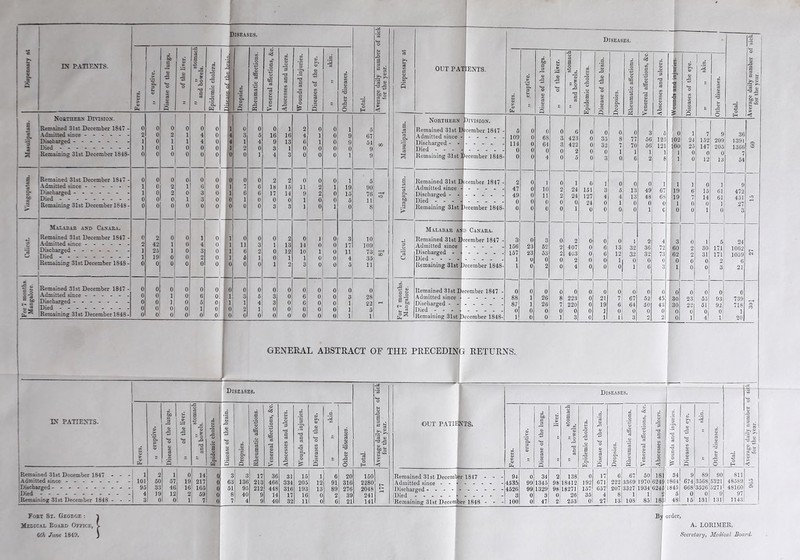 a >% 3 ae B o B. m IN PATIENTS. Fevers. 1 „ eruptive. Disease of the lungs. 03 > 03 -a —> o a it stomach and bowels. Epidemic cholera. r&is&Mje luriin. S 3 Northern Division. Remained 31st December 1S47 - 0 0 0 0 0 I 0 3 Admitted since ----- - 2 0 2 i 4 0 M SZ Discharged ------ 1 0 1 i 4 0 as Died - -- -- -- -- 1 0 1 0 0 0 2 Remaining 31st December 1S48- 0 0 0 0 0 0 £ Remained 31st December 1S47 - 0 0 0 0 0 j 1 0 1 Admitted since ------ 1 0 2 1 6 0 3 Discharged ------ 1 0 2 0 3 0 60 Died - -- -- -- -- 0 0 0 1 3 0 s > Remaining 31st December 1848 - 0 0 0 0 0 0 Malabar and Canara. Remained 31st December 1847 - c 2 0 0 1 0 Admitted since ------ 2 42 1 0 4 0 1 Discharged ------ 1 25 1 0 3 0 O Died - -- -- -- -- 1 19 0 0 2 0 ll Remaining 31st December 1848- 0 0 0 0 0 0 ■ *5 p Remained 31st December 1847 - 0 0 0 0 0 0 f Admitted since ------ 0 0 1 0 6 01 1 - to Discharged ------ 0 0 ll 0 5 01 1 1 ' e S Died - -- -- -- -- 0 0 01 0 1 0 c Remaining 31st December 1848- 0 0 ol 0 0 o| c 3 0 0 0 1 2 0 0 1 5 3 5 16 16 4 1 0 9 67 1 4 9 13 G 1 0 9 54 2 0 3 1 0 0 0 0 9 0 1 4 3 0 0 0 1 9 0 0 2 2 0 0 0 1 5 7 6 18 15 11 2 1 19 90 6 C 17 14 9 2 0 15 76 1 0 0 0 1 0 0 5 11 0 0 3 3 1 0 1 0 8 0 0 0 2 0 J 0 3 10 11 3 1 13 14 0 0 17 109 6 2 0 12 10 1 0 11 73 5 i 0 1 1 0 0 4 35 0 0 1 2 3 0 0 5 11 0 0 0 0 0 0 0 0 0 3 6 3 0 6 0 0 3 28 1 4 3 0 6 0 0 1 22 2 1 0 0 0 0 0 1 5 0 0 0 0 0 0 0 1 1 OUT PATIENTS a S Northern! Division. Remained 31st D cember 1847 Admitted since Discharged - • Died - - - 4 Remaining 31st December 1848- Kemained 31st December 1817 Admitted since -1 - - - - Discharged ------ Died -------- Remaining 31st December 1848 2 ? o 2 Malabar abd Canara. Remained 31st December 1847 Admitted since - - - - Discharged Died -------- . Remaining 31st December 1848' Remained 31st December 1847 ■ Admitted since Discharged ------ Died Remaining 31st December 1S48- 156 157 Diseases. Total. Average daily number of sick for the year. „ eruptive. Disease of the lungs. „ of the liver. „ „ stomach and bowels. Epidemic cholera. Disease of the brain. Dropsies. Rheumatic affections. Venereal affections, &c. Abscesses and ulcers. Wounds and injuries. Diseases of the eye. c‘ '% Other diseases. 0 0 0 6 0 0 0 0 3 5 0 i 7 9 36 0 68 3 423 0 35 8 77 56 125 102 24 152 209 1391 0 64 3 422 0 32 7 70 56 121 100 25 147 205 1366 -3 0 0 0 2 0 0 1 1 i 1 1 0 0 0 0 4 0 5 0 3 0 6 2 8 1 0 12 13 54 0 1 0 1 0 1 0 0 0 1 1 1 0 1 9 0 10 2 24 151 3 5 13 49 67 19 6 15 61 472 0 11 2 24 127 4 4 13 48 68 19 7 14 61 451 i.O 0 0 0 0 24 0 1 0 0 0 1 0 0 1 27 0 1 0 0 1 0 0 0 0 1 c 0 0 1 0 3 0 3 0 2 0 0 0 1 2 4 3 0 1 5 24 23 52 2 407 0 6 13 32 36 72 60 2 30 171 1062 23 53 2 403 0 6 12 32 32 73 62 2 31 171 1059 <M 0 0 0 2 0 0 1 0 0 0 0 0 0 2 6 0 2 0 4 0 0 0 1 6 3 1 0 0 3 21 0 0 0 0 0 0 0 0 0 0 „ 0 1 0 0 0 1 26 8 223 0 21 7 67 52 45 30 23 55 93 739 ] 26 7 220 0 19 6 64 50 43 30 22 51 92 718 § 0 0 0 0 0 1 0 0 0 0 0 0 0 0 1 0 0 1 3 0 1 1 3 2 2 o 1 4| 1 20 GENERAL ABSTRACT OF THE PRECEDING RETURNS, | ' ' C— Diseases. -3 o o — Diseases. CO O IN PATIENTS. to to 1 Q 3 3 > 'Si stomach Is. i 3 .2 *3 U a o •a C3 O CO a _o Jh ID 03 2 CO CD p CD ID skin. 1 u CD HP a 3 . OUT PATIENTS. to 3 3 liver. stomach s. 3 .2 ’3 w Si 03 a o 03 d =<j CO 3 o 3 co CD p d 03 - skin. K 03 Si 2 3 .• Fevers. „ eruptive Si «*-> 0 1 to to s *5 o » » and bowe o *0 o a QJ ‘a. W a o 03 or at aj .2 Cj Dropsies. 03 Oi a 3 <D 05 03 £ 03 13 CD M 03 a 03 K- c o3 a3 ID co CO 03 03 CO S> < 3 3 CO HO 3. 3 O £ r*2 O CD CO aS 03 Q z Other diseases. Total. ►.g, '3 ID T3 rSZ 03 7* CD > Fevers. „ eruptive. CD rSZ «4-» o CD CO 3 CD CO o 2 a a and bowel CD o r3 03 03 a ID ra 'ck CD a o CD c§ 03 co S Dropsies. *§ 3 03 3 a 3 CD si P5 «« 3 3 CD t-i 03 3 ID > Abscesses and .Wounds and ii Diseases of th< Other diseases Total. 73 ■p S 03 . S' 03 < ; Remained 31st December 1847 - - - 1 2 1 0 14 0 3 3 17 36 31 15 1 6 20 150 Remained 31st December 1847 - - - 94 0 34 2 138 0 17 6 67 50 181 34 9 89 90 811 Admitted since - -- -- -- 101 50 57 19 217 0 63 136 213 466 334 205 12 91 316 2280 Admitted since 4535 99 1345 98 18412 192 671 222 3369 1970 6249 1861 674 356S 5321 4S589 CO ; Discharged ---------- 95 33 46 16 165 0 51 95 212 448 316 193 13 89 276 2048 Discharged ----j 4526 99 1329 98 18271 157 657 207 3327 1934 6245 1845 668 3526 5271 48160 Died - -- -- -- -- - 4 19 12 2 59 0 8 40 9 14 17 16 0 2 39 241 Died 3 0 3 0 26 35 4 8 1 1 2 5 0 0 9 97 Remaining 31st December 1848 - - - 3 0 0 1 7 0 7 4 9 40 32 11 0 6 21 141 Remaining 31st December 1848 - - - 100 0 47 2 253 0 27 13 10S 85 183 48 15 131 131 1143 Fort St. Geoege : Melical Eoard Office, 6th June 1849. BGE : A Office, V 49. ) By order, A. LORIMER, Secretary, Medical Board-