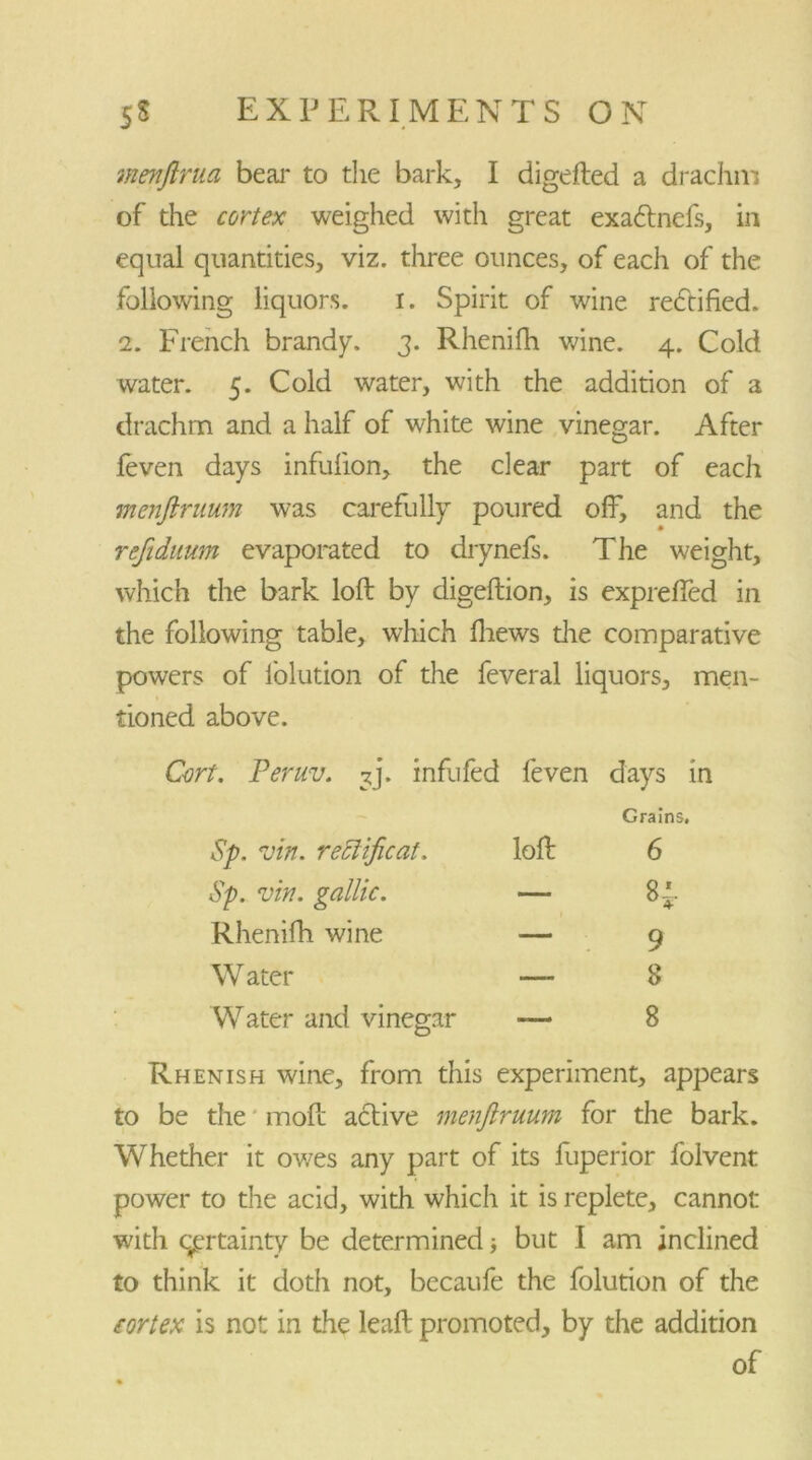 inenftrua bear to the bark, I digefted a drachm of the cortex weighed with great exadtnefs, in equal quantities, viz. three ounces, of each of the following liquors. I. Spirit of wine rectified. 2. French brandy. 3. Rhenifh wine. 4. Cold water. 5. Cold water, with the addition of a drachm and a half of white wine vinegar. After feven days infulion, the clear part of each mmftnium was carefully poured off, and the refiduum evaporated to drynefs. The weight, which the bark loft by digeftion, is expreffed in the following table, which (hews the comparative powers of lolution of the feveral liquors, men- tioned above. Court, Peruv. ^j. infufed feven days in Grains. Sp. nSin. reftificat. loft 6 Sp. vin. gallic. — 8 ’- Rhenifh wine — 9 W ater — 8 Water and vinegar — 8 Rhenish wine, from this experiment, appears to be the moft active menftruum for the bark. Whether it owes any part of its fuperior folvent power to the acid, with which it is replete, cannot with certainty be determined; but I am inclined to think it doth not, becaufe the folution of the cortex is not in the leaft promoted, by the addition of