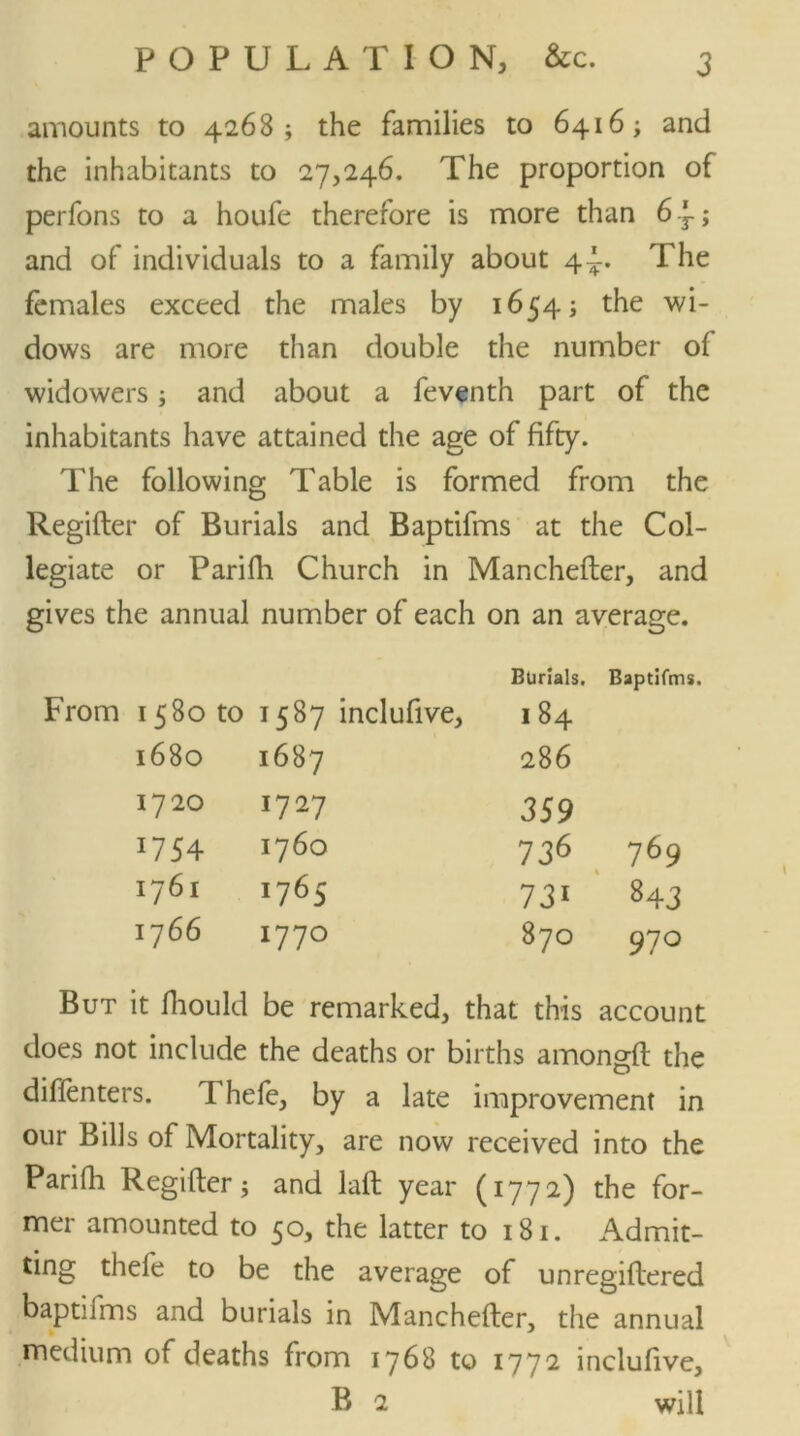 amounts to 4268; the families to 6416; and the inhabitants to 27,246. The proportion of perfons to a houfe therefore is more than 6-J-; and of individuals to a family about 4^. The females exceed the males by 1654; the wi- dows are more than double the number of widowers; and about a feventh part of the inhabitants have attained the age of fifty. The following Table is formed from the Regifter of Burials and Baptifms at the Col- legiate or Parifh Church in Manchefter, and gives the annual number of each on an average. From 1580 to 1587 inclufive. Burials. I 84 Baptifms. 1680 1687 286 1720 1727 359 *-n i- w 1760 736 769 1761 >76S 73i 843 t-l 1770 87O 9 70 But it Ihould be remarked, that this account does not include the deaths or births amongft the diflenters. Thefe, by a late improvement in our Bills of Mortality, are now received into the Parifh Regifter; and laft year (1772) the for- mer amounted to 50, the latter to 181. Admit- ting thefe to be the average of unregiftered baptifms and burials in Manchefter, the annual medium of deaths from 1768 to 1772 inclufive, B 2 will