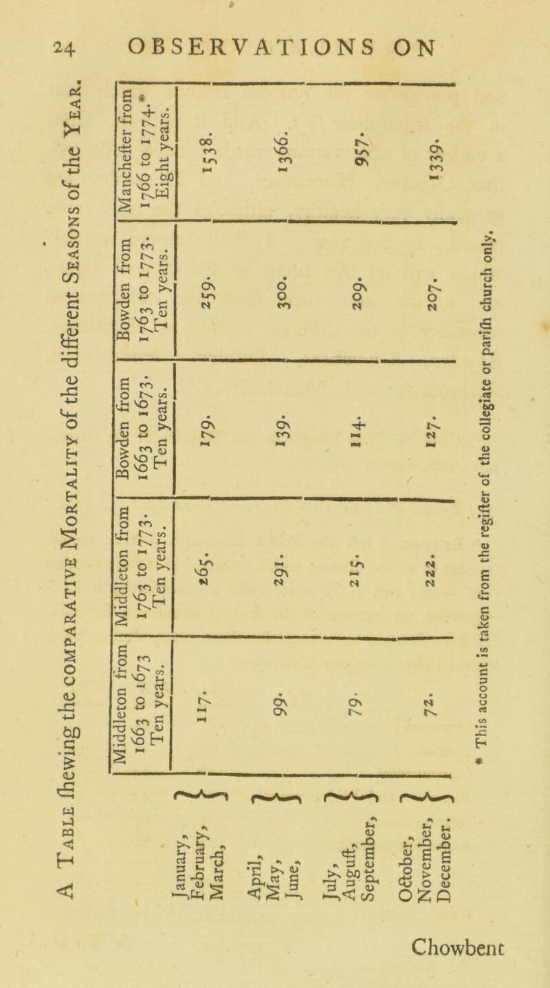 A Table ihewing the comparative Mortality of the different Seasons of the Year. Manchefter from 1766 to 1774-* Eight years. • • • 00 SO tv. • f*S SO OS fo os 22 Bowden from 1763 to 1773. Ten years. * • • • Os O Os «j-s 0 0 0 N KS N N Bowden from 1663 to 1673. Ten years. • • • • Os OS rf tv. N W w N »» m m Middleton from 1763 to 1773. Ten years. • • • . »> <-> «Ji N so OS « N W N N N Middleton from 1663 to 1673 Ten years. * • ' • ^ On On r* ^ ON r*>. »■* January, 1 February, C March, j April, 1 May, J. June, ) July> 7 Auguft, V September, j October, 1 November, S- December, j Chowbent This account is taken from the regifter of the collegiate or parilh church only.